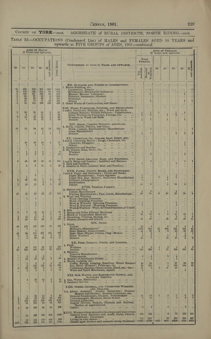 Vile Cid GEREN MEREDORMEC AT 2. Se tye Sorat Em oo iron Mecca ene eee a County or YORK—cont. AGGREGATE of RURAL DISTRICTS, NORTH RIDING—cont. Taste 85—OCCUPATIONS (Condensed List) of MALES and FEMALES AGED 10 YEARS and upwards at FIVE GROUPS of AGES, 1901—continued. SS SSS SSS 10 Years and upwards. AGES OF FEMALES                              wa es Total 5 3 8 Females. A bee tts be E Ss OCCUPATIONS AT AGES 10 YEARS AND UPWARDS, = a Hie ti ht eee 3 lg Bi te | we | 2 | a | BE ' “- \ | oe = i we ia | 2 S PIs og g an ae aa ete ate 4 as 5 ; ae A diene AND WORKS OF CONSTRUCTION. | c .._ | 1. House Building, etc. / % re $83 | 321) 103 |) 1315 Carpenters, Joiners ... a Dieeddeths:.| 1 || : 1 ri 14 165 BEL Sp: dd 445 Bricklayers, Bricklayers’ Labourers sis saline d Fell 5 : 1 O| 237) 186| 45] 612 Masons, Masons’ Labourers... 9... 0. ses tee ’ 1 || i i i : A 4 - 4 Painters, Decorators, Cluriete — a5 Osea SRR ; eee 4 : 1 27 73 71 13 185 Si eke ong ef ope Spe ae ri | : 5 || | ‘ : 4 34 124 | 230] 138 530 | 2, Other Works of Construction, and Roads... ; 5 hinge Ge 3 ; XIII. Woop, FURNITURE, FITTINGS, AND DECORATIONS, ° a ¥ _ |i and 2. Fur niture, Fittings, ete.; Wood and Bark. | = 30 28 “Oo = 87 Cabinet Makers; French Polishers ; aa pa 2 1 ate) 1 1 5 : 8 4; 5 28 Other Workers in Furniture, F ittings, ¢ etc. ¥ 2 2 rs 1 3 “ : 3 13 39 | 32 5 92 Workers in Wood and Meak ; : ; 1 ' ; ; ee atv BRICK, A ei sf cha AND GDLASS, | &gt; ric ement, Pottery, an ass il i) 90; 43) 18 212 Brick, Cement, Harthenware—Manufacture Y f 1 || 5 , 1 . . : 1 , 1 Glass Manufacture oy Xa PENS (WAL 1 5 ‘ : . 1 5) 1 i Deg lenders gs, RSIS FA 2 ee ROE i 7 % 2 3 3 &gt; 20 20| 13 4 57 Chemists, Druggists ... ml 1 1 1 4 1 : 6 Others ESB IOH I (HOHNER On? 1 1 . . : . : - | 2, Explosives and Matches ... : Z , 4 . 4. Oil, Grease, Soap, rh etc. 1 1 ° 2 : 9 Workers... BE LMR Pye Cer hte | ] : : : 3 8 2 13 Dealers Maal trccual tip M RATE OREO BN de : 2 5 2 4 A % i XVI. Skins, LEATHER, HAIR, AND FEATHERS, 2 58 60} 50; 14 184 | 1and 2, Skins and Leather ; Saddlery and Harness , 2 ay ] ; 1 1 . &gt; : : st 3. Hair and Feathers ... &lt; ry 1 a st ; 1 5 ; : 8 6 il 3 28 | 4° Dealers in Skins, Leather, Hair,and Feathers .. __ ... 7 i by . é c XVII. Parser, PRINTS, BOOKS, AND STATIONERY. | 4 &gt; | land 2. Paper and Stationery ; ; Prints and Books. | : : = &lt; : 3 Paper Manufacture; Paper Stainers ... 1 - | 1 : . os : : : i Paper Box, Bag—Makers ; Stationery Manufacture 8 2 | 4 2 ; 4 28 19 if 1 59 Printers, Lithogr aphers. 1 aie 1 P ; i : : . 4 il 2 Bookbinders ¥: +2 Rae aes see ost J P 24 i 2 F ( 1 10 15 8 5 39 Others aD SAT Re ee ce Yar 15 9 } 5 14 5 ; XVII. “TEXTILE FABRICS. | . : . : : . Cotton Manufacture .. 1 3 2 . 4 : Pe i 10 41 40) 33] WW 141 Fustian Manufacture; Flax, Linen, Manufacture... 69 44 9| 48 28 24 4} 9 | 2 Wool and Worsted. : 1 1 2 W dol Gothing Processesie sushi ceiey seruaers ; 4 : 3 7 3 ‘ : : : i\ : Wool—Combing Processes ... E : 4 F ‘ i . : 1 | 1 Wool &amp; Worsted—Spinning Processes .. My eet 1 1 : : : 1 | 1 Wool &amp; Worsted—Weavin Processes .. 1 . + ler hers 1 2 : . : : : : &gt; 5 ai ECT ENP SEHSe rc ate in therProcesses,or Undet. J 4 é 3 i : : e Py ° . . . . Sl . . . ‘ . . . 2 7 16| 1% 4 41 | 4° Hemp and Other Fibrous Materials .. . 9 3 ‘ f 5 é . 2 1 1 4 5. Mixed or Unspecified Materials. 0, oes 30 12 5 9 11 10| +7 ‘ 10 15 6 1 3t 6. Bloaphiing, Printing, Dyeinzwetes on ces.) | a, eet : 4 : ; 2 1 1 6 85 65 | 30 2 188 | 7; Dealers (Drapersand others) ... 9... se tee ae 51 68 Sith e6 42 30:1 11 XIX. Dress. 13{ 131} 186| 156] 51 |) 582 | fatiors SRC Se acts Pere Gata ae ied 5 1 ; ‘ a 2 Milliners,Dressmakers ... =. ss ss | 1173] 244 |] 13) 634 | 531] 194] 450 ; 7 mu Pid : 583 Shirt Makers, Seamstresses... a 44 28 3 | 9 16 26 18 12 89| 174) 207) 101) 3 Boot, Shoe, Slipper, Patten, Clog—Makers 1 2 ; 1 1 1 2 8 18 7 : a Other Workers ... hp iategh: 4 1 1 1 2 ; . 5 20) 16 5 i gD LS VT ekg rca Nr? =n attr’ moiaclby hr Fb ial boF 9h tip ar 25 7 ll 13 5 3 5| 46) 101) 68] 13) 233 te ge ROS LONDON he HO eH ARSE 8 gi; 4 3 5 gh. 8 35 332 482 | 313 93 || 1255 Dealers A¥ Any peste qpes Ds: nad eK EAAAUL, set 142 262 1 37 139 163 64 4 ° . . Tobacco Manufacture .. at has wks Pe pa J . j ; : : ; . 2 2 oe : ‘ Tobacconists a eS Lee ey a8 2 4 } 2 4 : . 13 52| 22 3 9 | 3, Makers of Spirituous Drinks ... tie a 5 1 ‘ ; 1 : 7 4. Board, Lodging, etc. ; 1 3 Oy 13 Coffee, Eating, Lodging, Boarding—House Keepers) 46 S611) cote 3 37 69 | 23 &lt; 5 152 | 138 35 330 Inn, Hotel— eepers ; Publicans, etc. ... 28} 223 || 3 108 108 3 26 23 6 1 09 Cellarmen; Barmen; Others in Inn, Hotel, ete,—Serv. 57 2) 2 37 20 R ® 2 4 4 1 11 Wine and Spirit Merchants, Agents... 4 _ || ; i | 2 cartel laa SERVICE. z 4 23} 12 2 41 | 4. Gas, Water, Electr icity .. ain ng aoa’ : - ; : $ : ; ‘ * 2 7 3 12 | 9° Sanitary Service _... cobaeeerr pe wad Tanta : é ‘ : i 2 3 | XXII. OrHER, GENERAL, AND UNDEFINED WORKERS . . ; | 1-4, About Animals; Sundry Industries; General | | ; Makers and Dealers; General Labourers, etc. | 4 12 37| 36) 18 102 Costermongers, Hawkers, Street Sellers... 3 15 |) 1 | 5 6 6 3] 195} 411 | 358) 161 || 1128 General Labourers la. ain ot. P welt” wa j 3 52 101 58 | 10 224 Engine Drivers, Stokers, Firemen (not Railway, c J i a xa j Z 7 arine, or AOE : | } 2 39| 106) 64) 2 236 | Others - CO RR er aa 3 3 |} 3 | 3 ‘ | : {| | 1668 Retired from Business (not Arnfy, Navy, Church,) 189 620 Living on own means ... te Tia et | 7184 | Others aged 10 years and upwards (inclg. Students) | 15442 | 22306 Ai 6381  