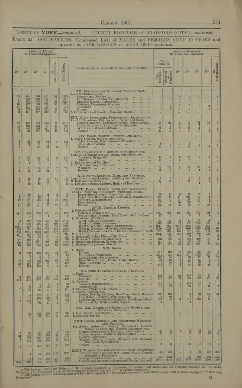                   Processes.”       | &lt; x 2| 3 m ~ = eS OccUPATIONS AT AGES 10 YEARS AND UPWARDS. 10- | 15- | 2 | 45 | 32] &amp; eB | 3 sil © Bll a j : td Sete AND WoRkKS OF CONSTRUCTION. . House Buildin ; 20 544 726 | 495 54 1839 Carpenters, Sines wa Pe 4) es P 153 326 170 18 667 Bricklayers, Bricklayers’ Labourers kb Bes 8 562 | 1063 | 73 61 2428 Masons, Masons’ Labourers.. oo age ae fe 16 432 620 | 271 35 1374 Painters, Decorators, Glaziers 17 281 314 | 126 6 744 L harap ve Me a 9 273 498 | 325 7 1142 Othe 3 141 417 | 3410 60 961 | 2, Other Ww orks of Construction, and Roads... XIII. Woop, FURNITURE, FITTINGS, AND DECORATIONS, land 2. Furniture, Fittings, ete. 5 Wood and Bark. 17 481 343 | 148 21 || ° 1010 Cabinet Makers; French Polishers ; Ws aed hgh et oe 5 100 134 57 11 307 Other Workers in Furniture, Fittings, pia 32 280 364 | 181 22 879 Workers in YY 998 and cas 2 32 120 65 16 235 Dealers ns ea act XIV. Brick, CEMENT, POTTERY, AND GLAS3. 1, Brick, Cement, Pottery, and Glass. 8 92 98 62 4 264 Brick, Cement, EEC ett, eee ae ies 1 11 17 4 é 33 Glass Manufacture ise Se SH of am 2 6 33 23 6 70 Dealers are Ae a Ra an ad si re XV. CHEMICALS, OIL, GREASE, SOAP, RESIN, ETC. land 3. Colouring Matter ; REPRE Chemicals, ete. 5 100 119 43 9 276 Chemists, Druggists ... ae Se : 32 84 29 1 146 Others Pa ee te eee es - 1 ye : - 3 2. Explosives and Matches .. a res ae RS 4. Oil, Grease, Soap, cp ae ete. 3 54 120 42 7 226 Workers... sea ene orate Pst a wees 1 13 36 24 1 73 Dealers ae aes cee ous hes nes ner aay XVI. Skins, LEATHER, HAIR, AND FEATHERS, 5 52 82 45 14 198 | land 2. Skins and Leather ; Saddlery and Harness 6 bl 81 44 5 187 | Pa Hair and Feathers ... ae TA 13 18 10 1 42 4. Dealers in Skins, Leather, Hair, and Feathers ... XVII. Parer, Prints, BooKs, AND STATIONERY. |/ Land2. Paper and Stationery ; : Prints and Books. 1 20 24 11 2 58 Paper Manufacture; Paper Stainers : 6 24 16 7 2 55 Paper Box, Bag—Makers; Stationery Manufacture 72 467 513 | 144 10 || 1206 Printers, Lithographers és: se oe ” : 47 57 21 A 125 Bookbinders ase rt! aa oe = oat En 21 112 184 99 21 437 Others ima sie is “5 ase ’ XVUI. TEXTILE FABRICS. | 1. Cotton and Flax. 144 195 350 | 270 40 999 | Cotton Manufacture? .. é i 1 4 : 9 | Fustian Manufacture; Flax, Linen, Manufacture... | 2. Wool and Worsted. 5 312 820 | 509 56 |} 1702 Wool—Sorting Processés .. sae ~ixpp bees 41} 1000} 1456 | 589| 100 |) 3186 Wo0ol—Combing Processes ... 2014 | 1159 644 | 232 30 4079 | Wool &amp; Worsted—Spinning Processes .. 209 674 |° 1379 | 707 | 113 3082 Wool &amp; Worsted—W eaving Processes .. 388 | 2091 | 2912 | 1304 | 170 6865 | W ool &amp; Worsted—W kre. in therProcesses, or r Undet. 157 198 326 | 122 12 815 $. Silk&gt; .. ad 7 35 39 28 3 112. 4. Hem and Other Fibrous “Materials. “oa eS sek] 77 160 231 74 14 556 . Mixed or Unspecified Materials cy om i sai 106 | 1624] 2151 | 854 64 4799 &amp; Bee Printing, Dyeing, etc. .. is oe wee 16 460 965 | 531 68 || 2040 7. Dealers (Drapers and others) ... =a oe oe net | 4. Dress. XIX. DREss. 6 233 490 | 300 55 1084 | Tailors sas - ce ets wie é 6 2 6 i 15 Milliners Dressmakers oe cad “a sips sad i 1 3 2 = 6 Shirt Makers, Seamstresses... ass oe 9 224 359 | 281 96 969 Boot, Shoe, Slipper, it ree Clog—Makers be at 23 195 197 51 6 472 Other Workers... eval Gas en nee 4 103 166 64 15 354 Dealers +a tee sn ake 1s a ues ve XX. Foop, ToBacco, DRINK, AND LODGING, 1, Food. 8 157 234 | 115 11 525 | Workers... o- ose as iis i abe as 172 | 1244 | 1980 | 858 | 155 || 4409 Dealers oe “a HA ae ane ae ne om 2. Tobacco. . 7 6 6 1 20 | Tobacco Manufacture .. p50 Sng 800 one? vows fige Fons 1 22 47 23 6 99 | Tobacconists eylecese, fees © ete watt . &amp; 48 95 37 1 181 3. Makers of Spirituous Drinks ... a ae ane . | 4, Board, Lodging, etc. ‘ 14 126 | 101 8 || 249 Coffee, Eating, Lodging, Boarding—House Keepers ‘ 9 294 | 196 14 513 | Inn, Hotel—Keepers; Publicans, ete. ... 13 218 210 58 5 || 504 Cellarmen; Barmen; Othersin Inn, Hotel, ete.—Serv. 2 8 24 14 1 47 | Wine and Spirit Merchants, Agents wei XXI. Gas, WATER, AND ELECTRICITY SUPPLY, AND SANITARY Bapriee 2 57 434 | 290 28 809 1. Gas, Water, Electricity .. ioe vd cod &lt;i = F 13 81 | 104 31 229 9, Sanitary Service ... ane as sa a a ab XXII. OTHER, GENERAL, AND UNDEFINED WORKERS AND DEALERS. y | 1+4. About Animals; Sundry Industries; General _? | Makers and Dealers; General Labourers, ete. 17 96 90 39 4 246 | General Shopke nee Dealers; Pawnbrokers a 341 138| 285) 149) 49 600 Costermongers, Hawkers, Street Sellers tee 4 297 | 560] 376] 70 |) 1237 General Labourers 5 214 694 | 400 31 1344 Engine Drivers, Stokers, Firemen (not Railway, | ) arine, or Agricultural) 18 212 253 | 168 26 || 677 Others we “ stun ‘03 _ ‘in | XXIII. WrrHouTSPECIFIEDOCCUPATIONS ORUNOCCUPIED | 4 42 | 583 } 1101 1730 | Retired from Business (not Army, Navy, Church, a Medicine); Pensioners 17 79 |. 202 | 303 601 Living on own means ... 7399 | 797] 315) 268 | 342 || 9611 Others aged 10 years and upwards ‘inelg. Students) |             Total 4 Females, | ~ 3 i [os Si t0- | 15 | 2 | 4 1B se =) ah ike 5 cl PEIé og =| Ala &amp; - : 3 ‘ : : a0 : 1 : ; ; 1 ; 58 24 2 35 24 16 5 10 2 1 7 4 : ‘ 2 4 2 24 10 1 ¢ 23 16 i 13 16 5 5 i : : 1 : ; : 23 9 , 12 15 4 1 43 7 9 28 7 5 1 10 : 2 8 : ‘ A 71 20 2 49 32 8 : ll 2 : 7 4 1 1 7 5 ; 2 5 4 1 17 17 : ll 16 6 1 1 2 : 1 : 2. 30 21 9 19 18 5 358 18 || 71] 241 60 4 : 263 31 91| 158 16 1 4 168 5|| 30] 116 26 1 . 123 54 8 69 70 26 4 1261 | 296 || 188} 803| 465 98 3 13 3 : 8 7 fl 3 14 31 2 11 20 ll 1 1313 | 876 || 22| 962| 1020] 180 5 9611 | 993 || 2910} 5883 | 1591 | 213 7 9770 | 3216 || 268 | 5816 | 5548| 1294 | 60 1292 373 || 136] .807} 601] 111] .10 2296 | 486 || 318] 1399] 939] 12 4 7 15 1 3 9 6| .3 543 | 138 |] 48] 308] 239 82 3 144 21 9 98 48 10 2 477 | 132 || 10] 304] 207 73) 15 317| 119 || 19] 226| 128 59 4 2914 | 633 || 131] 1667 | 1339| 373] ©37 167 % |} i 90 17 71-13 26 10 3 14 13 5 1 75 20 4 57 26 7 1 149 61 4 87 78 36 5 299 31 || 21] 140 72 17 3 746| 697 || 24| 299] d72| 455] 93 171 21 19} 125 42 @ ted 45 26 3 24 31 10} . 3 100} 164 ; 15 90}. 128) ‘31 12 98 ; 3 37 63 7 353 48 || 11] 216] 160 reo | et 1 : : 1 P “Wier 125 49 5 78 54 31 6 37} 129 : 20 59! 66] 21 28 14 7 19 16 9 1 132} 304 . 2 22} 150| 262 572] 1301 4 27) 298} 725 | $23 15900 | 51187 |] 8634 | 6738 4586    Weaving Processes.” ‘Spinning Processes ” 23