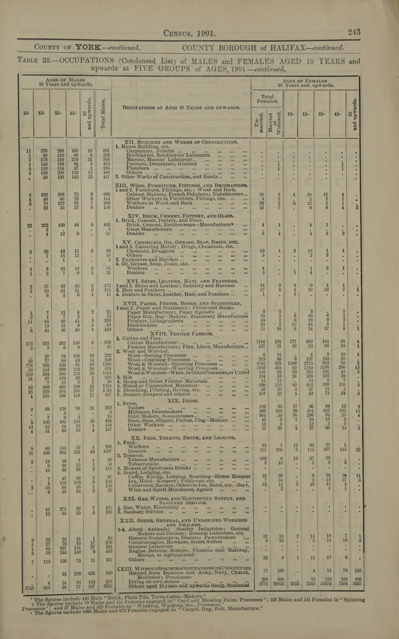     5| s32| 248| 75| 9 ci 4a) 40) 22) 2 8 70 123 61 7 ; 93| 55| 27| 5 22 | 222 199| 44] 5  Bie oo) «64a) 11), 3 z Tit 16| 12 2 Sit | 13} °3 1 2 T Aided 1) 6 2 Shae 87 lis 93) 6.35} | 5 meet) «(G1 | 31) 6 1 2 ee ee oe: FTE e988 odd 1 3 : Whar 12 | yao) us 6| 43| 56) 40) 4  691 202 869 289 446 669 269 110  296 || 1487 5A | lil  9: 34 | 138 39 415  9 86 145 52 4 51| 406| 661| 321| 48 3| | 7] 1 2 6]. 30} .15| .3 oe ae ; 7| 47] 40] 23] : 4) us| 103| 9 56 63 5 | ' &lt; 6 19} 12 2 | } 41| 275} 92 7 o&gt; x98 61 | °25|) 5  27 181 27 58 | 245) 140 9 118 126 75 11 TT Wreonw R &amp; a 24} 299) 626 : g| | 80| 116) 2745 | 215} 98) 77 | 127 |  103 949 228 3202 1. House Building, etc. Carpenters, Joiners ... Bricklayers, Bricklayers’ Labourers Masons, Masons’ Labourers.. 4 = Ff we Painters, devotees t Glaziers re ae Plumbers ... as ss wk | Others sd | Land 2. Furniture, Fittings, etc. ; Wood and Bark. | Cabinet Makers; French Polishers; gee pean ape x Other Workers in Furniture, Fittings, pig we 4 Workers in Wpodi and Bets dis sii a Dealers ate fe, aod RA *, ae XIV. Brick, CEMENT, POTTERY, AND GLASS, Brick, Cement, EKarthenware—Manufacture* aaa Glass Manufacture aks a = Ave = af Chemists, Druggists os ae . ae ave Others ads sea on ae ate Workers _... mee She ues ees ce Dealers Mae ass 350 or nee = re eed land 2. Skins and Leather; Saddlery and Harness 3. Hair and Feathers ... “as Paper Manufacture ; Paper Stainers Printers, Lithographers ee So ad : Bookbinders tah op ay 5 Abe a Others it bas ae ae ioe Fustian Manufacture ; Flax, Linen, Manufacture.. mc Wool &amp; Worsted—W eaving Processes. a Bil ae acta orsted—Wkrs. in OtherProcesses, or r Undet ilk be an 4. Hemp and Other Fibrous Materials _ Ke of 5. Mixed or Unspecified Materials» ee ata a e Bee Printing, Dyeing, etc. ... pf, ey oe Dealers (Drapers and others) ... ue ove oes ore 1, Dress, XIX. DREss. Tailors or ous oon ove see Shirt Makers, Seamstresses... wv Boot, Shoe, Slipper, sat ag Clog—Makers Lt Other Workers ... at Dealers Ae is Workers... ae va ant wae oa — aoe Dealers ioe Gs wai Mi eas one ef Dee ‘Tobacconists &lt;v: Se bes tee i 3. Makers of Spirituous Drinks ... a a in = Coffee, Hating, Lodging, Boarding—House Keepers Inn, Hotel—Keepers ; Publicans, ete. Cellarmen; Barmen; Others in Inn, Hotel, etc.—Serv. Wine and 5 pirit Merchants, Agents ep Ret eee SANITARY SERVICE. 1. Gas, Water, Electricity ... rey aes og a na 2, Sanitary Service ... «i es ia a ca oo General oe peg) cla Dealers; Pawnbrokers lam General Labourers Engine Drivers, Stokers, Firemen (not Railway, arine, or Agricultural) Others gold diced Mth ait SA ve &amp; at Retired from Business (not Army, Navy, Church, Living on own means ...       Females, pa | eee 8 | 5 : 1 : 35 5 | 1 3 2} 5 32 2 6 14 ie A 4 1 * 19 1 2 3 ‘ 4 2 ‘ 5 : 7 14 3 3 37 8 4 3 2 3 43 2 6 63 2 10 35 10 5 1184 194 || 177 127 51 | 10 | 6 11 ‘ 2932 | 461 65 | 542 82 || 93 284 53 || 31 ts] ine y 898 | 150 92 58 20 5 157 33 5 162 Darin AT 461 35 || 80 46 5 1 15 3 = 57 || 4 251 209 6 102 6 12 9 10 c 24 60 || F 7 54 |) ; 83 14 |) 2 . 2 i . 32/ 10|) 2 9 32 | é . eM . 22 | oi 2 V7 169 || . 299 598 ||  113 16 2345  —_ oeeeeere orbs or on * bp 167 18 15 129      1 * 4 - 1 ° 1 Pi 4 2 1 . 1 2 a 2 Py 2 4 1 7 8 1 91 4 18 1 10 1 28 - 260 13 43 3 16 z i . 110 5 5 2 24 5 12 3 25 4 3 ‘ 14 3 145 29 “ 37 4 1 7 19 6 . 79 | 152 353 399 7404 | 1937 