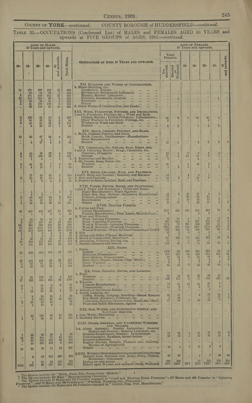      ? 14} 190] 228 z 30| 44 6} 191] 458 13} 144} 205 6 98 | 98 5| 81)| 160 ¥ 36| 118 8| 136] 91 2 30 33 3 45 85 . 9 29 92 97 i ; 4 r 9 17 4 45 56 2 72| 196 5 1 4 2 32 2 1 4 19 5 27 43 6 23 22 : 1 6 3 1 : : 1 5 9} 90] 118 1 24 23 , 6 34 6d 96| 350| 412 ‘ 1 7 3 20 25 9| 117| 167 125| 364 | 292 63| 442 | 1227 140 | 872| 1218 2 9 2 1 5 4 8 39 84 10} 162| 447 9} 101| 227 19| 258.) 214 10| wij 108 5 62 61 4 él 78 2 g1| 119 37.| 352| 585 5 ; u 1 7 24 i u 32 . 9 oe) i 9| 133 2 35| 46 a 1 13 ; 13.| 130 1 5 49 7 %| 29 ; 12| 48| 104 7. 2 86 | 243 r 55| 231 13 91 76 13 2 ‘ 4 21 2709 | 282 96                       : Total pA g : Females, 3 ic Occupations aT AGES 10 YEARS AND UPWARDS. font ae 34, A : og |o Si 10 | 1 25- al 3 | ef ERE ~~ i=] ~ Ei Pa |e°s | Bia &amp; : r ‘ XII, BUILDING AND WORKS OF CONSTRUCTION, 1, House Building, ete. 162 12 606 Carpenters, Joiners ... oss aa 28 1 103 Bricklayers, Bricklayers’ Labourers ee ee . ; ; 213] 32 || 930 Masons, Masons’ Labourers... .... 0 eon ows f z F 93 8 463 Painters, ths Saad Glaziers 1 : 5 : 31 oy) 235 Plumbers ... Fr Bey SE nares ‘&lt; | &gt;  rs 100 9 355 Others i fF ; P 2 i 97 10 261 | 2. Other Works of Construction, and Roads... 1... : ~ : : XIII. Woop, FURNITURE, FITTINGS, AND DECORATIONS, land 2. Furniture, Fittings, etc.; Wood and Bark. 55 8 298 Cabinet Makers ; French Polishers ; re anata “ 21 6 1 i 10 24 5 94 Other Workers in Furniture, Fittings, etc. ... 2 2 39 6 178 Workers in Mb and Bark KL ak ie it : 3 ‘ 17 1 56 Dealers gah tiyl) tcl crokge tessa &lt;cveily et eine Batok: 6 sie. | 5 XIV. BrRIcK, CEMENT, POTTERY, AND GLASS, 1. Brick, Cement, Pottery, and Glass. 38 4 243 Brick, Cement, Karthenware—Manufactunea tee , 2 1 is Glasa Manntactare ac ca... sch oe oneal ; A i J 4 5 35 Dealers cecil | dest gs) cee tp GLL Desa, iDRacee ose? hye 12 1 2 6 XV. CHEMICALS, OIL, GREASE, SOAP, RESIN, ETO, land 3. Colouring Matter ; Drugs, ee etc. | 23 4 132 Chemists, Druggists. ... ali ais ae 10 1 3 6 1 66 5 341 Othersv a ee oa as6 cae ned 97 9 14 j1 3 3 1 6 : Explosives and Matches .. a a ua one Pe 1 _ &amp; F . Oil, Grease, Soap, pears ete. | | ) 3 68 Workers... ane vos cos ose =t))| 24 , 4 18 2 7 1 32 Dealers 0: sds ave send Gs see eos! | 1 2 1 5 1 | XVI. Skins, LEATHER, HAIR, AND FEATHERS, | 33 2 105 | land 2. Skins and Leather; Saddlery and a yr 14 4 9 1 13 1 65 | 3. Hair and Feathers ... au 35 2 5 6 6 4 2 13 | 4. Dealers in Skins, Leather, ‘Hair, and Feathers . h amerry el ° 1 ; XVII. PAPER, PRINTS, BOOKS, AND STATIONERY. | land 2. Paper and Stationery ; Prints and Books. : 1 2 Paper Manufacture; Paper Stainers ... 3 : ? 6 Paper Box, Bag—Makers ; peer se or Manufacture 50 2 10 37 4 50 3 270 Printers, Lithographers waa Es oa &gt; i) *16 50 11 10 1 59 Bookbinders ned s # oe = us ed 67 1 19 36 12 36 10 151 Others wee str a ve oes 38 13 5 23 18 XVIII. Texrite Fasrics. | 3 1. Cotton and Flax. 127 13 998 Cotton Manufacturce ... 1287 223 123 815 464 2 i} 1l Fustian Manufacture ; Flax, ‘Linen, Manufacture... ai 5 4 ’ 2. Wool and Worsted. | 19 2 69 Wool—Sorting:Processes*@ es ? Pte Th. RS 718 11 1 7 11 95 13 401 Wool—Combing Processes ... Ns des 327 116 6 227 158 138 26 || 945 Wool &amp; Worsted—Spinning Processes .. oo aed, LET 78 | 265 806 169 718 90 || 2540 Wool &amp; Worsted—W eaving Processes .. 3445 631 156 | 1907 | 1704 444 68 || 2742 Wool&amp;Worsted—Wkrs. in OtherProcesses, or r Undet 393 140 44 205 208 4 2 19 | 3. Silk “ 18 2 6 9 4 9 4 | 23 | 4. Hemp and Other Fibrous Materials ce 1 2 : 1 2 22 6 159 | 5. Mixed or Unspecified Materials¢ ., ii cs TAT 186 | 70 584 262 168 25 812 | 6. Bleaching, Printing, Dyeing, ete, .. PE ne AA 22 1 2 16 a 160 28 525 | 7. Dealers (Drapers and others) ... cot HAG 5p ty i3f b §°33, 3 73 60 1, Dress. XIX. Druss: 103 19 613 Tailors a ave see ove ons eee 209 62 109 821 303 : s J Milliners, Dressmakers sree ctu gay we 865 | 110 38} 448] 973 z ? Shirt Makers, Seamstresses... oie = 48 21 8 25 19 80 32 3H Boot, Shoe, Slipper, — Clog—Makers Pee ie 3 2 . 2 1 293 2) 153 Other Workers #e ee 9 4 : 7 3 25 4 162 Doalersthech aye 184 ee ay Sapiro 65 13 3 32 32 XX. Foop, Topacco, DRINK, AND LODGING, | 1, Food. | 37 4 243 Workers, cc sec IMR SEY Eo ass 61 13 11 32 19 985 | 45 || 1304 Dedlerdile an Micte Petes ieme eake) “cch ce 166} 175 5 i7 | 102 2. Tobacco. é: 6 2 27 Tobacco Manufacture .. Eh egnth, or 4, wie 79 30; 14 51 oi 12 : 44 Tobacconists a ie es E rai 13 6 i 3 il 23 1 70 | 3. Makers of Spir ituous Drinks ... wa nua td? Seg 1 . 1 4, Board, Lodging, etc. 19 1 56 Coffee, Eating, Lodging, BoaMding House Keepers 22 57 3 28 90 13 245 Inn, Hotel—Keepers; Publicans, etc. 5 42 4 15 13 . 96 Cellarmen; Barmen; Others in Inn, Hotel, ete.—Serv, ve 97 10 3 bY 38 4 3 18 Wine and Spir it Merchants, Agents aa a 4 . . : XXI. Gas, WATER, AND ELECTRICITY SUPPLY, AND SANITARY SERVICE. 83 10 236 | 1. Gas, Water, Electricity ... ie e aut Vas aed . 51 10 116 | 2. Sanitary Service .. wee aoe ERE edd oe ts . XXII. OrHER, GENERAL, AND UNDEFINED WORKERS AND DEALERS. 1-4, About Animals; Sundry Industries; General Makers and Dealers; General Labourers, etc. “3 % 29 4 95 General Shopke apert Dealers; Pawnbrokers 7 31); 1 47 27 71\ 16 251 Costermongers, Hawkers, Street Sellers ey 26 63 | 2 14 31 183 19 533 General Labourers : | ‘ : - 109 9 404 Engine Drivers, Stokers, Firemen (not Railway, . : | ; . ; arine, or Aecowpure) 3 71 16 267 Others ol eS |S § oe tes eo 19 4 5 ll 5 _. |X XIII. WrrHourSpeciFrepOCcUPATIONS ORU NOCCUPIED 212 | 426 653 Retired from Business (not Army, Navy, Church, 36 97 é 1 7 Medicine); Pensioners 83 | 125 233 Living on own means .. 238 | 569 : 12 | | 119 137 | 104 3328 Others aged 10 years and upwards (inclg. Students) | 5970 | 18627 || 3074 | 2282 | 10927 210 “‘ Brick, Plain Tile, Terra-Cotta—Makers.” e arping, etc., Processes.”   9 ese 5 eRe pe 320 6620 65 and upwards. ee     fae “es 2 - oO  1694