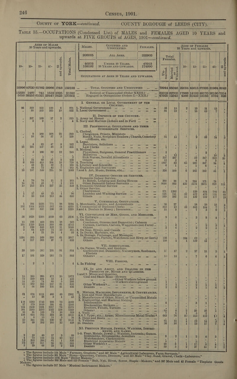 SSS SSS SSS SSS County oF YORK—continued. COUNTY BOROUGH of LEEDS (CITY).  Taste 35.—OCCUPATIONS (Condensed List) of MALES and FEMALES AGED 10 YEARS and upwards at FIVE GROUPS of AGES, 1901—continued.                                                      AGES OF MALES OcCUPIED AND b AGES OF FEMALES 10 Years and upwards. ; MALES. UNoccupirp. FEMALES. 10 Years and upwards. | ; 206065 ALL AGES. | 222903 Total po a Bib crmidhes Pate te ian BL NE) Females, 3 FH a &amp; | e S 46873 UNDER 10 YEARS. 47918 3 10-1 25- 45- | 85 | 159192 | 10 YEARS AND UPWARDS. 1'74990 alge 10- 15- 25- 45- |83 Ey B 3 Fae hie ro &gt;S chop ya ZC a] &amp; : PE Eos 8 | OCCUPATIONS AT AGES 10 YEARS AND UPWARDS. a is E | ; | 20996/40720 |61'762 29966 |5'748 |159192 ... .... Toran OCCUPIED AND UNOCCUPIED ... _... |79944/95046 |'22084 |45615 |6'7335 |81964.|8042 15338' 1467] '741} 1519/2325 || 21890 ... .. Retired or Unoccupied (Order XXIII.) ... ... [82019 |82'708 ||1'7966 |14192 |491'70 |26180 |'7214 5658 39253 /61021 j2e4e7 saree 137802, ais Engaged in Occupations (Orders I.—X XII.) ... 47925 |12848 || 4068 81423 |18165| 5784} 828 I. GENERAL OR LOCAL GOVERNMENT OF THE age 96 319 353 120 6 894 | 1. National Garetionea? ni se axe aA eA tee 50 15 2 19 31 13 4 | 5 95| 553) 165| 19 832 | 2, Local Government .. Dea ek wea) ae 81 19 . 25 68 7 j | II. DEFENCE OF THE spot cin : 337 159 17 2\| 515 A. Army (at Home) cos Piven A : A 4 ; , 3 ; 2 2 . ali 4 | 2. Navy and Marines (Ashore and in Port) | po F :  , 4 . | III. PROFESSIONAL OCCUPATIONS AND THEIR | SUBORDINATE SERVICES. 1. Clerical. : 9 180 108 22 || 319 Clergymen, Priests, Ministers 2 A a 5 5 4 . F 10 58 57 6 |, 130 Monks, Nuns, Scripture Readers ; ‘Church ,Cemetery 91 15 2 9 58 84 5 —Ofticers, etc. 2. Legal. = 4 83 47 8j; 142 Barristers, Solicitors ... . so. ss Yess! | lepe’ ©! (eed 5 F “ ,s 3 I 18 221 137 46 3|! 425 Law Clerks os daehads ays imi ase ash pee Eiisee’ Olio 1 ; d 1 : &gt; I i 3. Medical. : 5 166 62 12 245 Physicians, Surgeons, General Practitioners es 2 4 . : 2 : - ‘ ‘ 5 : . Midwives ... sds aa ae Ped 3 13 4 4 : 10 3 : 3 2 ; ai 2 Sick Nurses, mani alid Attendants bas TeQiicows sO detoy BMBLNE 357 267 ; 59) 317 213 35 1 24 69 37 8 || 139 Others he eee nas + ove 10 2 , 4 5 2 ; 6 185 415 104 10 |! 720 | 4. Teaching 2 des ede ai ite Rae a 1867 83 65 980 807 94 4 ‘ 43 81 33 3 160 |5. Literary and Scientific ... uae wie eck Kes aie 6 1 &amp; 1 6 ; : P 44 72 ot? 7 |\ 165 . Engineers and Surveyors A ene ads = ita 3 ‘ 4 ‘ ‘ 4 ‘ | 18 257 559 224 30 1088 |7 and 8. Art, Music, Drama, ete... at had ¥ si 326 100 6 185 190 44 1 | IV. DoMESTIC OFFICES OR SERVICES, | 1. Domestic Indoor Service. 4 70 78 il 2 || 165 In Hotels, Lodging and Hating Houses Sas eee 360 38 9 244 121 24 J 14 31 48 1 || 101 Other Domestic Indoor Servants ... is pe ea 8616 892 432) 5174) 2971 820 | 111 10 213 374 227 35 859 | 2. Domestic Outdoor Service a My aes pe 5 ; ; ‘ a L 3 | 3. Other Service. | é ¢ 4 St - Charwomen és Ree eve ee ||) 871 | 1892 5 120 854 704 85 1 17 48 23 1 |} 90 Laundry nae Washing’ Ser vice... s: bee weed |, 626 741 §2 422 476 ¢51 66 5 85 253 213 44 |) 600 Others i oni vee sea) |) B19 282 11 132 252 1i7 29 V. COMMERCIAL OCCUPATIONS, | 1 291 | 1433 771 98 2594 | 1. Merchants, Agents, and Accountants... =A sos | 30 27 f 18 20 15 4 192 | 1954 | 1623 502 64 4335 |2. Commercial or Business Clerks Bs - as abs 845 13 58 608 184 7 1 6] 303 637 236 38 1225 |3and 4. Dealersin Money; Insurance... 0... ss ave il 8 . 7 6 j bi CONVEYANCE OF mre igo AND npensiciew | 58 | 1628} 2503] 1039 63 || $296 ye od inde RY ve oat | 9 6 * 3 8 4 3 n Roads \ 15 236 460 224 28 || $63 Coachmen, Grooms (not Domestic) ; Cabmen wits 5 Z e . : 3 164 | 1320] 2354 8038 66 || 4712 Carmen, Carrier s, Carters, Wagyoners (oes Far dint i 6 4 &amp; 2 3 1 3 236 648 142 11 1040 Others - a oa 2 6 : 2 2 4 i 2 64 159 74 12 || 311 .| 3. On Seas, Rivers, and Canals... ge sab ae ae r . 2 s g , z 4 21 24 4 || 53 : In Docks, Har bours, ete. wa a4 set . . e x : . 3 5. In Storage, Porterage, and Messages. J 159t 585 169 208 61 || 2617 Messengers, Porters, Watchmen mag sane’ or Govt.) 256 Z 194 62 - é 3 8 217 303 97 8 | 633 Others es si pas 188 4 1 159 32 ‘ 4 | VIL. AGRICULTURE. | 1, On Farms, Woods, and Gardens. : 35 145 302 251 81 |) 814 Gardeners (not Domestic); Nurserymen, Seedsmen, 1j 17 2 17 11 3 1 orists | 17 181 329 205 71 {| 803 Others* .. ed - at ass) Adbiek dled ton | 1) 14 A if 6 6 5 VIII, FisHina, ; 2 1 | 1 &lt;a] 4/1,In Fishing... a is + ae Se) yee BR ey . . . . . ° 4 IX. IN anpd AsBoUT, AND DEALING IN THE PRODUCTS OF, MINES AND QUARRIES. Z ; : land 2. Mines and Quarries, 15| 355 995 472 35 1872 Coal and Shale Mine—Hewers fe ¥ : : 5 ‘ ‘ 3 72 219 104 53 4 452 ¥ a —Other Workers below ground : . . 5 &lt; ° 3 14 55 74 60 5 208 Ae —W orkers above helow aft 1 é : 1 5 ° § 25| 202| 355] 247| 21 850 Other Workers bial nik ubieanddeponiientl seoncumad 3 1 : 2 1 ui -E 1 54 185 151 41 432 Dealers aie ooh me in oes vee abe ion 2 8 &lt; 1 1 6 2 } X. MeErALs, MACHINES, IMPLEMENTS, &amp; CONVEYANCES. 51) 634] 1111} 466| 40] 2302 | 4, Iron and Steel Manufacture ... ; : 4 A . ° 13 28 3 i 45 | 2, Manufacture of Other, Mixed, or Unspecified Metals 5 x : a \ 3. Engineering, and Maching Making. 138 | 1283 | 1742 | 926] 731|/ 4162 Tronfounders ons LCR C ED oy, ORG 4 ‘ : 3 1 . A __3T 579 | 1010 591 61 2308 Blacksmiths, Str ikers .. tev 7 is Bas ee 4 . 6 . : y 164 | 2430 | 2491 | 1217 | 76 |) 6378 Erectors, Fitters, Turners 1. 2 ss ae ee e ; : : 5 E 5 301 | 2185 | 3203 | 1522) 138 || 7349 Others s,.&lt;y .-. saimiag MOE Vebube padoietecel dao Go 4 2 50 16 1 3 16 81 133 73 16 319 LD OOlS Sern 7 i 1 5 2 5 § 116} 614) 765) 324) 36]| 1855 8: 6,7. Types, ete.; Arms; Miscellaneous Metal Trades‘ | 663 76 89| 615} 112 1) 4 29 | 84) fe YOST 2307 2 NE TLL SS EON W ehiGlos:~ visec, pearsmaeee co basse otc caleameenariian ie Soa 61 14 4 53 4 3 1 10 99 202 105 12 428 | 10. Dealers ‘ ee isd sey aie mer eres Se 36 16 1 23 17 7 4 j MENTS, AND GAMES. ; | 1-5. Prec’. Metals, J ewel’, ;, Watches, Instrmts.; Ramee, 2 18 49 17 3 |! 89 Goldsmiths, Silversmiths, Jewellers .., 8 2 1 2 4 3 4 73 116 | 54 10 |) 257 Watchmakers, Clockmakers Ate ae ate me : ‘ . ‘ : 5 5 13} 353 | 393! 61 1 826 Electrical Apparatus Makers D ciniee tame oe ee 5 : 4 5 5 b P 23) 197 | 257 95} 13} 585 Other Workers e ... fire octane OF Ege giana 20 8 1 17 5 4 1 2 29 66 23 2); 122 Dealers’ 1h 2° See eee at Tae 53 5 2 37 iu 3 2 b The figures include 361 Male ‘“‘ Stone— uarriers, Cutters, Dressers,” and 323 Male “ Clay, Sand, Grav: 1, Chalk— ri ¢ The figures include 1195 Male ‘‘ Boiler Makers.” ‘ be : en ealate Ohahete! maths, figures include 392 Male and 123 Female “ Boit, Nut, Rivet, Screw, Staple—Makers,” and 397 Male and 42 Female “ Tinplate ane e The figures include 317 Male ‘** Musical Instrument Makers.” 