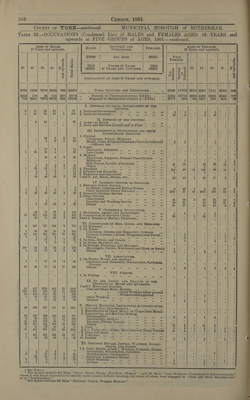 County or YORK—continued. MUNICIPAL BOROUGH of ROTHERHAM. TABLE 35.—OCCUPATIONS (Condensed List) of MALES and FEMALES AGED 10 YEARS and upwards at FIVE GROUPS of AGES, 1901— continued.     AGES OF FEMALES AGES OF MALES                                 10 Years and upwards. MALES. | UNOCCUPIED. FEMALES. 10 Years and upwards. ) 27898 ALL AGES. 26451 Total a w a Females. 3 Z| 3 | 5 3 3 * 70138 UNDER 10 YEARS. 7050 c : a et lao B 10- | 15- | 25 | 45 | 82 || A 20885 | 10 YEARS AND UPWARDS. 19401 313 E 10- | 15- | 25- | 45- | 8 &amp; =] ml By ont — 2 $B eevee ramen ene E | eS 3 s cal 3 4 y OccUPATIONS AT AGES 10 YEARS AND UPWARDS, Sey) eu | =i 5526) '79'73| 3832) '789]/ 20885) ... .«. TOTAL OCCUPIED AND UNOCCUPIED ..._ ... | 8029 |113'72/| 2850) 5097 oe | 3450 | 863 | 1 95| 154) 297/| 27°76) ... ... Retired or Unoccupied (Order XXIII.) _... «.. | 5252 | 10714) 2688] 8160 | 6295 | 8046 | 777 °T10 Base 7878] 83678} 492/| 18109) ... Engaged in Occupations (Orders I.—X XII.) ana ELE 658): 162)}19387 | 846) 404 86 I. GENERAL OR LOCAL GOVERNMENT OF THE / COUNTRY. 9 15 30} 13 . 67 | 1. National Government coe eect Rivet | enter er vane 3 1 A 2 2 p a 1 24 60 19 1 105 | 2, Local Government ... dei ee at, &amp; tee 100 13 5 3 6 12 , 4 II. DEFENCE OF THE COUNTRY. : 4 14 . . 18] 1. Army (at Homehts 00ers eed e ; : 3 : : 4 - . : . : + | 2. Navy and Marines (Ashore and in Port) ... ... see : he e 2 : . . III. PROFESSIONAL OCCUPATIONS AND THEIR SUBORDINATE SERVICES. 1. Clerical. ; : 18 8 2 28 Clergymen, Priests, Ministers... 9... ss ane F ; 4 3 : ‘ J - 5 9 1 15 Monks, Nuns, Scripture Readers ; Church,Cemetery 3 2 F : 5 A, —Ofificers, etc. 2. Legal. x 5 f 10 4 ° 14 Barristers, Solicitors cc. ssc \* ccs 2!” apa) cee, OE 5 5 : : d 4 1 24 14 4 : 43 Law Clerks ee tt) pas tht voce &lt;0 Magee AMR MUL SOY Dea . 5 74 P 3 d 3. Medical. : x 18 6 2 26 Physicians, Surgeons, General Practitioners teh é ; : : : = 4 ; 5 . ° . . Midwives ...* ... ee ae ae ee aoe Bae 3 7 ‘ é = 4 3 ; . : . : . Sick Nurses, Invalid Attendants .. 9... ssn ane 44 21 . 13 38 13 1 ‘ 1 8 3 3 15 Others EVAR. Gio TARY RATT TAS Bd, 1 F ; 1 z 3 4 1 21 52 7 1 82 | 4. Teaching xt Be bt ais we ne sed eve 248 10 11 136 96 14 1 5 4 9 2 . 15 | 5, Literary and Scientific ... is Pas coe tha vice te 1 ‘ : 1 . . 7 f 3 8 1 5 12 | 6. Engineers and Surveyors ie ae = ee “ad : : j _ : 3 z 4 19 48 19 2 88 | 7-and 8. Art, Music, Drama, etos., .. a, os) gem 22 10 1 12 17 2 ; IV. Domestic OFFICES OR SERVICES. 1. Domestic Indoor Service. : 1 1 5 ° 2 In Hotels, Lodging and Eating Houses we ede 9 46 1 9 20 20 5 1 2 1 2 . 6 Other Domestic Indoor Servants ... Sad das au 1357 57 || - 938 | 1003 248 62 2 22 36 19 4 83 | 2;.Domestic OutdooriService i. cca as sr ace MTQRMEGE s Ef 4 : 3 5 5 3. Other Service. : : : 5 . : _ Charwomen res vs x. te ase “5 eos 38 69 2 23 35 40 7 E 3 1 ° : 1 Laundry and Washing Service... e xe eee 19 47 ‘ 10 23 27 6 = if 15 14 3 33 Others oe ee ae mS oe Ty) tee eee 24 17 . 16 14 9 2 V. COMMERCIAL OCCUPATIONS. ‘ 16 71 37 4 128 | 1. Merchants, Agents, and Accountants ... ss es. 1 1 1 1 | A | x 14 205 134 52 8 413 | 2. Commercial or Business Clerks Rie bse as eee 36 4 1 28 ) 3 2 ’ 33 71 26 133 | 3and 4. Dealers in Money; Insurance... Ree a ee ¢ 5 . 5 ° Ay, F. _ VI. CONVEYANCE OF MEN, Goops, AND MESSAGES, | 6 247 357 | 104 6 1207]. L.eOn Railwalys xc: hte Bees ss (&lt;a, (ote) tae SURGE ALIIIR ose $ 4 . ; . Uae ba 2. On Roads, 1 39 38 Qt 3 105 Coachmen, Grooms (not Domestic) ; Cabmen ai 4 ; E : ° 5 . 13 155 213 | 105 ll 497 Carmen, Carriers, Carters, Waggoners (not Farm)... i] 1 : F s | 2 2 6 . 13 Others 5 wad + ES st By fice Kay i 2 * : - 1 1 4 13 7 1 25 | 3. On Seas, Rivers, and Canals ... sv _ aos Pe 1 1 = - 1 1 &gt; 7 4 2 1 7 | 4. In Docks, Harbours, ete.... ah nie es see usd 4 ‘ ! - . p 5. In Storage, Porterage, and Messages. 107 34 14 13 5 173 Messengers, Porters, Watchmen (not Rlwy. or Govt.) 1 A 1 4 ‘ : P 1 14 12 5 2 32 Others we eb os Res his Be ia oad y S : 1 « a VII. AGRICULTURE. | 1. On Farms, Woods, and Gardens. 1 7 17 aby 4 46 eeenen (not Domestic); Nurserymen, Seedsmen, 4 e . : . . t Orists 10 44 VER ale eke 196 Others Nes sonYuAtses TMdeptte Mee. &amp; Ptse ats 1 9 . 1 3 2 4 VIII. Fisuine. : ; = - 7 . | Ll. In Fishing oo = = a, oe ee E 5 5 s ° 5 A IX. IN AND ABOUT, AND DEALING IN THE PrRopucts Or, MINES AND QUARRIES. land 2. Mines and Quarries. 14 457 | 1235} 415 21 || 2142 Coal and Shale Mine—Hewers _... ool as de . . ° : &gt; : a 182 637 226 42 11 |} 1098 af . —Other Workers below ground : e ; 2 : , £ 39 109 113 62 5 328 ao —Workers above emi et 2 J . 2 . ‘ p 1 18 82 52 6 159 . Other Workers ey sss ey ate se a ait 4 . s . F é 5 2 14 12 6 34 Dealers ve fa oA s - Se = Bat . 1 ‘ 1 . s q X. MeErats, Macuines, IMPLEMENTS, &amp; CONVEYANCES. | 43 369 647 | 287 15 |} 1361 1, Iron and Steel Manufacturea ,. icf “ef a a 3 ° . e . . 5  2 3 5 6 5 é 2. Manufacture of Other, Mixed, or Unspecified Metals i . . &lt; . . : 3. Engineering, and Machine Making. 18 137 18 119 14 477 Tronfounders2 ... aa Pa ais ie aaa i 2 1 5 1 2 : ; 6 89 144 85 15 339 Blacksmiths, Strikers ... oes oes ew aa ae . &lt; . : . . 4 11 141 190 82 7 431 Erectors, Fitters, Turners ee daa sei eee j 4 5 = ° &lt; B 39 304 433 | 163 19 958 Others “ae *  is ids on aay A. 23 4 1 21 5 . . 4 23 22 18 4 71 AoE OOIS o.4 ae ics ae a we $35 fe att 6 1 1 4 1 1 “ 51 445 601 | 351 40 1488 5, 6,7. Types, etc.; Arms; Miscellaneous Metal Tradegb 10 4 1 7 3 2 | , 1 3 Fi : 1 {+ 8 Shipsand Boats ... as ae ia? is Be tis i : “ A ‘ 4 7 161 231 | 104 14 517 9. Vehiclese ..,, i “a sigh és ot “+ aay 5 2 4 i. &gt; 5 E 1 12 22 10 1 46 | 10. Dealers’ *%.. ae tne ies i ” ie Rie 2 1 : 2 : 1 : ‘ 1 5 1 : Goldsmiths, Silversmiths, Jewellers... ras es il * “ 5 1 . . 2 7 17 6 2 34 Watchmakers, Clockmakers oe * ah = é c ‘i 4 5 : &lt; i 26 16 1 i] 44 Electrical Apparatus Makers ne = us = 3 &lt; i : : ! 1 2 6 7 2 18 Other Workers ... a af aap ais eas ne 3 ‘ : 2 : 1 3 1 l 3 “  5 Dealers ee ate te oe 3 mas en een 2 3 7 1 1 ° : enn en nen Se sssSsnSSsSSSsSSsssSSSSSUNSNSNSSESSSSSSSSSSSSSSESEN a See Note b. ’ » The figures include 644 Male “Stove, Grate, Range, Fire-Iron—Makers ”; and 587 Male “Iron Workers—Undefined or Indeterminable” whom it was found impossible to classify under a more definite heading, but many of whom were engaged in “Iron and Steel Manufacture” or as ‘‘ Tronfounders.” ¢ The figures include 323 Male ‘‘ Railway—Coach, Waggon Mak ers.” 