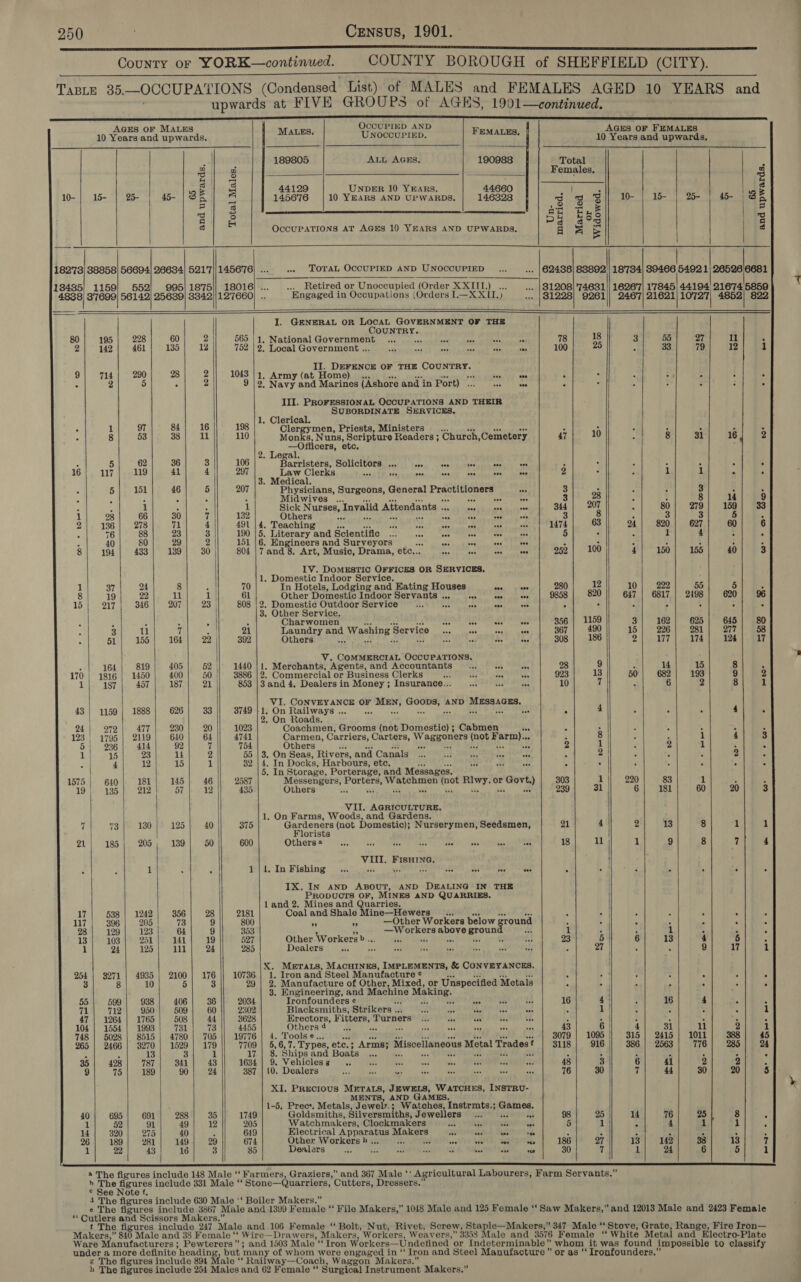                           AGES OF MALES OCCUPIED AND AGES OF FEMALES 10 Years and upwards. MALES. UNOCCUPIED. FEMALES. 10 Years and upwards, | 189805 ALL AGES, 190988 Total 3 ai Females. i) el ’ 3 3 44129 UNDER 10 YEARS. 44660 | 4 1020) Ab CT oie 45- Be a 145676 | 10 YEARS AND UPWARDS. 146328 og S|) 10). 1 oO g aE — uy 5 a) oe Ps 3° od OccUPATIONS AT AGES 10 YEARS AND UPWARDS. g 5 rs 182'73) 38858] 56694) 26634) 521'7|/145676| ... .. TOTAL OCCUPIED AND UNOCCUPIED 62488] 83892!| 18'734| 39466 5492 1| 26526 18485} 1159) 552) 995) 1875)! 18016) ... .... Retired or Unoccupied (Order XXTIL.)_... 31208) '74631)| 162 4838) 3'7699] 56142) 25689] 3342)|127660) .. Engaged in Occupations (Orders I.—X XII.) 81228] 9261 I. GENERAL OR LOCAL GOVERNMENT OF THE ed COUNTRY. 80} 195} 228 60 21° 565 |1, National Government oe vim feed pene alae ps syonee 78 18 3] 55 2) 142] 461) 135] 12 762:|9; ‘Local Government Giana amslun ah aurohaann aah eaten is 100 25 : 33 II. DEFENCE OF THE COUNTRY. 9| 714] 290 28 2 1043 | 1. Army (at Home) otk BAR to } ° 2 5 : 2 9 |2. Navy and Marines (Ashore and in Port ce ee eke : III. PROFESSIONAL OCCUPATIONS AND THEIR 1 Cee SUBORDINATE SERVICES. . Clerica A 1 97 84) 16 198 Clergymen, Priests, Ministers : . : 8 53 38 ak 110 Monks, Nuns, Scripture Readers ; Church,Cemetery 47 10 8 —Otticers, etc. 2. bey : 5 62 36 3 106 arristers, Solicitors... ss se. s,, estes : : 16] 117 119 41 4 | 297 Law Clerks RE ppt iy Ul rye ented 8 oe 2 Z 3. Medical. ° 5 151 46 5 207 Physicians, Surgeons, General di a ae 3 : ; . ; : : 5 Midwives ... Pe ebias 6 3 28 } : : 1 : : 1 Sick Nurses, Invalid Attendants . es ONY Cae 344 | 207 4 80 1 28 66 30 7 132 Others te AER e tate ail died 3 8 ; 3 2| 136| 278 71 4 491 |4. Teaching Dh ote Bh ie Ah 1474 63 24| 820 ; 7 88 23 3 | 190 |5. Literary and Scientific :.. he Aer eae at ; 5 . : 1 40 80 29 2 151 |6. Engineers and Surveyors oss see oa ove J : : 8| 194| 483] 139]. 30 804 |7 and 8. Art, Music, Drama, etc... tes 252 | 100 4| 150 IV. DoMESTIC OFFICES OR SERVICES. 1. Domestic Indoor Service. 1 37 24 8 - | 70 In Hotels, Lodging and Eating - tibestur eee ove 280 12 10 222 8 19 22 11 1| 61 Other Domestic Indoor Servants . Re Passe Ce | ORGS. OLN 647 | 6817 15 217 346 207 23 | 808 |2. Domestic Outdoor Service 4, a Po ips Ath aus 7 . Ps A 3. Other Service. 3 f 4 é Charwomen ONGr VRIES S05 eae 356 | 1159 3 162 3 ial 7 ‘ 21 Laundry and Washing Service eae ea tS 367 490 15 226 51 155 164 22 392 Others He ee “dy Ae oe 308 186 2 177 VY. COMMERCIAL OCCUPATIONS, : 164 819| 405} 52 )| 1440 |1. Merchants, Agents, and Accountants... ws as 28 9 14 170 | 1816 | 1450 400 50 || 3886 Q: Commercial or Business Clerks JLIRQVE WS RIS, 923 13 50 682 1 187 457 187 21 853 |3 and 4. Dealers in Money; Insurance... 10 7 6 ip hs or Colon OF — aecuye AND Tg gTCK 43} 1159| 1888| 626) 33]|| 374911. On Railways .. ™ . 4 . On Roads. 24 272 477 230 20 1023 Coachmen, Grooms (not Domestic) ; Cabmen ty 5 : § 123 | 1795) 2119 640 64 4741 Carmen, Carriers, Carters, Weassorn ft at 4 : 8 : 5| 236 414 92 7 754 Others is ar ae 2 1 2 1 15 23 14 2 55 | 3. On Seas, Rivers, and Canals... at ee dep Ae ‘ 2 A 4 12 15 1 32 | 4. In Docks, Harbours, etc, E “ F 5. In Storage, Porterage, and Messages. / 1575 640 181 145 46 2587 Messengers, eaten Woe rnniy bay spbitd or ris) 303 1 220 83 19} 135 212 57 12 435 Others ove at 239 31 6 181 VII. AGRICULTURE. 1. On Farms, Woods, and Gardens. 7 73 130 125 40 375 Gardeners (not Domestic); Nurserymen, Seedsmen, 21 4 2 13 orists 21 185 205 139 50 600 Others 4 $e ao tee es as 18 il 1 9 VIII. FISHING. { 1 3 1|1. In Fishing ... ra 7 ae see aye bes See a IX. IN AND ABOUT, AND DEALING IN THE PRopucts OF, MINES AND QUARRIES. land 2. Mines and Quarries. 17 538 | 1242 356 28 2181 Coal and Shale Mine—Hewers __.. ise i 4 5 117 396 205 73 9 800 ‘ KA —Other Workers below ground : 4 28 129 123 64 9 353 —W orkers above groun ‘ 1 ‘ 1 13} 103| 21) 141] 19 527 Other Workers P ... J Voids MUNRO aR. LM 23 5 6 13 1 24 125 lll 24 285 Dealers er i 27 ‘ X. METALS, MACHINES, IMPLEMENTS, &amp; CONVEYANCES. | 254 | 3271 | 4935 2100] 176 10736 | 1. Iron and Steel Manufacture ¢ ' 3 8 10 5 3 29 4 Manufacture of Other, Mixed, or Unspecified Metals P&lt; aaa and Machine Making. 55 599 938 406 36 2034 Tronfounders ¢ a ae Ms an 45 16 4) 16 71 712 950 509 60 2302 Blacksmiths, Strikers .. iA uy SOT aly, ose 5 1} r 47 | 1264 | 1765 508 44 3628 Erectors, Fitters, Turners A: its ise gi i 5 4 - 104 | 1554 1993 731 73 4455 Others 4 Ff we ra uae tah ese 43 6 | 4 31 748 | 5028 | 8515 | 4780) 705 19776 . Toolse. 3079 | 1095 |} 315] 2415 265 | 2466 | 3270) 1529) 179 7709 5. 6, 7. Types, etc.; ‘ Arms; Miscellaneous Metal Tradest 3118 916 || 386) 2563 y 13 3 1 17 8. Ships and Boats a . , é ne 35 428 787 341 43 1634 | 9. Vehicles g . at ies 48 3 6 41 9 75 189 90 24 387 | {0. Dealers ny ee er 76 30 7 44 XI. Precious MErats, JEWELS, WATCHES, INSTRU- MENTS, AND GAMES. 1-5. Prec*. Metals, Jewel. ; ; Watches, Instrmts.; Games, 40 695 691 288 35 1749 Goldsmiths, Silversmiths, Jewellers... ea a2 98 25 14 76 1 52 91 49 12 205 Watchmakers, Clockmakers ist ne se a 5 1 + 4 14 320 275 40 A 649 Electrical Fahd peed te ore aed ee id Pr ie ‘ I - y 26 189 281 149 29 674 Other Workers } . ene ote wes oe 186 27 13 142 1 22 43 16 3 85 Dealers ; Th sa Mh x hes sid 1 30 ff 1 24                             55 2198 625 174 15 Su COmee - li 1011 776 30 ok Ee   11 12 mc$cn -_ 65 and upwards.  rr bor = oO Beo- ow mee ee 