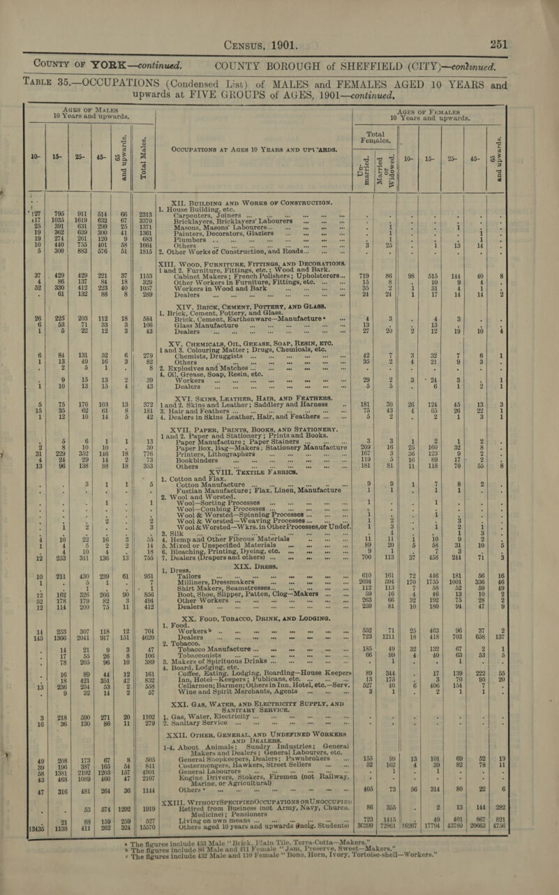—~aipsnasemeneenunienneneninnomaneninemeemrinsinssricuhioe eed A ee ee County oF YORK—continued. COUNTY BOROUGH of SHEFFIELD (CITY )—conteunued. ag I a Eg ira an Cpaoreagas a secon ince sag oe BO Ts EE EE Bn Se EI Te a te ag TABLE 35.—OCCUPATIONS (Condensed List) of MALES and FEMALES AGED 10 YEARS and upwards at FIVE GROUPS of AGES, 1901—continued. AGES OF MaLres 10 Years and upwards. 10 Yeere ero                                           a r Total 2 3 Females, L an ag te S g OccUPATIONS AT AGES 10 YEARS AND UP\7ARDS. | 3 1] © | Faiee sly Z| 1 | w- | wm | s- | BZ Z| 2 BE ESS, 3 &amp; &amp; Pile Org a Ala &amp; ad j : et Ebr eat AND WORKS OF CONSTRUCTION. . . House Building, etc. +t rg ca 514.) 66 || 2313 Carpenters, Joiners ... bet Atd STE, : A , : / , j 95 | gor 631 632 | 67 || 3370 Bricklayers, Bricklayers’ Labourers 00 ws ; alia ; , ] $04) Spek Lead 299} 25 || 1371 Masons, Masons’ Labourers.. ROH Ak TE) See TROLS, y 1 x ; 1 Y J 19|| 974 oe ove Painters, Decorators, Glaziers AO 23) Ol Romeo, »4 CGR ; , &lt; i ‘ 10| 440} 755| 401| 58 || 1664 Sc a aenarng Sie ten eg CA 3) |: Wy amg LP ig iro 5| 300! 883) 576) 51 || 1815 |2, Other Works of Construction, and Roads... s | : : : 4 ; XIII. Woop, FuRNITURE, FITTINGS, AND DECORATIONS. 37 429 land 2. Furniture, Fittings, etc. ; Wood and Bark. a bitee 429 | 221 | 37 /|| 1153 Cabinet Makers ; French Polishers; Upbelaterers... ie 719 86 98 | 515 144 40 8 581 330 137 | 84| 18 329 Other Workers in Furniture, Fittings, ate = 15 8 . 10 9 4 z a oe 223 40 || 1057 Workers in a biz eats Roe, 35 2 1 31 4 | : . 13) 88 8 289 Dealers ie Fee eel GoM ener mee 24 24 if 17 14 U4 2 et oe vt esis Magi AE AND GLASS. - ric emen ottery, an ass 26 225 203 | 112 18 584 Brick, Cement, Harthenware-Meputacture ie 4 3 X 4 3 : : 53 ie 33 3 166 Glass Manufacture... Lory ence RS 13 : 4 13 . ; : 5 2 12 3 43 Dealers Bee OOM ee conten sed pea At sa tae! Sat 27 20 2 12 19 10 4 XV. CHEMICALS, OIL, GREASE, SOAP, RESIN, ETC. land 3. Colouring Matter ; oe Chemicals, etc. 45 Za 52 | 6 279 Chemists, Druggists ... Ay a aa 42 7 Bs 32 7 6 1 IGsg 3 82 Others RR aris ae Se ae S. 35 2 4 21 9 3 : . 2 5 eae 8 |2. Explosivesand Matches... 0. wets ee ows : ; : 7“ Z , ; 9 15 13 5 0 4, eae) Soap, sings etc. : ’ 3 orkers ... ane) egies Seat tv ecatey Mecttt eee es 29 2 om Re 7 1 10 $3.) 15)... 4 43 Deatedsieeenic oOiccmiiwn ei ese PE ony ht oe AT ser i cee 5 5 . 6 : 3 : XVI. Skins, LEATHER, HAtrR, AND FEATHERS, 5 75 176 | 103 13 372 | 1and2. Skins and Leather ; Saddlery and Harness 45 181 30 26 124 45 13 3 15 35 62 61 | 8 181 3. Hair and Feathers ... so con 75 43 4 65 26 22 1 1 12 10 14 | 5 42 | 4. Dealers in Skins Leather, Hair, and Feathers ... af 5 2 2 1 3 1 XVII. ParPER, PRINTS, BOOKS, AND STATIONERY. 4 | land 2. Paper and Stationery ; : Prints and Books. : a 6 ie I 13 Paper Manufacture; Paper Stainers ... 3 3 1 2 1 9 J 2 8 2 ya ee 30 Paper Box, Bag—Makers ; shies teen Manufacture 209 16 25 |. 160 32 8 - 31 | 229 — 146 | 18 776 Printers, Lithographers a 167 3 3 123° 9 9 : - 4 Be 14 2 73 Bookbinders CaN mR ee ag Pree SO Re LS 5 || 16 89 Livi Ye : 88 | 18 353 Others ay Res tee aes ais 181 81 We 118 70 55 8 XVII. Texrite Fasrics. 4 1, Cotton and Flax. : 3 4) ei 5 Cotton Manufacture ... . ee ee 1 7 8 2 ; : : . . Fustian Manufacture; Flax, Linen, Manufacture 1 1 . 1 1 2. Wool and Worsted. : aes, 1 Wool—Sorting Processes... i. ws 1 . 1 : : é ‘ . | . Wool—Combing Processes ... ¢ . ° . . . J R ; at «Oh i Wool &amp; Worsted—Spinning Processes .. ae 1 4 : 1 . ‘ f ° : or a || 2 Wool &amp; Worsted—W eaving Processes... ul 2 ; 4 3 d S A 1 2 ¢.i| eh 3 et hy Cobh crates itn in taexR70cganpRy or r Undet. 1 3 2 1 2 1 ‘ . ° : «| . . i oe . Bs : : : s 4 10 22 16 3 bial : pa and Other Fibrous Materials. ae Ae ras 11 i 1 10 ; “ ’ 1 4 5 2 | 2 14 4 Mixed or Unspecified Materials... aetna 89 20 5 58 31 10 5 ‘ 4 10 4 | F 18 3 ee Printing, Dyeing, etc. ... ove oa 9 1 “ 7 3 . S 12 253 341) 1386 13 755 | 7. Dealers (Drapers and others) ... ose oes woe 700 113 37 458 244 71 3 1Drexd XIX. DREss. 10 211 430 | 239) 61 951 Tailors BROT nas, OP das PY see tuneas? 610 161 72 446 181 56 16 1 F 5 ij ; 7 Milliners, Dressmakers oa saa yen ove we | 2694 594 170 | 1735} 1001 336 46 3 2 ee callie Shirt Makers, Seamstresses... a = 112 113 7 58 52 59 49 12| 162} 326] 266| 90 || 856 Boot, Shoe, Slipper, Patten, Clog—Makers AR al 59| 16 4 46 13 10; 2 52 178 179 82 3 494 Other Workers .. «. in Sigh aes 263 66 32 192 75 28 2 12 114 200 75 11 412 Dealers an Te ee eye) Gre Be? res 259 81 10 180 94 47 9 | - 7 Foop, Topacco, DRINK, AND LODGING, | 1. Food. 14 253 307 | 118) 12 704 Workers” .. ee RW. ant ey Tt M, oe vee 552 71 25 463 96 37 2 145 | 1366 | 2041] 917) 151 || 4620 Dealers ies aR ee pe eee, pees 723 | 1211 18 418 703 658 | 137 2. Tobacco. S 14 21 9 3 47 Tobacco Manufacture ... oe Ls SOR y as #Uhaernees we 185 49 32 132 67 2 1 : Lh 55 26 8 106 Tobacconists oy ove ves aks “ts 66 99 4. 40 63 53 5 . 78 205 96 10 389 | 3. Makers of Spirituous Drinks eh ence : 1 . ‘ 1 z : io| ae) adl anil 101 | * OGottee, Mating, Ledulag, Boardtng—Honse, K . offee, Hati odging, Boarding—House Keepers 89 344 5 1 139 : 18 421 | 351 42 832 Inn, Hotet-namerht Publicans, etc. 13 175 4 , 70 = = 13 236 254 53 2 558 Cellarmen; Barmen; Othersin Inn, Hotel, etc.—Serv. 527 46 6 406 154 7 ‘ : 9 32 4 2 57 Wine and Spirit Merchants, Agents o fag ae 3 1 ; 2 1 1 ° XXI. Gas, WATER, AND ELECTRICITY SUPPLY, AND ) SANITARY ht: Velie | 3| 218| 590] 271] 20] 1102 | 1. Gas, Water, Bleatricitvtante ail. eee ss pnetrtenete : sy il) Beet ant : 16 36 130 86) 11 279 | 2. Sanitary Service... © ss sxe sen sete wee ae . at lo ae 4 | | : XXII. OTHER, GENERAL, AND UNDEFINED WORKERS AND DEALERS. | 1-4. About Animals; Sundry. Industries; General Makers and Dealers ; General Labourers, etc. 49 208 173 67 8 505 General papas ey Ba Dealers; Pawnbrokers bal 155 99 13 101 69 52 19 39 196 i! pa e Ra | General La ers, Hawkers, Street Sellers ao ney 52 = 4 39 82 78 ll 58 | 1381 1 1 15 991 | eneral Labourers a f 3 1 : * . 43 468 | 1089 | 460 47 2107 Engine Drivers, Stokers, Firemen (not Railway, 5 n R i ) arine, or Rereagaesy Ss 47 316 481 | 264 36 || 1144 Others e pe = ah on oe mdaeeaihl ams 405 73 56 314 80 22 6 XXIII. WirHourSPECIFIEDOCCUPATIONS ORUNOCCUPI£D , . 53 | 574 | 1292 || 1919 Retired from Business (not Army, Navy, Churca, 86 355 || ' 2 13 144 | 289 Medicine); Pensioners é 21 88 | 159) 259 527 Living on own means ... 723 | 1415 | 5 49 401 867, 821 13435 | 1138 411 | 262| 324 || 15570 Others aged 10 years and upwards (éncig. Students) | 36399 | 72861 16267 | 17794 | 43780 | 20663 | 4756 ® The figures include 453 Male “ Brick, Plain Tile, Terra-Cotta—Makers.” &gt; The figures include 86 Male and 411 Female “‘ Jam, Preserve, Sweet—Makers.” c The figures include 432 Male and 110 F emale ‘‘ Bone, Horn, Ivory, Tortoise-shell—Workers.”
