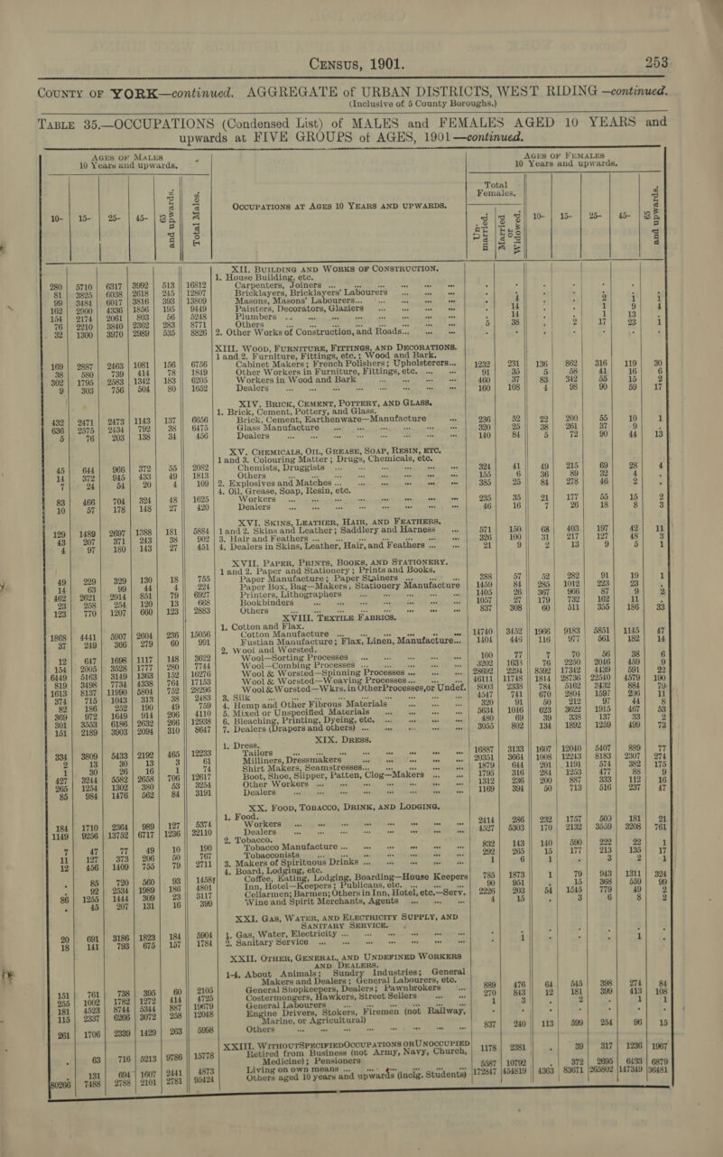  County oF YORK—continued. AGGREGATE of URBAN DISTRICTS, WEST RIDING —continued. (Inclusive of 5 County Boroughs.) TaBLE 35.—OCCUPATIONS (Condensed List) of MALES and FEMALES AGED 10 YEARS and upwards at FIVE GROUPS of AGES, 1901 —continued.                                46 por’ or “oe : AGES OF FEMALES ears and upwards. 10 Years and upwards, ! de } s Total 3 2 Females. L g 3S OccUPATIONS AT AGES 10 YEARS AND UPWARDS. a 15- | %- | 45 |B a dig gi ie] we | w | &amp; [8 4 s ‘ al &amp; i=} ae) Ae | hee zi 8 pa [ees z : , Bia e é = XII. BUILDING AND WORKS OF CONSTRUCTION. 1, House Building, ete. . 5710 | 6317 | 3992 | 513 || 16812 Carpenters, Joiners ... Whi pe wher . . F a 3825 | 6038 | 2618 | 245 || 12807 Bricklayers, Bricklayers’ Labourers... ade as A 4 - E : ra 3484 | 6017 | 3816 | 393 || 13809 Masons, Masons’ Labourers... ©... s,s eee owe h 4 ; é 2 1 1 2900 | 4336 | 1856 | 195 9449 Painters, eaten Glaziers as Ep ft ™ 14 ste ; 1 9 4 2174 | 2061 | 803 56 5248 Plumbers .... ui a a a oe 2 14 cn ‘ 1 13 . 2910 | 3840 | 2362 | 283 || 8771 Others ro ae 5 38 gl} 2 17 23 1 1300 | 3970 | 2989 | 535 || 8826 | 2. Other Works of Construction, and Roads... eee tte : . el 7 | - ’ ’ XIII. Woop, FURNITURE, FITTINGS, AND DECORATIONS. 2463 | 1081 | 156 || 6756 pan ol ees a SS Poli Kee ph sist zs 2887 3 é abinet Makers; French Polishers; Upholsterers... 3 580 739 | 414 78 || 1849 Other Workers in Furniture, Fittings, tae oe arr es . as - 7 7. 1795 | 2583 | 1342 | 183 || 6205 Workers in hone. end Bagh ah oy web 460 37 83} 342 55 15 2 303 | 756 | 504} 80) 1602 Dealers... idle on Ea oh ei ongerth dykebrtc 160 | 108 4 98 90 591 417 t XIV. Brick, CEMENT, POTTERY, AND GLASS, 1. Brick, Cement, Pottery, and Glass. 2471 | 2473 | 1143 | 137 || 6656 Brick, Cement, Barbee Se ras 236 52 22 200 55 10 1 2575 | 2434 | 792 38 || 6475 Glass Manufacture ay NTE An a3 320 25 38 261 37 9 : 76 203 | 138 34 456 Dealers as SPR save (Reet PLT etae Meera oy 88 140 84 5 72 90 44 13} XV. CHEMICALS, OIL, GREASE, SOAP, RESIN, ETC, land 3. Colouring Matter ; isha, eae ae : : 644 966 | 372 55 || 2082 Chemists, Druggists ... ne 324 41 49 215 69 28 4 372 945 | 433 49 || 1813 Others i ade oa Ae *e 155 6 36 89 32 4 ; 24 54 20 4 109 | 2. Explosives and Matches .. 3a =e as ane aes 385 95 84 278 46 2 f 4, Oil, Grease, Soap, oe ete. ? 466 704 | 324 48 1625 Workers... * was Ans ses ae 235 35 pal 177 55 15 2 57 178 | 148 27 420 Dealers Yee is oe oe rey, Se bs are 4G 16 7 26 18 8 3 XVI. SkIns, LEATHER, HAIR, AND FEATHERS, 4489 | 2697 | 1388 | 181 5884 | 1and 2. Skins and Leather; Saddlery and Harness re 571 150 68 403 197 42 1 207 871 | 243 38 902 a Hair and Feathers ... om fre 326 100 31 Q17 127 48 3 97 180 | 143 27 451 | 4, Dealers in Skins, Leather, Hair, and Feathers ... et 21 9 2 13 9 5 1 XVII. PaPEeR, PRINTS, BOOKS, AND STATIONERY, land 2. Paper and Stationery ; ; Prints and Books. 229 329 | 130 18 755 Paper Manufacture; Paper Stainers ... 288 57 52 282 91 19 1 } 63| 99] 441. 4|| 224 Paper Box, Bag—Makers; Stationery Manufacture 1459| 84 || 985] 1012| 223| 93] . 9621 | 2914 | 851 79 || 6927 Printers, Lithographers 2 wig yd 20D 26 || 367 966 87 9 2 258 254 | 120 13 668 Bookbinders ay, a 3 wa Soy . 1057 27 179 732 162 11 . 770 | 1207 | 660 | 123 || 2883 Others fates: See iaee be 837 308 60 511 355 186 33 4 XVII. TEXTILE FABRICS, g 1. Cotton and Flax. 4441 | 5907 | 2604 | 236 15056 Cotton Manufacture ... 14740 | 3452 || 1966 | 9183 | 5851] 1145 47 249 366 | 279 60 991 Fustian Manufacture ; Flax, ‘Linen, Manufacture... 1404 445 || 116 977 561 182 14 2. Wool and Worsted. 647 | 1698 | 1117 | 148 |} 3622 Wool—Sorting ProcesSeS .. se nese ae 100 77 7 70 56 38 6 2005 | 3528 | 1777 | 280 || 7744 Woo0l—Combing Processes ... a. ... | 3202 | 1633 76| 2250 | 2046 459 9 5163 | 3149 | 1363 | 152 || 16276 Wool &amp; Worsted—Spinning Processes ... int w. | 28692 | 2294 |) 8592 | 17342 | 4439 591 22 3498 | 7734 | 4338 | 764 || 17153 Wool &amp; Worsted—W eaving Processes... 46111 | 11748 || 1814 | 28736 | 22540 | 4579 | 190 8137 | 11990 | 5804 | 752 || 28296 Wool&amp; Worsted—WErs. in therProcesses,or Undet. 8003 | 2338 || 784 | 5162 | 3432 884 79. 715 | 1043 | 3138 38 2483 . silk 4547 TAL 670 | 2804 | 1597 206 11 186 252 | 190 49 759 * Hemp and Other Fibrous Materials _ a ise as 320 91 50 212 97 44 8 972 | 1649 | 914 | 206 4110 Mixed or Unspecified 1 Materials ads 1s Mee ae 5634 | 1046 623 | 3622) 1915 467 53 3553 | 6186 | 2632 | 266 12938 neon Printing, Dyeing, els oe aa ae Xe 480 69 39 338 137 33 2 2189 | 3903 | 2094 | 310 || 8647] 7. Dealers (Drapers and others) . saseaisk eee Leena eee LE OOD fie (803 || 134n, 1892) ) 3208 | aa 2 ee 1p Dress XTX. ae 3309 | 5433 | 2192 | 465 || 12233 Tailors ve ues cae we woe wee | 26887 | 3133 |} 1607 | 12040) 5407 | 889] | 77 13 30 13 3 61 Milliners Dressmakers oe ab ee ise ... | 20351 | 3664 |} 1008 | 12243 | 8183 | 2307 | 274 30 26 16 1 74 Shirt Makers Seamstresses... ae hy 1879 644 201 | . 1191 574 382 | 175 3244 | 5582 | 2658 | 706 || 12617 Boot, Shoe, Slipper, Patten, Clog—Makers sO. |. 1795} 816 || 284} 1253} 477) 88] 9 254 | 1302 | 380] 53|| 3254 Other Workers... “a mE | 1312] 236 |] 200) 887} 333| 112] 16 984 | 1476 | 562 84 |} 3191 Dealers owe ies A ss re as a «. | 1169 394 50 713 516 237 47 XX. Foop, Topacco, DRINK, AND LODGING. 1. Food. 9 | 127 || 5374 WY LIES in cea Sie ise Alc abe iRleal c oy'| 2414.1 pane I See) Shee 509 | 181} 21 0256 13752 G77 | 1236 |) 32110 ; Doalers 0 aes oa ik po, 4527 | 5303 || 170 | 2132) 3509] 3208| 761 2. Tobacco. 47 77 | 49} 10 190 Tobacco Manufacture .. a: som os eee | 882] 143) 140) 500) ae 22 1 427 | 373! 206| 50 767 Tobacconists S.iate oe stetcihe 28ar) |” 265 15; 7) 213) 135) 17 456 | 1409 | 755 79 || 2711 a. Maker of Spirituous NPIS coe: boni5)-) AE leash Yor de 1 6 1 . 3 2 4, Boar odging, etc. 85 720 | 560 93 || 14588 Coffee, Eating, Lodging, Boarding—House Keepers 785 | 1873 1 79 943 | 1311 | 324 92 | 2534 | 1989 | 186 || 4801 Inn, Hotel—Keepers ; ublicans, etc. 90} 951 : 15 | 368) 559) 99Ff 1255 | 1444| 309] 23 |) 3117 Cellarmen; Barmen; Others in Inn, Hotel, ete.—Serv. 2226 | 203 54.| 1545) 779 49 2 45 207 | 181 16 399 Wine and Spirit Merchants, Agents .. 4 15 P 3 6 8 2 XXI. Gas, WaTEeR, AND ELECTRICITY SUPPLY, AND re Pee ANITARY he poke 1 1823 | 184 || 5904 1. Gas, Water, nepeiprenndge ae Peat ae rae ag . : ‘ , : 2 at a 675 | 1a7 || 1784 | 2, Sanitary Service... SRM hbaual) sscnseeOe ae) 0 SOO ; 1 ‘ : : 1 XXII. OrHER, GENERAL, AND UNDEFINED WORKERS AND ‘DEALERS. | it 1-4, About Animals; Sundry Industries; General } Makers and Dealers; General Labourers, etc. f 298 761 738 | 395 | 60 || 2105 General pbopkeeper Dealers; Pawnbrokers... 889 | 476 || 64 545 ha 274) 84 1002 | 1782 | 1272 | 414 || 4725 Costermongers, Hawkers, Street Sellers. | 270| 843 |) 12) #1 413 | 108 4523 | 8744 | 5344 | 887 || 19679 General Labourers 1 3 . | . 1 9337 | 6266 | 3072 | 258 12048 Engine Drivers, Stokers, Firemen (not Railway, : . . . . . arine, or partonyntel) 240 | | 599 254 96 1706 | 2339 | 1429 | 263 || 5998 Others om ano REE dies | SOR 0 |) 113) 15 &gt; XXIII. WirHouTSPECIFIEDOCCUPATIONS ORUNOCOCUPIED 63 | 716 | 5213 | 9786 || 15778 Retired from Business (not Army, Navy, Church, 1178 | 2381) . 39 | 317 | 1236 | 1967 Medicine); Pensioners 5587 | 10792 372 | 2695 | 6433 | 6879 131 94| 1607 | 2441 || 4873 Living on own means ... c- siya 4s + |p79847 {454819 | 4363 83671 |265802 |147349 |36481 7488 | 2788 | 2101 | 2781 95424 Others aged 10 years and upwar s (inclg. Students)   pee | | a