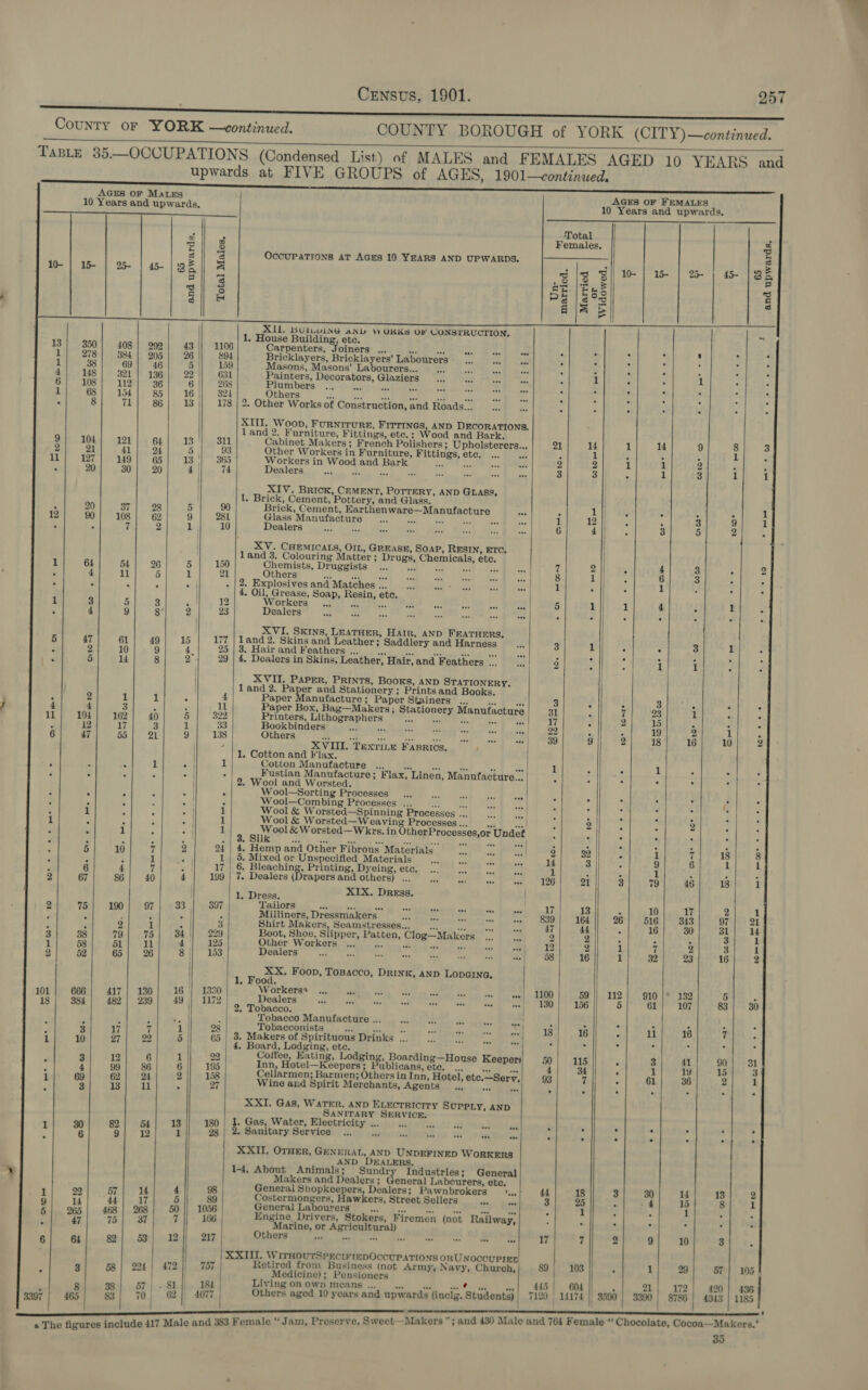 County or YORK —continued. COUNTY BOROUGH of YORK (CITY)—continued. TaBLE 35.—OCCUPATIONS (Condensed List) of MALES and FEMALES AGED 10 YEARS and upwards at FIVE GROUPS of AGES, 1901—continued.          AGES OF MaLzEs AGES OF FEMALES 10 Years and upwards, 10 Years and upwards, ht ene ONE Cs vet ele Total ; de 3 Females, 3 : g 2 OccuUPATIONS AT AGES 10 YEARS AND UPWARDS. FE 0- | 1 | 2 | as Bk |S d {ge 8] | wo | o | |88 8 an. |aRe zi eg pe | ace e 5: A/a E ‘ 5                                 XI. BULLvING AND WORKS OF CONSTRUCTION, 1. House Building, ete. 13} 350} 408] 202| 43 || 1106 Carpenters, Joiners ... Peeper tae ne! “ons! ah seh Mate . . : : ’ : : 1 73] 384] 205] 26 894 Bricklayers, Bricklayers’ Labourers So Ces, . : : ‘ ‘ : : 1 38 69 46 5 159 Masons, Masons’ Labourers... ra . S ‘ @ . F é ae &lt;148 | 321) 1361) 22 631 Painters, Decorators, Glaziers ‘ 1 . . 1 : : 6 108 112 36 6 268 Plumbers .., esi ee aed Pe. ‘ 6 ‘ °  . . 1 68 154 85 16 || 324 Others ee Ms ab oo at me % : : . A . ‘ . 8 71 86 13 178 | 2. Other Works of Construction, and Roads... ‘ : r, : id j e XIII. Woop, FURNITURE, FITTINGS, AND DECORATIONS, land 2. Furniture, Fittings, ete.: Wood and Bark. 9 104 121 64 13 311 Cabinet Makers; French Polishers; Upholsterers... 21 14 1 14 9 8 a 2 21 41 24 5 93 Other Workers in Furniture, Fittings, etc. ... eee : 1 3 2 4 1 11 127 149 65 13 | 365 Workers in Wood and Bark A Ps Be a 2 2 1 1 2 B r 7 20 30 20 4 | 74 Dealers ak Pi a Pe 3 3 : 1 3 1 1 XIV. BRICK, CEMENT, PoTTERY, AND Gass, 1. Brick, Cement, Pottery, and Glass. : ; 20 37 28 5 90 Brick, Cement, Harthenware—Manufacture fy : 1 . ‘ A 1 12 90 108 62 9 Bh coe Manufacture pt OR ep at am : u | : : : : 1 4 : 7 2 1 ealers a 4a a | A | XV. CHEMICALS, OIL, GREASE, SOAP, RESIN, ETC. _. | Land 3. Colouring Matter ; Drugs, Chemicals, etc. 1 ao bf 26 : ys Ghemdsta, Drugeiste (ey an Pa eae eee Kd : A , : ° : 5 ers at 2, Sian “a eke ca &amp; . ‘ M4 4 Ry . | 2. Explosives and Matches ... «i eee) ada 1 - ; 1 4 ‘ : ‘ ‘a 4, Oil oe: Soap, Resin, ete. P 1 1 4 1 5 3 ; 2 orkers... es ve ad ay = Ae aed 3 2 4 9 8: 23 Dealers eee aay gk Sm cree no TM, eS be ° . . . 5 : XVI. Skins, LEATHER, Harr, AND FEATHERS, 5 47 61 49 15 177 | land 2. Skins and Leather; Saddlery and Harness ee c f = 3 1 3 : 3 1 3 2 10 9 4 25 | 3. Hair and Feathers ... ae me ie eaial Sith? a. “ : “ sf 4 i 5 14 8 2. 29 | 4. Dealers in Skins, Leather, Hair, and Feathers |. 9 A % 1 1 3 | XVII. Paper, PRINTS, Books, AND STATIONERY. | land 2. Paper and Stationery ; Prints and Books, P 2 1 1 4 4 Paper Manufacture; Paper Stainers ... ie th 3 Py 5 3 % &lt; ° 4 4 3 ‘ , 11 Paper Box, Bag—Makers; Stationery Manufacture 31 : 4 23 1 i ; 11 104 162 40 5 = Printers, Lithographers on aS, v5, mee TR 17 . 2 15 . 5 * z 2 17 3 1 ookbinders CP isopfeuieerl ON erie Be Ses teal toe, Rua 22 ¢ ° 19 2 1 . 6 47 55 21 9 138 Others serie enc ct BA. wer) Pease. 9 18 16 10 2 | ? . TEXTILE FApRICs, 1. Cotton and Flax. : 4 : 1 ; 1 Cotton Manufacture .. o.oo. ak, 7a. Be 1 : . 1 . . . ‘ y A | aie eel eran A erik he Flax, Linen, Manufacture... 2 : : : . . | ° ool an ors ed, : 4 » : eat é Wool—Sorting Processes .., isd a vay xa ” : : , j 3 ‘ § y : : eal 3 ‘Wool—Combing Processes ... ee - =e 5 3 a 7 j a P 4 1 y : . | 1 Wool &amp; Worsted—Spinning Processes ... ae : : : P ; 3 ; 1 ‘ X 4 al J Wool &amp; Worsted—Weaving Processes ... ne pe A 2 : ye 2 2 Z i I 6 : 1 ‘ gine 001 &amp; Worsted—Wkrs. in OtherProcesses,or Undef 5 _ : : P 3 ; ; ) Y 2 24 4. Hemp and Other Fibrous Materials, 2 = x. } 5 3 1 7 : : . F 5 10 H ; 1 | 5. Mixed or Unspecified Materials in ant = a a 5 6 a i : 6 j = . 17 | 6. Bleaching, Printing, Dyeing, etc. .. 2.0 2 1 . 1 : : : 2 67 86 40 4 199 | 7. Dealers (Drapers and others) ... Sich ast hs age Pee WTR 21 3 79 46 18 1 | Wo rece: XIX. Dress. 33 | 397 TOUOS ah sctetee 4. adad tee «shin ecabag an topes Bic soy he ERit) 1% ; 10| 17 2 ph Sa ie ot ald wy Sa ha Milliners, Dressmakers. 0.) sg30| get] 28] sie] gas] of | ot : ’ 9 j &lt; 3 Shirt Makers, Seamstresses... tes ay ae t} 47 44 . 16 31 14 3 38 79 15 34 || 229 ities Gps ag? Patten, Clog—Makers ... Pe 2 2 . . A 3 1 1 58 51 ll 4 125 er Workers ... we ak 7 iss at nog 12 2 1 7 2 3 1 2 52 65 26 8 | 153 Dealers oa we ee a sd ae iN te 58 16 1 32 23 16 2 oR mts Foon, Tosacco, DRINK, AND LODGING, . Food. 101 666 417 | 130 16 | 1330 VE OEROREM sen) eon willy cave ph ote see) ne Penal. HOO 59 |} 112 910 |* 132 5 : 18 384 482 | 239 49 | 1172) | Th bre OPE ET cebeay Ub sadl T sche ae ee aT 156 5 61 107 83 | 30 ; .| Tobacco Manufacture... ... .. wn Te hs 5 : “ 4 ‘ * - . 3 1 7 i || 98 Tobacconists)... ws SBA nee) Mahl NCIS 16 . 11 16 7 . i 10 27 29 5 65 r: pot te Drinks ... Be ry ee son t 4 . . : * . 3 12 6 1 92 Coffee, Eating, Lodging, Boarding—House Keeper: 50 115 ‘ 3 41 90 31 « 4 99 86 6 195 ie eli ae j es *F oni ve an 4 34 % 1 1y 15 3 : F carmen; Barmen; OthersinInn, Hotel,ete.—Sery.| 9, : 1 - + 7 . &lt;4 Wine and Spirit Merchants, Agents... oi * ‘ | mi . _ * 3 4 XXI. Gas, Mak een lb ach pi SUPPLY, AND ANITAR ERVICE. . Water, Electricity ... ia i sa 1 30 82 5A 13 180 | 1. Gas, abe A Mtn it as . ‘ . . . : . ; 6 9 12 298 | 2. Sanitary Service ... awe nt ios oa ~ aes ‘ 7 4 e ° ° XXII. OTHER, GENERAL, AND UNDEFINED WORKERS AND DEALERS. 4 1+4, About Animals; Sundr Industries; General Makers and Dealers; General Labourers, ete. 1 29 57 4 4 || 98 General Shopkeepers, Dealers; Pawnbrokers °...) 44 18 3 30 14 13 2 id 44 17 5 89 Costermongers, Hawkers, Street Sellers a 3 25 . 4 15 8 s 9 s| 463 | 268| 50 || 1056 SONCTELEGDOUTETE Tc kan cee a ’ 1 f i 1 ‘ ; 5 4 5 37 7 166 | araine eer Siokers, Stee (not Railway, : : » r H 7 . . arine, or Agricultura 6 64 82 53 12 217 Others oe hes A 2 R34 os 17 7 2 9 10 3 ‘ XXIII. WirHoutSprcirirepOccuPations oRU NoccuPIED i, 53 | 224 | 472 757 Beret, es caus (not Army, Navy, Church, 89 103 : 1 29 57 | 105 * icine); Pensioners 8 38} 57} - 81 184 Living on own means... von ass nes | «445 | ORCC; 21) 17 ) 420 | 436 i 465 83 =0 62 || 4077 Others aged 10 years and upwards (inclg. Students) | 7120 14174 |) 3590 | 3390 | 8786 4343 | 1185 : - ’   Tho figures include 417 Male and 383 Female “Jam, Preserve, Sweet—Makers ; and 430 Male and 764 Female “ Chocolate, Cocoa—Makers.’ a