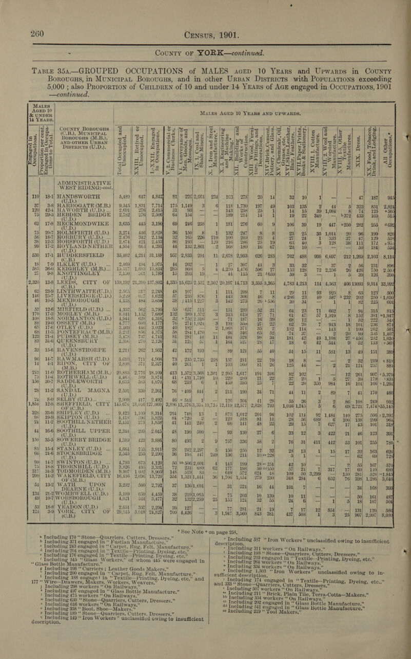 TRESS SRE RRR ES SR 3 EER RR SR ES RS AR ESSE SA IEE TR Sa A AE SCS - County oF YORK—continuad.  TABLE 854—GROUPED OCCUPATIONS of MALES acEep 10 YrEars and Upwarps in County. Borovuaus, in MunicrpaAL Borouaus, and in other Urpan Districts with PopuLations exceeding 5,000 ; also PROPORTION of CHILDREN of 10 and under 14 YEARs of AGE engaged in Occupations, 1901                                —continued. MALES Perit Mares AGED 10 YEARS AND UPWARDS, 14 YEARS $e County Boroueus | ¥ 3 3 1S. (s @ lw |B foo |\H¢le 8 lee =] S&amp;H 52 .| (C.B.), MUNICIPAL a a .| oo iee oF Sel Sele, |@ 68 |SelO eclas| Sale le « 25 |. .*, aulo5a BoRovGHS (M.B.) ee Sd ee} ck oS |S€f/n2lE Sg, EIS 8 3] om ese aes 22 1 oS 8] o 3 50 nD malHos : So eo | &amp;-S)] S28 |a--0) So 2 /O-m* lem Sly -a|/ FOI SSeS es lS sis £] &amp;@ | oo] a Bales ARP OTEmE co ae | 52] 23 | 55 ledsiss] Beles wees! h9/38., (s0$si5/ SB SgeCes| 2 e3| 28 RS ISTRICtS (U.D.). ae os) a Pot SS) egleesree ses slsoesl S81 —3 lSecicss =o ws leks is 2 BL Ex |o8s| cS Sloe Ss Oonslwalsong| S| .8 Pa eies Oo] A if 5 ealo7S 52 Ro = 2 lp O“lO SS SSS HAISER| OS EReS| an mee aes KS], oy rm be ES o 53/3/58 | 52 [scgla3| 22S Siczer se e|ssecieelis MSeueel Wd | 8S] oe BS |8 2e =5 |S MO On [Saal S/4s|.5 PS) SAR OSes Gel/AS Ie sis Sls | ew &lt;8 o/ag8 ap |le A ss o liMin| we oR ; OK SAlpSl| MR SiSX¥/bS A Ss S| 4 fa] co) ous s |B | RS Be be [Re ioe BRE Ese BRb einem me al” |e is [ea kK is &gt; 4 A Ke |e MIke iS cis ADMINISTRATIVE WEST RIDING:-cont. 110! 1841 HANDSW ORTH 5,489| 647} 4,842] 81} 296/2,664] 234! 103, 278! 201 14 32) 10 A} \. alts ed ae . . iH . 37, 38] HARROGATE (M.B,) | 9,545|| 1,931] 7,714) 175] 1,149] 3) ~—6|_—«-118! 1,730! 197| 49 103) 135 a! 44 5| 323] 851 2,82 120| 42-4] HAWORTH (U.D.) ... | 2,691)| 276] 2.41 S11 ROS et eh ast Penge eat Pig 14, 15! 39 1,084 8 74) 125 9505 75| 29-3 HEBDEN BRIDGE | 2,732|' 276] 2,506] 64| 154) —| —| 189 214) 4} 1 19 22 340 ° —, 372) 4331 169 D. 62} 17-8 HECKMONDWIKE 3,635, 445] 3,1 69} 2461 258 1/ 181/ 276/ 60) 9 106, 39 19 447) ©250| 282] 255 46 Di t 75| 20:7] HOLMFIRTH (U.D.) | 3,274|| 446] 2,828] 36] 150/ 8 1) 132) 9247 8) Ks 23} 25 1014 2 56| 187| HORBURY(U.D.) ...| 2.476) 342/ 2,1347 32]: 165] 226) 219; 100° 209 93) = 4 m| oa) od '338 37) at} 128 38} 12-3) HORSFORTH (U.D.) | 2,874) 421] 2,453] 86] 193] —) 120 216 2x6] 251 19 63} 40; 38 128 . 38/111] 172 95: 99| 17-2 HOYLAND NETHER] 4,954], 663] 4,201 44! 132/2,861) 2; 168) 180/16) 67 23, 10 Hy viet Trt ie 184/ ol, | i 530) 17-1 HUDDERSFIELD 35,402! 4,214] 31,188] 957] 2,833} 204 11) 2,678) 2,953] 626) 283 762, 488, 998 6,697, 212 1,269] 2,103' 8,114 Je * 1 1 | | 18) 7-9) ILKLEY(U.D.) ...| 2,469! 494] 1,975] 44/ 621: —| 1| 97) 307] al 3 33| 32) a 37 2} 56 “a 585) 36:0} KEIGHLEY (M.B.)... | 15.517) 1,683) 13,834) 285) 860 5 4) 4,270, 1,476] 596] 27 153} 128 72 2,256 26| 426) 750 2,50/ 27) 98) KNOTTINGLEY 2150) ei] 137 5| 293) 19| —| ” 44) 115] 24) 2659 59} 3 se I) 6-89). 126 39 (U.D. | 2,320) 138 LEEDS, CITY OF | 159,192) 21,390, 137,802] 4,335) 15,625) 2,532, 2,302 20,197 14,713] 3,595)3,365| 4,783/ 4,213! 114 4,563 466 13093 He 33, 62} 23-9] LINTHWAITE(U.D.)| 2,565) 317] 2,2 48) 1071 —| 1| wu 209 vi tay 9 gps 146] 25-7) LIVERSEDGE(U.D.)| 5,219) G27} 4,622 57| 235] 876 1| 443) | 306 46) 8 5 286 23 0 387 » 939) 202 250 1,03 46} 10-5 MEXBOROUGH 4°138|| 484) 3,65 38] j 415 L227) 3) 142] 273! 26) 8 556 $0) 5, Sha ee AP Siena eae - 601 53| 126] MIRFIELD (U.D.) ... | 4,357|| 562! 3,791 58! 1657| 111 —) 1511 9891 52] at z 32 ; ‘ 170| 17-3) MORLEY (M.B.) | 8'84i} 1,152 7/689) 1321 380/1.372) 31 «3131 61917] a rt a LoL 5 331 mj oe 108) 18-8] NORMANTON (U.D.)| 4,944|) 628} 47316) 32) » 752/2’316' —| 71) 187] 36) 39 6s) 12} 1 eT 62h 222) 54s 88 19.0] OSSETT (M.B.) ... | 4.777, 600] 4.1771 76| 274/1024) 3-131} Bay) a7] 62) 20, 7; «-913~—«18} 101| 236874 65) 17-6} OTLEY (U.D.) ves} 13,469), 446) 3,02 40} 182); — 2} 1,068} 371 35 2 182 114 — 143) 1) 100; 202, 5 63; 11-3) PONTEFRACT (M.B.)| 5,231]) 856] 4,375] 58} --284/1,470 —| ° 66l 346] «6B MA BT (4 2} 20 gy} 395° «1,407 123] 214] PUDSEY (M.B.) ... | 5,478) 737| 4:74) 81] 281 44} 14} 484! 524) 98} Bk 181} 42} 49 1,108] 27/6456] 282-103 83| 34-6 QUEENSBURY 2,306], 270, 2,126) 31) 12s} i 1} 164) Zi} 28) AT 13, 6) 42&gt; '544 9} 52} 133) P56s 33] 15-6 RAVENSTHORPE 2,211|| 262} 1,952] 42) 1721 193] —| gg! (321) 35| 40 51; 15) 11 581} 13} 49, 151; 38 . . | 96| 14-7] RAWMARSH (U.D.) | 5,619] 711] 4,908] 73] . 235/2,735| 25s} a7 2ul 921 7 el he 5 : MW) 4a) RIPON. Cry “OF | 295 aril 2°31 | Ol. 9B1l odd ih AON POOH RL ee inet baal ple eal poe rire Vi M.B. : 2i3| 11-0) ROTHERHAM (M.B.)| 20,885! 2,776] 18,109] 413) 1,57213.568! 1,8¢1| 2.205 1,617; 19 7 i a. ee rs 73) 144] ROTHWELL (U.D.) | 4,463), 589) 3,874 $1) 431) L710 0 ‘550 sO a1 oO a 0 1 5 m7 39 9 rah) 150} 30-7 Syd ape ORTH 4,055, 589) 4,070 68) 249 6 1} 459) ©3935) 23 7 22} 20| 350 984 16} 101] 166! » 1,20) 28} 11-2 SANDAL MAGNA | 2,591} 380) 2,261f 76] v4o9} 444], 2] 11! 1901 34] 71 44} ae) eee (Mee ker Peet zs} 8-0| SELBY (U.D.)...__... | 2,909) 417] 2,492] 46l « 5ts) 01] S| toe! 28 5| 26 | | 108 , 1,854) 128 SHEFFIELD, CITY | 145/676) 18,0161127,660} 3,886 13,5708, 385 0,553 12,119, aetr 2,898 793 1016 12h 3 é 0 272 7a7akss,ios 328] 33-0| SHIPLEY (U.D.) ... | 9,423) 1,109] 8,314) 264! 74s! 13! | 873! 1,012 2 ate c 98] 19.9| SKIPTON (UD)... | aia) 596] 33001 “sal evogt a} ios 8 wi ia 1% 8 ess ai 100 38 209] oe 24| 11-2 SOOTHILL NETHER] 2,131|/ 273; 1,858] 41/ 141] 240, 9] 66 dail 48| (82 29; 15 7| 627; 17| 43| 101; 318 44] 166 SOOTHILL UPPER | 2,344), 299} 2,045] 48] 190| 500) —| 931 1301 27] 6 33 12 © 3! az) oa| asl 23] 301 Aeeeaee ‘ On ape | 150] 355 SOWERBY BRIDGE | 4,309) 423; 3,886) 80) 493) 2} 9| 7o7| 336 58, 2 76} 31; 411} 442! 53! 101] 255| 780) * 85| 15-4| STANLEY (U.D.) ... | 4,664 753! 3,911) 28] 24912.997 5| 150! 95 2 G6) 24-6 STOCKSBRIDGH 23545 | 255] 27290) 36 03l 147] 949 136 51 10s 938 % a Pas Pope te 2 69 18 | sate ' | | “ 90| 14-7] SWINTON (U.D.)_... | 4,793'| 673) 4,120) 50! »b 5061 2.09 5 c ce 25 P 75| 18:8} THORNHILL (U.D.) | 37826! 495] 3:331] 72] 931 me 62 i 108 39 deep ot ot “a 317 Hl) eel dol Be aii] 343 TODMORDEN (M.B.) | 9,907 1.002| 8905] 148) 519] 83) —| 649'. 579! 624) 4s| 109| sol 3.299 yin Hat aes eos 0) 143) WAI we » CLLY | 16,116 2,696) 13,720] 354 1521/1444) 36, 1,706 1454, 279 230 348, 2841” 6} 652, —76| 308) 1,286 3,6 Bil 13-2 WATIL a4 UPON 3,292] 500] 2,792} 37| 136/1,601| —| 31' 994 16, 44 LOM. 2 7] Vel (2 OU Aaah i gelie a J) pb her 134] 21-2:WOMBWELL (U.D.) | 5,109) 650 4,459] 38! i9l3.0651 —| 75 / , 49) 107) WORSBOROUGH Yost} gilt sag aah) ageeaesl mek ake ia] gal tee al gt ee a cogl? tah Fort ea (U.D.) 2 . Fr 53} 18:8] YEADON (U.D.) _... | _ 2,651! 357] 2,294] 39} 127) —| —| 77i ogi agl- ag ; 53, 18:8) YEADON (U.D + | eGoL! 204] 27 7| _ 28 4 7} 17). 12) 854) + —| 1311 1901 58 124} 3.9 YORK, CITY OF | 29,845 5,018] 24,8277 709) 4,496) —| 31 1,947) 3,560| 843 381 437, 508 1 3} 25] 907| 2,997] 8,08                7 “ee f _ - Rai See Seman ie | Seo ne aM ha ee ot ae + Including 3 ongoged in Texto Printing, Dyeing, oo,” | Inching 108 “Stone Quapriers Cutters, Dressers.” e. Pe Ma ih pessia ER an of whom 445 were engaged in af Including 26 Noekon Hun Raliwaver nae Prelneuseel rea pe sor crgnpereee kiana tan Co * Tneluding 108 “fron Wortu’ inclassified owing +0 to i Including 188 engage? in “ Textiles Printine, Drone wee and eal cien ae Sane . - td . y 177 ‘‘ Wire—Drawers, Makers, Workers, Weavers.” oil sele and 333 BtoneMObarincs there eae rinting, Dyeing, etc.,” i inspedign ist sigeeed in Glass Bettie Manufacture.” i Tage ate rkers, gel Railways. Us Rocce ese a ae b neta 35 workers Oy raifyagaet Cone Makors » Including 616 workers ‘On Railways.” , ae Including 202 engaged in “ Glass Bottle Manufacture.” ¢ ; i i 44 Including 541 engaged in “ Glass e Mz ” Including 358 “ Boot, Shoe—Makers.” oe Including 219 Toul Makers” Powe Manufacture. P Including 189 ** Stone—Quarriers, Cutters, Dressers.” 4 Including 149 “ Iron Workers” unclassified owing to insufficient description, 5 Makers.” 