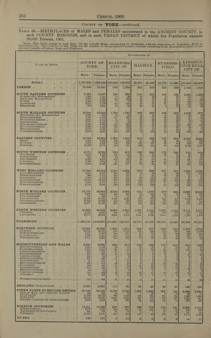 i ae a ee County oF YORK—continued. TaBLeE 36.—BIRTHPLACES of MALES and FEMALES enumerated in the ANCIENT COUN akon) each COUNTY BOROUGH, and in each URBAN DISTRICT of which the Population exceeds 50,000 Persons, 1901. Nort.—This Table should be read thus :—Of the 1, 747,823 Males enumerated in Yorkshire, 1,425,115 were born in Yorkshire, 39,773 in Lancashire, etc. The Counties in this Table are the Ancient or Geographical Counties ; London consisting of the Metropolitan parts of the Ancient Counties of Surrey, Kent, and Middlesex.  ENUMERATED IN  COUNTY OF | BRADFORD, HUDDERS- | KINGSTON PLACE OF BIRTH.                                 Males. Females. | Males. |Females.J Males. |Females.! Males. |Females.} Males. |Females. TOTAL .... es 5 a .. | 1,747,823 1,836,939 | 180,092 | 149 675 | 48. | 48,467| _5¢ 56,469] 48,766 51,281} 117,453 LONDON ... Xe os ine = &amp; a 13,349 14,551, S00 1,054 337 858 | 205 276 1,785 SOUTH EASTERN COUNTIES .... ss 8,787 9,437 456 Pa 154 245 108 160 1,095 SURREY (Ex. og A sry os ee x 1,242 1,241 74 20 25 9 23 103 KENT (Ex. econ Atadh ns A we bce +s ry 861 3,044 133 op 49 90 34 55 * 519 SUSSEX ... ; 55 35 mgs: ie 240 1,361 57 78 16 35 24 16 134 HAMPSHIRE ... a bes see Bes as 2,471 2,786 148 194 49 68 37 49 275 BERKSHIRE... a ae ss ce ot 973 1,005 44 65 20 27 4 17 64 SOUTH MIDLAND sek Ea es ain see 18,444 16,242 1,238 1,347 426 495 198 268 1,002 MIDDLESEX (Ex. tachi dak al ae «de 1,020 962 82 69 19 25 16 16 89 HERTFORDSHIRE 7 is ae aie 1,335 1,156 117 103 33 27 18 23 53 BUCKINGHAMSHIRE .. noe ia ee ee 1,637 1,252 91 74 76 68 21 16 76 OXFORDSHIRE ... ie ee Bcd a “ by yf 1,529 79 85 35 45 3 29 82 NoRTHAMPTONSHIRE i on - ede 4,380 4,065 264 300 65 86 34 56 202 HUNTINGDONSHIRE . See Aas aS Fi 1,606 1,543 168 192 51 61 26 33 95 BEDFORDSHIRE be gua oun bee me 2,474 2,090 170 176 75 80 17 36 83 CAMBRIDGESHIRE ... 5% “As i ots 4,255 3,645 262 348 72 103 43 54 322 EASTERN ge Bos aK A. 12,9389 16,264 1,890 1,544 315 403 170 215 2,465 ESSEX «4,2. ; is as aa y. 806 2,388 139 148 47 62 36 38 313 SUFFOLK .. A &amp;, ne éf see re 5,203 4,106 510 491 122 127 39 43 416 NORFOLK... eas ue wits ack te ve 11,030 9,770 741 905 146 214 95 134 1,736 SOUTH tie) ates ed aa SA As 9,171 9,'780 740 918 189 248 133 165 742 WILTSHIRE se #e 1,453 1,463 112 142 20 25 26 31 58 DORSETSHIRE ... A eg aie Rs eo He 885 860 49 50 4 17 7 12 61 DEVONSHIRE ... oF st ae Ai aS 2,889 3,229 253 325 56 81 4] 52 404 CORNWALL 33, og ss ase 44 ae 1,390 1 682 85 119 31 40 22 23 95 SOMERSETSHIRE 7 ei iS aa a 2,554 2,546 241 arg 68 85 37 47 124 WEST MIDLAND ep Osea as a 37,055 37,254 1,557 2,234 576 889 407 701 1,058 GLOUCESTERSHIRE fas 5 4,857 4,350 282 320 75 99 91 96 230 HEREFORDSHIRE” fie .! Gog) cies Ee 966 1,135 124 187 17 41 28 39 35 SHROPSHIRE ... we, ” ae Se bee 3,724 4,213 165 318 68 141 52 131 61 STAFFORDSHIRE x on ae ce vee 16,246 16,228 378 635 148 251 108 238 330 WORCESTERSHIRE ... Pa; eee Aes mae 4,522 4,378 214 283 129 171 47 61 103 W ARWICKSHIRE “ ee web peer ae 6,740 6,950 394 491 139 186 81 136 299 NORTH MIDLAND Oo sae J) '75,1'70 78,947 2,378 3,609 751 1,275 519 982 8,298 LEICESTERSHIRE Re ; sa 4,616 4,343 293 306 76 112 35 73 190 RUTLANDSHIRE , ai a ae ace 722 580 50 57 12 27 8 5 38 LINCOLNSHIRE ws * Ps Say ey 33,806 37,032 1,149 1,843 374 672 245 471 7,075 NOTTINGHAMSHIRE ... “a oe we am 16,049 15,863 435 640 139 213 . 108 - 196 724 DERBYSHIRE ... oa 3 oot ag es 19,977 21,129 451 763 150 251 123 237 271 NORTH ‘ed CON Te nn 45,933 48,558 3,659 4,388 1,605 2,164 1,200 1,554 2,115 CHESHIRE : ‘ -. 6,160 6,337 394 487 201 270 186 938 317 LANCASHIRE ... “5 bs cx sy bi 39,773 42,221 3,265 3,901 1,404 1,894 1,014 1,316 1,798 YORKSHIRE .... at a; Bis Poe .. | 1,425,115 | 1,512,061 | 111,927 | 126,966, 42,170] 43,184] 39,485 45,469] 91,534 NORTHERN pee ad ivy ies 34,064 40,329 1,282 1,915 359 510 254 890 1,570 DURHAM aes m5 Me 22,624 26,987 618 1,031 168 246 112 198 934 NORTHUMBERLAND . se Ay oh i 5,131 6,067 254 301 47 82 47 68 426 CUMBERLAND ... es is et ies es 3,598 4,051 226 322 72 94 52 76 13f WESTMORLAND we +6 ee e eee 2,711 3,224 184 261 72 88 43 48 76 MONMOUTHSHIRE ah Jol 7 6,266 6,668 289 409 108 198 110 212 812 MONMOUTHSHIRE se. I 1,215 1,158 39 55 18 29 8 20 45 GLAMORGANSHIRE ... ~ Ses ee nh 1,593 1,481 66 68 31 38 | st 25 lll CARMARTHENSHIRE se Ye Res a 205 163 12 il 4 3 10 9 9 PEMBROKESHIRE .., Bs aes ast ¥ 267 297 24 32 5 9 2 6 41 CARDIGANSHIRE ae bs ae or a 103 91 5 3 2 1 2 3 9 BRECKNOCKSHIRE ... és a ee sat 201 220 11 13 6 3 2 5 7 {ADNORSHIRE ... ee a, ay he ao 91 138 4 iu 2 3 3 a 1 MONTGOMERYSHIRE ae Fs ay yh 262 418 36 48 4) 25 13 36 5 FLINTSHIRE ... aah ae iS ¥r wn 589 695 26 39 ll 26 9 23 8 DENBIGHSHIRE es aK x one 7 613 649 il 35 4 18 8 32 18 MERIONETHSHIRE ... Pa ace “i af 62 97 4 a _ 6 _ 2 6 CARNARVONSHIRE! ... aus a ‘4 a 220 316 12 24 10 J4 10 23 12 ANGLESEY Sas ae ee ” sus es 92 141 2 16 2 6 ] 9 7 WALES (County not stated) .., va +8 wey 753 804 37 47 4 17 il 12 33 ENGLAND (County not stated) ae A ae 3,884 2,958 115 90 26 26 39 i 148 | OTHER PARTS OF BRITISH EMPIRE 37,'709 33,184 3,190 aioe 1,260 1,290 807 720 2,464 IsLE OF MAN, AND alata sige ae Ay, 569 819 40 7 26 9 13 88 SCOTLAND _... re Me 11,979 12,115 966 1, os 214 268 284 282 1,086 IRELAND . fe 22,248 16,897 1,966 2,328 951 873 452 347 1,018 BRITISH COLONIES OR DEPENDENCIES +e 2,913 3,353 218 289 88 123 62 78 272 FOREIGN COUNTRIES a ae a 14,211 10,589 967 827 189 178 179 |. 141 2,856 British Subjects a at és; 3, 079 3,322 303 - 863 65 106 61 70 452 Naturalised British Subjects a As a - 864 516 80 50 6 if 12 9 152 Foreigners z - nee es 10,263 6,751 584 40) 118 65 106 62 2,252 AT SEA .... oe See i ee + 126 117 4) 10 2 6 2 6 14            