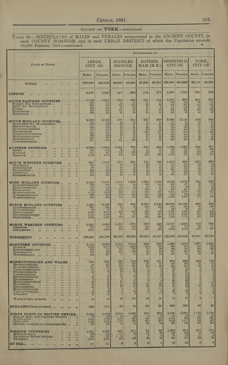 fbn ae RT Relea rs ae as nt County oF YORK —continued.. fo ie ea 1, TasLe 36.—BIRTHPLACES of MALES and FEMALES enumerated in the ANCIENT COUNTY, in each COUNTY BOROUGH, and in each URBAN DISTRICT of which the Population exceeds 50,000 Persons, 1901 —continued. Sess Geile cdc et aie iis Se Dec ical tat tel EE a Na ke a PS: | ENUMERATED IN               py LEEDS, MIDDLES- ROTHER- |SHEFFIELD, YORK,,. . CITY OF, BROUGH, | HAM (M.B,)| CITY OF. CITY OF. Males. | Females. | Males. |Females.} Males. Males. |Females.] Males. |Females. S72 nr rs Sein tee TOTAL 206,065 40,502 #4.420| 27,898 | 26,451 | 189,805 | 190,988 LONDON 2,275 2,323 487 389 1,824| 1,755 SOUTH EASTERN COUNTIES... 1,112 1,214 355 302 1,072 995 Surrey (Ex. Metropolitan) .. ... 169 17 20 22 166 130 Kun’ (EX, Metropolitan) 360 356 161 134 324 297 SUSSEX... A 162 166 36 28 151 148 BERKSHIRE ... 108 131 ai 25 99 SOUTH MIDLAND COUNTIES... 2,262) 2,163) 877) 851 3,155 MIDDLESEX (Ex. Metropolitan) S : 125 130 20 16 98 HERTFORDSHIRE ... 7 158 rs z] % BUCKINGHAMSHIRE 160 118 a 24 193 OXFORDSHIRE __ ... 177 rtd = oe 198 NORTHAMPTONSHIRE 695 GOS _ fe = HUNTINGDONSHIRE = re e oe a 321 297 41 35 288 BEDFORDSHIRE... : 142 CAMBRIDGESHIRE ... 471 421 Lag ‘ EASTERN feelin ses see see vos 2,076 1,925 1,021 758 Essex ... ld 7 an Cis 311 302 96 82 BORPOLKGS ) Seren ae) Sole kT ay ra 637 567 252 165 NORFOLK .., aes ae asc Sea cos ood 1,128 1,056 673 dll SOUTH PESTEEN POUATTES, Wr 991 1,054 291 254 WILTSHIRE ... = ne 139 135 65 44 DORSETSHIRE = eer oF oes Ses sertil 98 W7 16 12 DEVONSHIRE... 2a im ia te. NS 325 323 97 92 IBENWPRLLMe ce bee wk tae | tea tec wie 117 151 45 50 SOMERSETSHIRE wo. Seaweed ok 312 333 68 36 WEST MIDLAND ASE eB ae 32 es 3,442 | 3,920 1,515 1,228 GLOUCESTERSHIRE i “ag Spee 586 | GOL 128 95 PISREPORDSIURE: cc fate Mocs ave At 105 115 aa 22 SHROPSHIRE... he sas a3 a = 330 406 118 7 STAFFORDSITIRE ... Be soy ees a = 1,119 1,409 862 743 W ORCESTERSIIRE ae oo a) a ws 399 403 230 165 WABWICKSHIRE ... aes = ve ves soe 903 983 152 125 NORTH MIDLAND ae ee Sat 2 | 5,283 6,196 725 603 LEICESTERSHIRE ... pciceeae eer 607 597 7 63 RUTLANDSHIRE- 90 51 6 2 EAACOLNSHIRE | xc) Fa. Wrw eg Bk wn 2,458 3,111 444 353 NDITINGHAMSHIRE Fe” Mp Ae sia em 1,114 1,180 81 58 DERBYSHIRE... ~~ cine ee i 1,014 1,257 124 127 NORTH eae pha Mgt Se ate | 5,827 5,680 1,058 873 CHESHIRE et 672 747 158 120 TORGAREING =. Gin’ Pela, Peo 4,655 4,933 900 753 YORKSHIRE vs ase wees awe «168,466 | 184,160] 29,400) 29,433 NORTHERN CyPariss ae TS ae 3,152 3.686] 7,015) 7,214 DURHAM ... Seas |) cae 1,768 2,170 5,731 5,994 NORTHUMBERLAND. oF oH ne ae 638 751 811 790 CUMBERLAND a pe A a ee: 497 518 402 359 WESTMORLAND gee oe eee oe oo vee 249 247 71 71 fh he wt WEES aes A: 560 656 735 719 MONMOUTHSHIRE .. ti - 94 103 231 230 GLAMORGANSHIRE... ; 161 165 262 250 CARMARTHENSHIRE ss 27 17 23 20 PEMBROKESHIRE ... a 16 30 20 15 3 CARDIGANSHIRE al 7 9 12 5 By) BRECKNOCKSHIRE ... : ; ce 24 19 23 35 4 RADNORSHIRE es i eae ie 9 il 9 5 4 MONTGOMERYSHIRE s,s ok wee 19 43 14 i 8 FLINTSHIRE... = “ye ove 35 64 14 16 ll 5 DENBIGHSHIRE ee, spre ate 45 62 26 ll 12 1 M©ERIONETHSHIRE ... os a 5 8 3 1 1 CARNARVONSHIRE .., toate 30 29 5 12 8 ANGLESEY a Las nd 19 12 1 3 ome WALES (County not stated) i &gt; D Pa 69 84 92 105 16 ENGLAND (County not stated) a Pee ee 223- 211 92 74, 58 OTHER PARTS OF BRITISH been REALE 6,058 5,478 2,974 1,909 IsLE oF MAN, AND &gt; CHANNEL ISLANDS . _ 73 122 30 25 SCOTLAND my ee oy See 2,013 1,898 1,079 867 IRELAND ... a ae 3,523 2,920 1,787 959 BRITISH COLONIES OR DEPENDENCIES |... 449 538 78 58 ZOREIGN COUNTEIES Gai.™ x. Een “oes 4, a 4,226 831 311 British Subjects... pe Ry. 548 171 99 33 Naturalise BeGih Subjects .. a ee 302 225 ¢ 34 4 5 Foreigners... ee nk ee 3,973 3,453 626 208 36