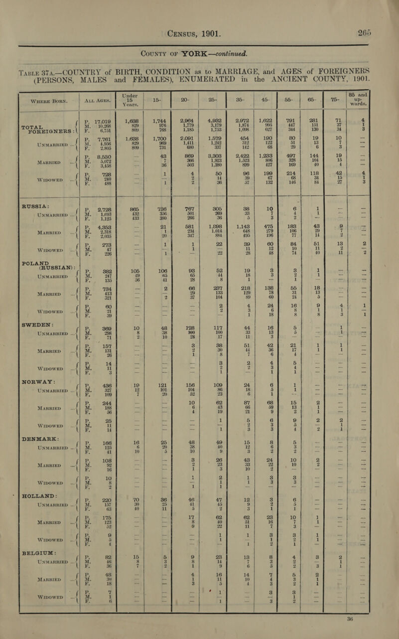 ts la mea at County oF YORK —continued.  TABLE 37A.—COUNTRY of BIRTH, CONDITION as to MARRIAGE, and AGES of FOREIGNERS (PERSONS, MALES and FEMALES), ENUMERATED in the ANCIENT COUNTY, 1901.  WHERE BORN. ALL AGES.  Pp. 17,019 TOTAL . 10,268 FOREIGNERS: 6,751 Me WA UNMARRIED ... S 4,956 2,805 . 8,580 MARRIED - : 5,072 3,458 728 WIDOWED se... 4 [. 240 488   RUSSIA: UNMARRIED ...+ MARRIED WIDOWED fl el ee te POLAND (RUSSIAN): UNMARRIED Ee MARRIED mS WIDOWED SWEDEN: UNMARRIED ... el | ao i Be ReOl mae MARRIED WIDOWED —_ soe ety ns mob oh woe i) NORWAY: UNMARRIED ... MARRIED aay Ae WIDOWED ee“ —_—_—i_—— wo O oBS mond ele DENMARK: UNMARRIED ...-&gt; Pr wad AS) _ 1S0 wom MARRIED bo | esto | eso WIDOWED SeU ms mig &amp; HOLLAND: UNMARRIED ...- MARRIED - la SonT an Itt WIDOWED bom CO Pat. rot = Bw wa eo BELGIUM: UNMARRIED ...+ tone  wer po MARRIED wo 1 00 comaT onto nwo roe 0 WIDOWED  