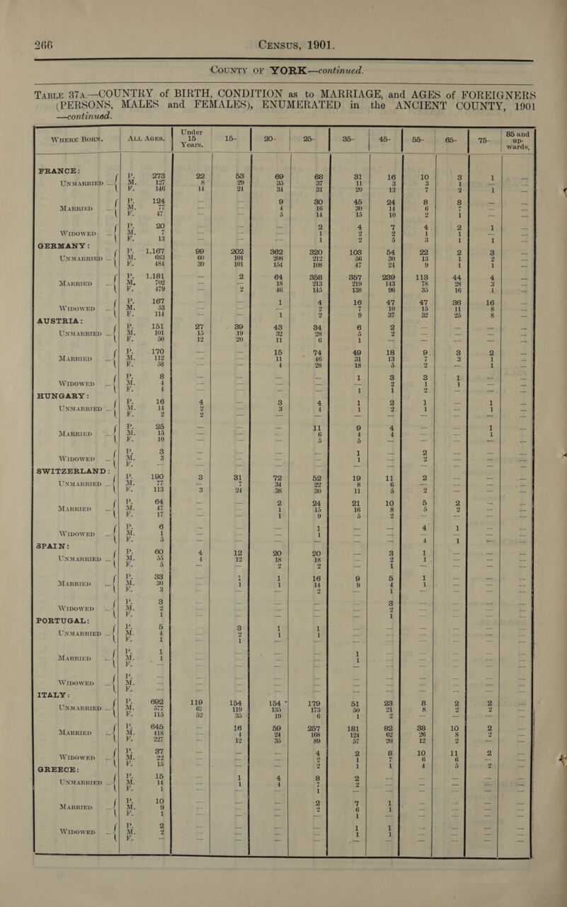 enn ee ree ere reer nnn nnn eccnr err County oF YORK —continued.  Taste 37A—COUNTRY of BIRTH, CONDITION as to MARRIAGE, and AGES of FOREIGNERS (PERSONS, MALES and FEMALES), ENUMERATED in the ANCIENT COUNTY, 1901                                                       —continued. a Under | | WHERE BORN. ALL AGEs. [te 15 15- 20- 25- 35- 45- 55- | 65- 75- ‘gee Y eorhe , ) FRANCE: f ie 273 69 68 31 16 10 3 a UNMARRIED ...; | M. 127 33 37 11 3 3 1 _ td Be 146 34 31 20 13 7 2 1 f ies 124 9 30 45 24 8 8 = MARRIED 4) M. v7 4 16 30 4 6 7 — ie 47 5 14 15 10 2 1 (| 20 - 2 4 7 4 2 1 WIDOWED: °...;| M. 7 a 1 2. 3 1 1 hal eae er 13 _ 1 2 5 3 1 1 GERMANY : fe P L 167 362 320 103 54 22 2 3 UNMARRIED ..., | M 683 208 212 56 30 13 1 2 \| 484 154 108 47 24 9 1 1 f P. 1,181 64 358 357 239 113 44 4 MARRIED __...- 7 702 18 213 219 143 78 28 3 \ 479 46 145 138 96 35 16 1 f P. 167 1 4 16 47 47 36 16 WipowEpD..., | M. 53 _- 2 7 10 15 11 8 &gt; #. 114 1 2 9 37 32 25 8 AUSTRIA: (i 2 151 43 34 6 2 = 1 = UNMARRIED ...,| M 101 32 28 5 9 aS wal \| F 50 11 6 1 — — — _ ( Pp 170 15 74 49 18 9. 3 2 Marriep..., | M 112 11 46 31 13 7 3 1 \| 58 4 28 18 5 2 ee 1 | 2. 8 _ — 1 3 3 1 _ WIDOWED _.... M. 4 ay tes 2 1 1 nd \| F. 4 3 i 1 rl 2 &gt; im HUNGARY : ‘ rf I 16 3 4 1 2 1 — 1 UNMARRIED at - is 3 4 1 2 1 = 1 f| P. 25 - 11 9 4 - = 1 MARRIED. |...,] M. 15 6 4 4 — 1 \ F. 10 5 5 — — — Be 3 Ss 1 2 a = WIDOWED “4 ee 3 a 1 = 5 a a SWITZERLAND: | | (| P: 190 72 52 19 11 2 = ~ UNMARRIED ..., | M. 7 34 2 8 6 os a oe \| F. 113 38 30 ul 5 2 = (|B 64 2 24 21 10 5 2 -- MARRIED iy) Oe 47 1 15 16 8 5 2 ce \ F. 17 1 9 5 2 ¥ I%, at 3 f P. 6 23 al — 4 1 = Wipowep...., | M. 1 &amp; 1 a8 4 = te = Lhe Be 5 = x = 5 4 1 — SPAIN: x | P- 60 20 20 — 3 1 = _ UNMARRIED ..., | M. 3) 18 18 = 2 Lie — -- \| F. 5 2 2 z 1 Ss ma eS y) ¥ 33 1 16 9 5 1 = en MARRIED ,| M. 30 1 14 9 4 1 tee \ F, z 2 2 os 1 ee ce a ‘| hanes 3 Sa ae 3 — &lt;= ~ WIDOWED yl M. 2 i &amp; 2 2 = if : \ ¥. 1 i s 1 — PORTUGAL: 4 a UNMARRIED ... f M. 4 = 3 3 Li 1 im B MARRIED | wi 1 P, a WIDOWED | a 4 ITALY: 4 it, UNMARRIED ... f M 5i7 \| 3 115 P 645 MARRIED Rs [ M 418 Ul 207 te 37 WIDOWED bd i 22 ‘. 15 GREECE: A ts UNMARRIED. Bh M. 14 4 ) d \ F, 1 1 Pe. 10 MARRIED 54 f M. 9 3 |) 1 &amp;  