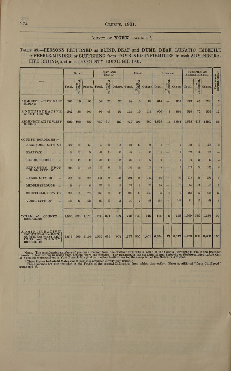  County oF YORK—continued.  TaBLE 39.—PERSONS RETURNED as BLIND, DEAF and DUMB, DEAF, LUNATIC, IMBECILE or FEEBLE-MINDED, or SUFFERING from COMBINED INFIRMITIES, in each ADMINISTRA- TIVE RIDING, and in each COUNTY BOROUGH, 1901.  DEAF AND Lunatic, IMBECILE OR BLIND. DuMB.* FEEBLE-MINDED,  Others, Total. Others.{ Total. Others. Total. Others.} Total. COMBINED INFIRMITIES.{ Childhood. From Childhood. From Childhood.' From Childhood. Childhood.  ADMINISTRATIVE EAST 58 RIDING rary ° tS iw) ivy) fe;) on aN at  » se) oa pay ADMINISTRATIVE 99 NORTH RIDING ADMINISTRATIVE WEST 74C | 317 RIDING  COUNTY BOROUGHS :— BRADFORD, CITY OF HALIFAX ...  HUDDERSFIELD  KINGSTON UPON HULL, CITY OF   LEEDS, CITY OF  MIDDLESBROUGH SHEFFIELD, CITY OF  YORK, CITY OF 363 | 363 81 |—_———qc— \ —__ —_—_—_ fj | |  TOTAL of COUNTY $28} 1,178] '758 | 301 445 2| 443] 1,809 | 352 | 1,457 BOROUGHS  ARM INISTRATIUE 0 e NORTH, and WEST RID- }| 2,673 | 569 | 2,104] 1,655 | 688 | 967 | 1,737 | 336 | 1,401] 6,954 | 17 | 6,917 | 4,122 | 889 | 3,233 | 116 INGS, and COUNTY BOROUGHS  Notr.—The considerable numbers of persons suffering from one or other Infirmity in some of the County Boroughs is due to the presence therein of Institutions in which such persons were enumerated. For instance, of the 444 Lunatic and Imbecile or Feeble-minded in the City of York, 395 were resident in York Lunatic Hospital or in other Institutions for the reception of the Mentally Afflicted. : * These figures include 56 Males and 67 Females returned simply as ‘‘ Dumb.” + These narnia are also included in the Totals of the eaveral: Infirmities from which they suffer. Those so afflicted ‘“‘ from Childhood ” numbered 15. P a