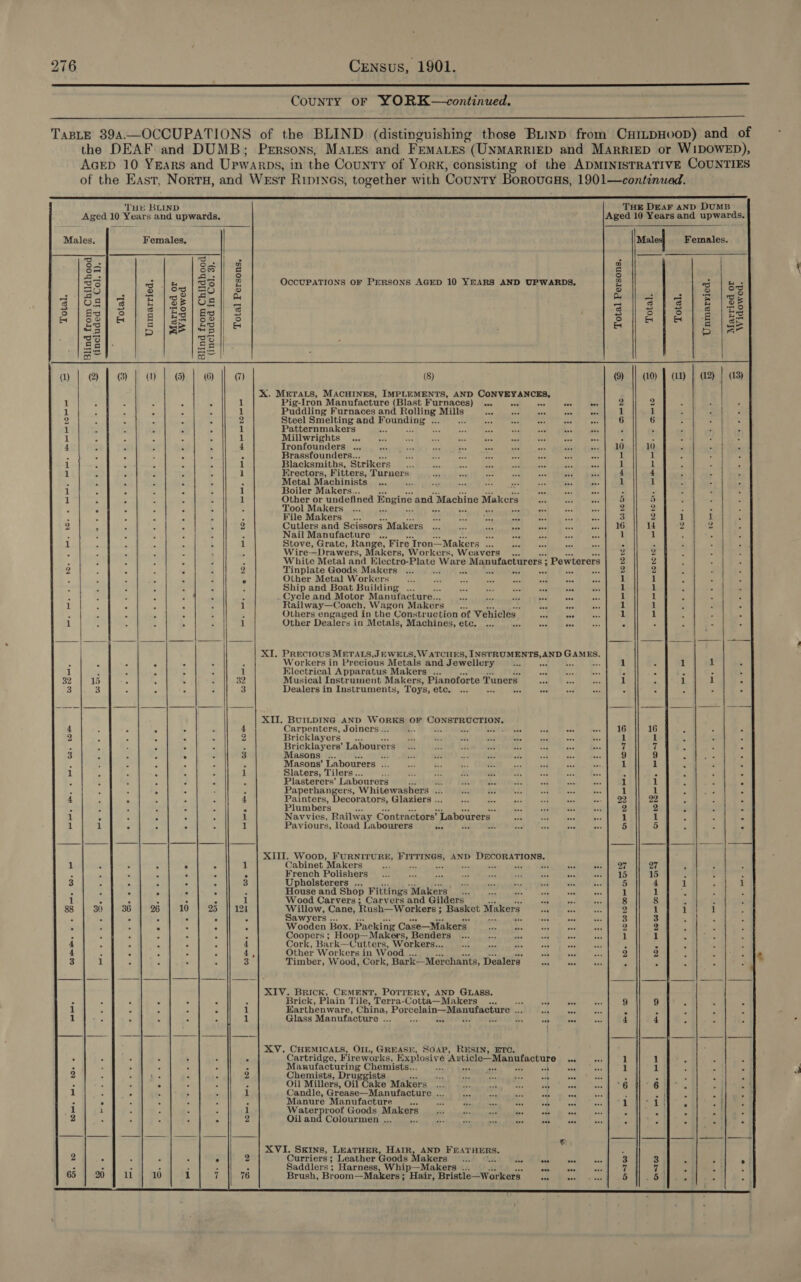  CoUNTY OF YORK—continued.  TABLE 394.—OCCUPATIONS of the BLIND (distinguishing those Biinp from CHILDHvOD) and of the DEAF and DUMB; Persons, Mares and Femates (UNMARRIED and MARRIED or WIDOWED), Acrp 10 Years and Upwarps, in the County of York, consisting of the ADMINISTRATIVE COUNTIES of the East, Norra, and West Rinrnes, together with County Boroucus, 1901—continuad.  THE BLIND THE DEAF AND DUMB Aged 10 Years and upwards. ; Aged 10 Years and upwards. Males. Females, Mates Females. j (11) (12) | (13) +i | 4 ee i XI. PRectous METALS,J EWELS, WATCHES, piesa edt, aay AND AES pee OCCUPATIONS OF PERSONS AGED 10 YEARS AND UPWARDS, Total. Total Persons. Total Persons, b me Re 5 SDSS 38 Total, Br a ee x: Unmarried, Married or ee i 18, 8 Widowed . toe 6 ee me Total. Total. Unmarried. Married or Widowed.  (included in Col. 3). Blind from Childhood (included in Col. 1). Blind from Childhood    —~ — — _ bo — (3) | @) | 6) a = — “3 (8) X. METALS, MACHINES, IMPLEMENTS, AND CONVEYANCES, Pig-Iron Manufacture (Blast Furnaces) ... ey: a one eee Puddling Furnaces and oe oa) 3 ae aa a a Steel Smelting and diate il ats Aa Ax a “Fp Patternmakers Bae ‘ -e Ges a se . ae Millwrights ... ay Res t a _ may oF eat “ Tronfounders ... ve pa Be ise Brassfounders... Blacksmiths, Strikers HKrectors, Fitters, Taare Metal Machinists .. ; Boiler Makers.. ‘ Other or undefined Engine and Machine Makers Tool Makers Gen a File Makers _... a vpab aa Rtste tee ; Cutlers and Scissors Makers ... aa ae 5 oe a Nail Manufacture ... oe Ay: Stove, Grate, Range, Fire Iron—Makers ... Wire—Drawers, Makers, Workers, Weavers... White Metal and Electro- ree) Ware Manufacturers 5 Pewterers Tinplate Goods Makers ... Ms iy wee ead Other Metal Workers oe Ae ‘ ; Ship and Boat Building ... oe er as - . Cycle and Motor Manufacture... sie - ca wee ea Railway—Coach, Wagon Makers eed Others engaged in the Construction of Vehicles. a ase Other Dealers in Metals, Machines, etc. ... +A = Oe : a a eee DOR + Gm bo. ae bo  ee eee oO,   - oe, oe te DODO e HCCC be    Workers in Precious Metais and Jewellery Electrical Apparatus Makers ... oe Musical Instrument Makers, Pianoforte Tuners BA a Dealers in Instruments, Toys, etc. ... = ren Seu x.  + bee 0 “en We  XII. BUILDING AND WORKS OF Se Carpenters, Joiners .. . + Ay wae Bricklayers _... 2 Bricklayers’ Labourers Masons ... ig Masons’ Labourers 2. RPOMeED HOU Slaters, Tilers... : i a 8 &amp;K Plasterers’ Labourers f oc ae ded Paperhangers, Whitewashers ... Painters, ecorators, Glaziers .. Plumbers Bis «ut = Navvies, Railway Contractors’ Labourers” 4; ee Af = Paviours, Road Labourers ee a Bid oat = eee bet ete ee te to Ort DODD ee to Oi DODO ete Oui Oh de C4 Cae O'R eee wo Wo  _ Cabinet Makers French Polishers Upholsterers ... as ae = * “ House and Shop Fittings Makers... me se ot oe one eee te. = » . We XIII. Woop, FURNITURE, verrenae AND soaks setaneaie Nag 2 Wood Carvers; Carvers and Gilders fs mie Willow, Cane, Rush—Workers ; ; Basket Makers seh Sie Sawyers .. aS Wooden Box, Packing Case—Makers. ae As “a Coopers ; Hoop— Makers, Benders ... co =“ re | Ay Cork, Bark—Cutters, Workers... a Other Workers in Wood XIV. Brick, CEMENT, PoTrERY, AND GLASS. oe oS oe lor) Ls] oer ee Geeere i eeveueteo7e Cet eve® i] ob 6 6. 6 aOR ae o-8 — to Mm row ore Cowie 6 0 inte . Cee 0 0 Hehe © De BNW Oe Brick, Plain Tile, Terra-Cotta—Makers ... is ath ace Earthenware, China, Porcelain—Manufacture ... inch ae Glass Manufacture ... ben Ms “i. ke 2. Hee ee  XV. CHEMICALS, OIL, GREASE, SOAP, RESIN, ETC. Chemists, Druggists ; Oil Millers, Oil Cake Makers |. Candle, Grease—Manufacture ... Manure Manufacture of Waterproof Goods Makers Oil and Colourmen ... “a Roe « toe e toe. * ee. 38 Roe. ee oo mH. De oe mts Gee “eee . . XVI. Skins, LEATHER, HAIR, AND fi top Curriers; Leather Goods Makers i Saddlers : Harness, Whip—Makers ... Brush, Broom—Makers ; Hair, Bristle—Workers  onto onto  