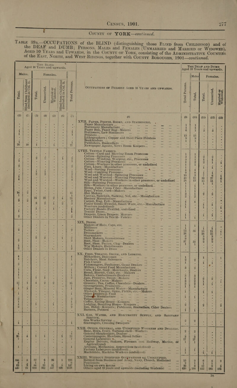 CounTY OF YORK—continuced.    TABLE 394—OCCUPATIONS of the BLIND (distinguishing Abed Buwwp from Cxui~pHoop) and of the DEAF and DUMB; Persons, Mares and FEewanes (UNMARRIED and MArrieD or WIDOWED), Acrp 10 Years and Upwarps, in the County oF York, consisting of the ADMINISTRATIVE COUNTIES of the East, Nortn, and West Rip1nas, together with County Boroucus, 1901—continued.   Males, Females. *    Total. Blind from Childhood (included in Col. 1). | Total, Unmarried, Married or Widowed.  i -  _~ _— _— _— to Cite 6 ee 8 bo bot o- Fee _ = pas oi Ss   oS ep ee wee | ‘Blind from Childhood! | (included in Col. 3). 6 6) Lae  =. Total Persons.  j  |    me ‘tah ne 4 OT on Aloe, he  hare CO. we 6 6 Ce hie 6 6 to Mm le 6 og Oe rd.  . no. MLO. « bom.  is) end Ce Oe ie es tae at er ee a es Be “le ae ee ee en eee ee fe, AE Be Ae nee bee Boe li ses et 8a eee” ee    Oe a a     -_ 7 . . © DOR me eee me mb LE . Wee. a oases 3 ae ] H |    « We « 9 o at hoe.  pt ee Rhee. toe he. RTS. ee bo bo Ore So  THE DEAF AND DUMB  OCCUPATIONS OF PERSONS AGED 10 YE\RS AND UPWARDS.  Males Females. | Total Persons. Total, Total, Unmarried. Wet   (8) XVII. Paper, PRINTS, Books, AND gies Sass sty sn « Paper Manufacture .. “a4 Bt ae Stationery Manufacture ... Paper Box, Paper Bag—Makers’ Stationers, Law Stationers : Printers... Lithographers ; “Copper and Steel Plate Printers as 5a Bookbinders ... e a sat Publishers, Booksellers . Newspaper Agents, News Room Keepers... (10) | (4a) | (2)  XVIII. TEXTILE FABRICS. Cotton—Card and Blowing Room Processes Cotton—Spinning Processes Cotton—Winding, Warping Cotton—Weaving Processes Bites oe ee Cotton—W orkers in other BECIRERES, “or undefined Flax, ee ee ee a Ee ve Wool—Sor ting Processes.. hes fe Aste h ore a Wool—Combing Processes 3 us Ree in Wool and Worsted— —Spinning Processes ... ae Wool and Worsted —-Weaving Processes ... % rS we Wool and Worsted—Workers in other processes, or undefined ... Silk—Spinning Processes... ie Silk—W orkers in other processe s, or undefined... heel Jute, Cocoa Fibre—Manufacture ... Hl ope, Twine, Cord—Makers as Niet Makers .... Canvas, Sailcloth, Sacking, Net, etc.—Ma. nufactiure Hosiery Manufacture a ae ; * ae at aa Carpet, Rug, Felt—Manufacture .. Rs ix Fancy Goods (Textile), Small W: ae ete. —Manutacture 5 Weavers (undefined) S Factory Hands (Textile), undefined .. Textile Dyers.. 76 Drapers, Linen Drapers, Mercers Other Dealers i in Textile Fabrics XIX. DREss. Makers of Hats, Caps, etc, Milliners : Tailors ee Dressmakers ... Staymakers : a ee Shirt Makers, Scamstresses Boot, Shoe—Makers Boot, Shoe, Patten, C log—Dealers Wig Makers, Hairdressers bee Other Dealers in Dress 22 5 CE, Processes  | XX. Foon, Topacco, DRINK, AND Loves Milksellers, Dairymen Butchers, Meat Salesmen Fish Curers “a avs se zea we | Fishmongers, Poulterers, ‘Game Dealers pr oe oe ee acs Millers; Cereal Food Ma. nufacture .. Corn, Fiour, Seed—Merchants, Dealers Bread, Biscuit, Cake, etc. —Makers ... Bakers s, Conf ectioners (Dealers) Jam, Preserve, Sweet—Makers Chocolate, Cocoa—Makers ; Grocers ; Tea, Coffee, Chocolate—-Dealers... Greengr ocers, Fruiterers. Ginger Beer, Mineral W. ater—Manufacture * Mustard, Vinegar, Spice, mae ete ie apeneaiae. Other Dealers in Food ra Pas aes Toba: Manufacture Tobacconists ... Coffee, Eating Housé— Keepers. ae Lodging, Boarding House—-Keepers ... Inn, Hotel—Keepers; ggg Boersellers, Cider Dealers Barmen, Potmen .., XXI. Gas, WATER, SERVICE. Gas Works Service .. lee Scavengers, Crossing Sweepers: AND ELEcrriciry SUPPLY, AND SANITARY XXII. OrneR, GENERAL, AND UNDEFINED WORKERS AND Page ow RS. Bone, Horn, Ivory, ee —Workers ke ; General Shopkeepers Costermongers, pe Beso Street Sellers General Labourers @.. a Engine Drivers, Stokers, Firemen “(not ‘Railway, “Marine, or Agricultural) Artizans, Mechanics, Apprentices (ande abitapat Factory Labourers (undefined)... Machinists, Machine Workers (undefine a) XXII. WitHour SPECIFIED OccopPa’ ee OR UNOCCUPIED. tired from Business ipa sc toh ? levy, sermiachon.- sss Pensioners iving on own me: .ns Others aged 10 years and upwards (including Students) —_ _ -_ LOCO RO Pt. £&amp; ge _— COOK. RRR ee RW. ee bom bo . me eH DO | mre aol . | o. 4.8.9). &amp; noe — wet mo + motos. me. bo + 0 Bee + RI. RRR. DWH HEE Oo + Me. oe. DOR eee, * 0 @ mee o et et a te he moe RSE 5 BOS o or . oe ces Gk ee _ oe o mee w ef 2 LOC WO re. . . | |  » bO- + ite * —  G+ + &amp;. Sb . « bepettoe. . ° a + mbODonow. - ete ee. OSC, — _.  to « W. - —_— ji | |