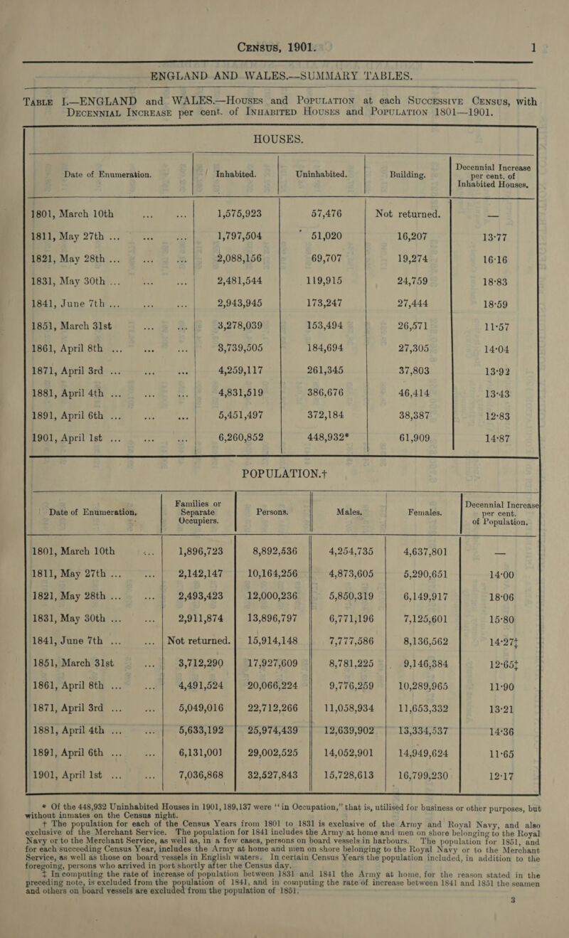  ENGLAND. AND WALES.—SUMMARY TABLES.   Taste J.—ENGLAND and WALES.—Houses and PopunaTIon at each SuccesstvE Census, with DeEcENNIAL INcREASE per cent. of INHABITED Housrs and PopuLatrion 1801—1901. a SR TS TS SSNS   HOUSES. Date of Enumeration. Inhabited. Uninhabited. Building. ht a we Inhabited Houses, 1801, March 10th 1,575,923 57,476 Not returned. acd 1811, May 27th ... 1,797,504 51,020 16,207 13-77 1821, May 28th ... 2,088,156 69,707 19,274 16:16 1831, May 30th ... 2,481,544 119,915 24,759 18°83 1841, June 7th ... 2,943,945 173,247 27,444 18°59 1851, March 31st 3,278,039 153,494 26,571 11°57 1861, April 8th 8,739,505 184,694 27,305 14:04 1871, April 3rd... 4,259,117 261,345 37,803 13:92 1881, April 4th ... 4,831,519 386,676 46,414 13°43 1891, April 6th ... 5,451,497 372,184 38,387 12:83 1901, April Ist... 6,260,852 448,932* 61,909 14:87    ; Families or | Decennial Increase Date of Enumeration, Separate Persons. Males, Females. per cent.  Oceupiers. of Population. 1801, March 10th 1,896,723 8,892,536 4,254,735 4,637,801 Db 1811, May 27th ... 2,142,147 | 10,164,256 4,873,605 5,290,651 14:00 1821, May 28th ... 2,493,423 | 12,000,236 5,850,319 6,149,917 18-06 1831, May 30th ... 2,911,874 | 13,896,797 6,771,196 7,125,601 1580 1841, June 7th ... Not returned.| 15,914,148 7,777,586 8,136,562 14-274 1851, March 31st 3,712,290 | 17,927,609 8,781,225 9,146,384 1265+ 1861, April 8th ... 4,491,524 | 20,066,224 9,776,259 | 10,289,965 11:90 1871, April 3rd... 5,049,016 | 22,712,266 11,058,934 | 11,653,332 13-21 1881, April 4th ... 5,633,192 | 25,974,439 12,639,902” | 13,334,537 14:36 1891, April 6th ... 6,131,00) | 29,002,525 14,052,901 | 14,949,624 11°65 1901, April 1st 7,036,868 | 32,527,843 15,728,613 | 16,799,230 12:17 3