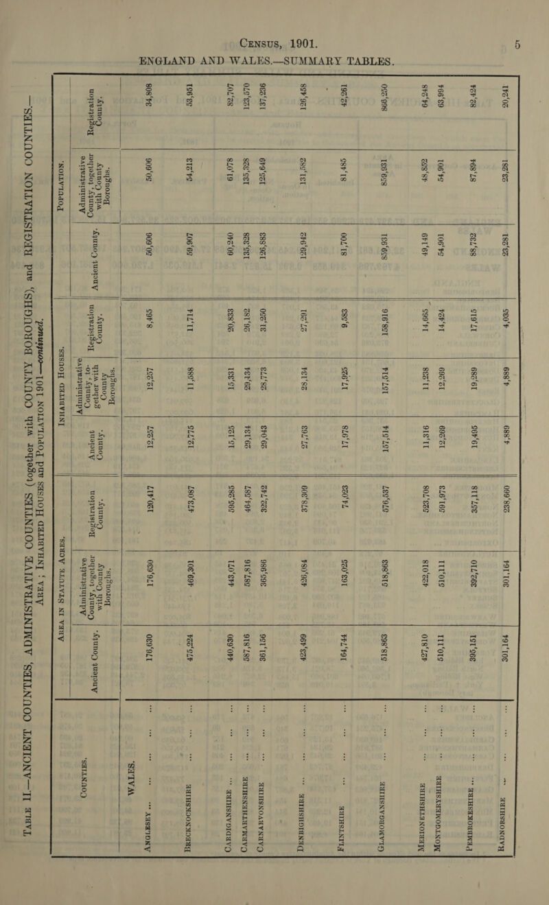 ENGLAND AND WALES.—SUMMARY TABLES.   FCF'ZB ¥66'E9 Sto‘ F9 0° 998 196 ‘GF SSF ‘9ZT 963‘ LEI OLS‘EZI LOL‘Z8 196‘E¢ 808‘FE 18Z‘€S F68°L8 106‘#¢ GOS ‘SF 1€6°68 egt‘I8 o8e‘ TST 6F9‘SST 8ZE ‘CST 8L0‘T9 Ela‘Fe 909‘0¢ 18Z‘'&amp;Z ZEL‘88 106‘*S 6FI‘6F 186‘6¢8 0OL‘TS GPG 6a €88‘9ZT 8ze ‘CsI 0F‘09 L06‘6¢ 909‘0¢ ce0'r     *‘sysnolog Aqunog yy   688'F  688‘F   099°8E%  FOT‘TOS  FOLIOS    a. se. ws HUIHSYONGVY CT9‘LI 68261 G6F‘6I SIT‘Lce OIL‘Z6E IST ‘c6E Ae te ¥ - qHIHSHMOUAWag PoP ‘FT 696°Z1 696°SI €L6°16¢ IIT‘Ore IIL ‘01g a ena es AUIHSAVAWODLNOW | $99°FT 883'TT 91e‘TT 8OL‘83S 810‘°CaF O18‘ LZF Om AUIHSHLA NOTA / 916°8ST PIS‘LEL PIGLET Les‘9Ls €98‘8T¢ £98‘8TS ie, is. a AUIHSNVDUOWYTH e8e'6 C66‘ LI SL6‘LI 800 FL 920° €9T PPL FOL oer» SAR tae 163‘LG FEL‘SS 91°16 608°8LE 80‘9F 66F'E2F ey eee OSs‘ TE SLL‘SZ €h0°6S GPL GEE 986‘c98 9ST “19S Wii Jin Pe ATUIHSNOAUVNUVO BS1“9S PEE6S PEL6S LSS‘+9F 918°L8¢ 918°L8¢ ‘este SUTHSNAHLUVWUVO £803 1ge‘cT Corel £83‘C6S TLO‘EhF 089‘ OFF sre tee see 8 THSNVDICAVO PIL'IT sse‘Il SLUT L80°EL¥F 108 ‘69F FCS‘ oLF a eg AUIHSMOONMONAG cor‘s LOSI LESSI LIF‘OZT 0¢9°9LT 089°9LT Se ro a ‘SHTVM eee *sysno1o0g *Aqguno; *Aqunog *Aquno Aqunog yy ; Sineneto Sy ae quolouy UOyeVIsisey 19439304 ‘£yun0g Aqunop quopuy ° . -O4 df gunoy 9ATIV.AGSTULUI PW “SHILNQOD (SATPEIISTUTUIp VY he    ‘NOLLVInd0g  “SaSoOR GALIAVHNT “SHYOVY ALNIVLIG NI vVauy ‘panuyjuoo— [061 NOILVINdOg pus SasSNOY{ AILIAVHN] ‘ vauy  SHILNNOO LNIONV—  II XTAVJ,