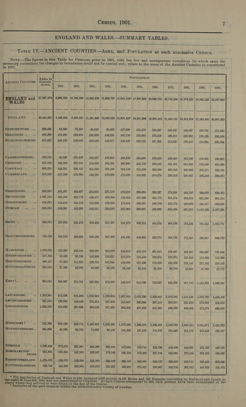 aaa ENGLAND AND WALES.—SUMMARY TABLES.   Taste 1V.—ANCIENT COUNTIES.—Arga, and PopuLaTion at each successive CENSUS. Notre.—The figures in this Table for Censuses prior to 1901, with but few and unimportant exceptions (in which cases the necessary corrections for changes in boundaries could not be carried out), relate to the areas of the Ancient Counties as constituted in 1901. LT Le a a aa ee   !  i POPULATION, AREA in ANCIENT COUNTIES. | Statute : : Acres, 1801. | 1811. 1821. 1831, | 1841, 1851, : 1861. | 1871. | 1881. | 1891. | 1901.    | ENGLAND and |87,327,479] 8,892,536 10,164,256 ha ci Cs alien al ni ibe sole site 22,712,266 | 25,974,439 | 29,002,525 | 32,527,843 WALES | | ENGLAND «+ | 32,544,681 | 8,350,859 9,553,021 | 11,281,883 | 13,090,523 14,997,427*) 16,921,888 | 18,954,444 21,495,131 | 24,613,934 | 27,483,490 | 30,807,243 BEDFORDSHIRE ... 298,494 63,393 70,213 84,052 95,483 107,936 | - 124,478 135,287 146,257 149,567 160,704 171,240 BERKSHIRE... «. 462,208 110,480 119,430 132,639 146,234 161,759 170,065 176,256 196,475 218,363 239,138 256,509 BUCKINGHAMSHIRE 475,682 108,132 118,065 135,133 146,977 156,439 163,723 167,993 175,826 176,155 185,284 195,764     CAMBRIDGESHIRE... 549,723 89,346 101,109 122,387 143,995 164,459 | 185,405 176,033 186,906 185,706 188,961 190,682 CHESHIRE | ... oe 657,783 192,305 227,031 270,098 334,391 395,660 455,725 505,428 561,201 644,040 730,058 815,099 CORNWALL ... eas 868,220 192,281 220,525 261,045 301,306 342,159 355,558 369,390 362,343 330,686 322,571 322,334 CUMBERLAND oe $73,086 117,230 133,665 156,124 169,262 178,038 195,492 205,276 220,253 250,647 266,549 266,933 DERBYSHIRE oss 658,885 161,567 185,487 213,651 237,170 272,202 296,084 339,327 379,394 461,746 528,033 620,322 DEVONSHIRE + | 1,667,154 340,308 382,778 438,417 493,908 532,959 567,098 584,373 601,374 603,654 631,808 661,314 DORSETSHIRE wae 632,270 114,452 124,718 144,930 159,385 175,054 184,207 188,789 195,774 190,969 194,517 202,936 DURHAM... &gt; 649,352 149,384 165,293 193,511 239,256 307,963 390,997 508,666 685,089 867,576 | 1,016,454 | 1,187,361 ESSEX ... Bes oe 986,975 227,682 252,473 289,424 317,507 344,979 369,318 404,834 466,436 576,434 785,445 | 1,085,771    GLOUCESTERSHIRE 795,709 250,723 285,955 336,190 387,398 431,495 458,805 485,770 534,784 572,341 599,947 634,729  HAMPSHIRE ... + | 1,039,031 219,290 246,514 282,897 313,976 354,682 405,370 481,815 544,447 593,465 690,097 797,634 HEREFORDSHIRE ... 537,363 88,436 93,526 102,669 110,617 113,272 115,489 123,650 125,370 121,249 115,949 114,380 HERTFORDSHIRE ... 406,157 97,393 111,225 129,731 142,844 156,660 167,298 173,280 192,226 203,140 220,162 250,152   HUNTINGDONSHIRE 234,218 37,568 42,208 48,946 53,192 58,549 64,183 64,250 63,708 59,491 57,761 57,771   KENT f... ie ““ 995,014 308,667 371,701 427,224 479,558 549,353 615,766 733,887 848,294 977,706 | 1,142,324 | 1,348,841   LANCASHIRE... +» | 1,203,361 673,486 $28,499 | 1,052,948 | 1,336,854 | 1,667,054 | 2,031,236 | 2,429,440 | 2,819,495 3,454,438 | 3,926,760 | 4,406,409 LEICESTERSHIRE ... 527,123 130,082 150,559 174,571 197,003 215,867 230,308 237,412 269,311 321,430 373,584 434,019 LINCOLNSHIRE _... | 1,693,550 208,625 237,634 283,058 317,465 362,602 407,222 412,246 436,599 469,919 472,878 498,858   MIDDLESEX t | 181,320 | 818,129 | 953,774 | 1,145,057 | 1,358,330 | 1,576,636 | 1,886,576 | 2,206,485 2,539,765 | 2,920,485 | 3,251,671 | 3,585,323 MONMOUTHSHIRE... | 341,688 45,568 62,105 75,801 98,126 | 134,368 | 157,418 | 174,633 | 195,448 | 211,172 | 252,416 | 292,317 NORFOLK __... -» | 1,308,439 273,479 291,947 344,368 390,054 412,664 442,714 434,798 438,656 444,637 454,516 460,120 N Se as bag Be 641,992 131,525 141,353 163,097 179,336 199,228 212,380 227,704 243,891 272,558 302,183 338,088 NORTHUMBERLAND | (,291,530 168,078 183,269 212,589 236,959 266,020 303,568 | 343,025 386,646 433,711 506,442 603,498 NOTTINGHAMSHIRE oe 140,350 162,964} 186,873 225,327 249,910 270,427 293,867 319,758 391,815 445,823 514,578   he coee tear of England and Wales in 1841 included 5,016 persons (4,130 Males and 886 Females) travelling on Railways and Canals on u ne 6th, 1841, and not apportioned to Counties. At each Census subsequent to 1841 such persons have been enumerated at the places where they arrived or were found on the day of the Census. t Inclusive of the part situated within the Administrative County of London.