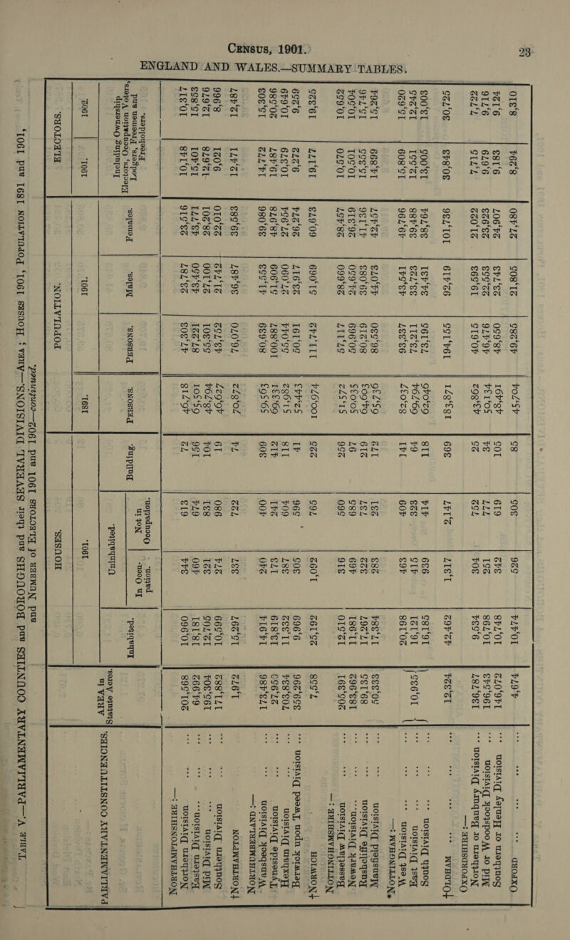 23° ENGLAND AND WALES.—SUMMARY ‘TABLES.   ore’s $668 POL €81‘6 912‘6 619°6 een'e CTL‘. C6208 €F8‘OE €00‘ST coo‘sT CHA ZI 1o¢ SI 0z9°ST 608°C F9Z‘CT 668‘°FI 9FL CL ccs ‘cI POS‘OL 10¢‘OI 6o9 OI 02¢‘0I CzE‘6I LLU‘6I 6926 616.6 6F9 ‘OI 62¢‘0I1 98¢°0% L8F‘61 g0E ‘cI GLLF1 LEPC IZ7‘SI 996‘8 1Z0°6 929°C 819° SE eeg‘cl LOP‘ST L101 SFL‘OL “S1OPlOyooI  “G06T “TO6T            O8F23 CO8‘TS C86‘6P voL'sv ¢8 cos 969 PLYOI bL9P ss os 9S eaheniie tee ROME 106°F% SPL‘ES 0¢9‘8F 16h‘ COL 619 CPE 8rL‘OL GLO‘OPT =| °° Uorstarqg AetueH Io w1eqynog €36'8S €99'SS 9LP°9P VE1‘OS rE LLL 19Z 86201 Sho 96T ** WOISTAI(T Y909Spoo MA JO PIT 6201S $6961 C19‘OF zgg‘tv GS oGL, FOE reo'6 L82°98T ** uorstaiq Ammqueg Jo w10q3I10N —: THIBSTuoOAxga 9EZ‘IOL | 6IPS6 Col F61 1Zg°Egr | 69 LOLS L1e‘T COVCF POE SI Ze a es “* WVHATO+ POL‘8E ISh‘PS C6L‘S gbo'z9 SII VIP 686 CsT‘9T abs: a ** UOISIAIG: Yynog 88Pr6E ESL‘EE L12‘e2 v6L‘69 $9 SE Clt IZL‘91 }oeoror | ie i * WOISTAI] }SBq 96L6P LPS‘er LESe6 ££0'zg IPL 60F €9F 861‘0G she = ** UOISTATYT 489.4 —? WYHONILLON, LOF CE €L0°FF ogs‘98 gtZ‘So GL1 1&amp;3 $83 P8e‘L1 ees‘ou is a UOISIAT, ploysueyy 9S IF €80°6E 61208 £o09‘v9 616 LEL GE 196°L1 CE168 raat ia UOISTAI, eB togsny 61E‘9G 099°F% 696‘0¢ §£o%0S 16 G89 69F 18611 696°E8T Pe be **MOISIAI(] ABMONT LGP'8S 099°86 L11°L9 zZ5°5 996 09¢ 91 OIS‘SI LEC COG Gee UOISTAI(] AMv[jossegT —: TUIHSWVHONILLON €49°09 690°TS SPL IIL PL£6‘001 | Ges C92 660°T GELS goo‘. HOIMYONL PLZ‘9G LI6°SS L61‘0¢ evr‘zs IF 969 — COs 696‘6 9626S ** UOISIATG peoay, uodn yormieg $O6'LE 060°L4 PEO'GS ZQO‘IS SII 709 L8€ SSe'Il pEeseoL | ses UOISIAIG, WBYXeFT 8L6°8P 6061S 188‘001 1€£‘69 GIP 1F% ELI 618‘SI 096°LZ et: pak UOISIAI(y eptsoudy, | 9806S eco lf 6908 £95‘6$ 608 OOF OFS FIG FI 98P‘SLT ik nat UOISTAI(] YOoqsuv AA _ 2 —: CNV THAIN N ALO N €8c'6E L8P°9E 00°92 ZLg‘o£ bl BSL, LE&amp; 166°CT 626°T NOLANVHLYON | O10°GS GPL‘TE COLE Zz9‘ov 61 086 PLE 669°0I WAGES: cotter WOISIAI(y’ UIEyyNOG 108 OOT*LG 1og‘¢e¢ VOL‘gv FOr Ig8 1G8 GOLGI POE ‘S61 He Re * WOISTAId: PIAL LLL‘SP OSPeF 16°48 108°59 9¢1 PL9 09F I8T‘8I 66659 a at UOISTAI(] UloSey 919°Es L8L‘$S 608°LP SIZ‘ GL, €19 PPE 09601 Ee Uae Ceca: » WOISTATY ULOYWON —: HHTHSNOLAW VELHO N “moTjednd0() ‘uored Ul JON *nv0Qg UI so[BU9,T SORT “SNOSUTT SNOSUTT ‘Buy prmg *poyiquyuy “poqtq yaya g ee Soa SHIONANLILSNOO AUVINORVITIVE, ‘1061 1681 1061 ‘NOILVTNdOd ‘SHSNOH | panurzu07—ZOGT Pus 1O6I SAOLOATY JO UAAWAN pus NOILVINdOg “TO61, SASNOH * VAXV—'SNOISIAIC TVUAAAS 1943 poe SHONOMOT Pav SALENM00 AYVINAWVITAVd—A AML see tem gh de td JAA ew -