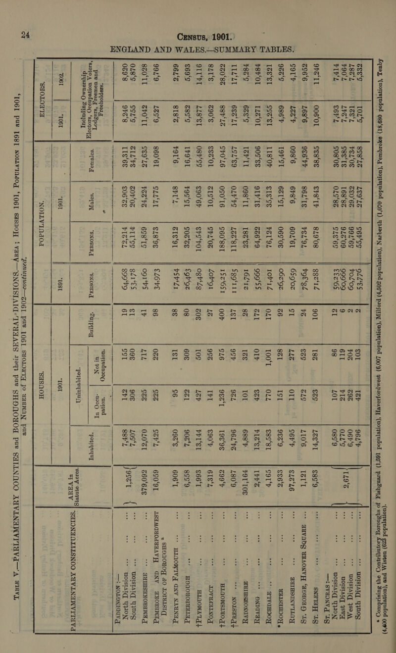 ENGLAND AND WALES.—_SUMMARY TABLES. 24       WOOD        see'g 102°¢ 898'26 LE9'LG c6res QLL€S Z e0l IGP 961F Tere +++ YOISIAT yyNOg L86'L Tee‘ PEL'0€ BE0°6S 9921°6¢ VoL‘og j £0 GIG 0649 , = en ** UOISIAT(] 980A, P90 LEGL ogEe‘le 168°8z 91609 999'09 9 611 PIG OLL°¢ [49.6 ie ee * WOISTAT, 4seqy PIP e6r 08‘0 f : €£z6 ‘ ve nee oe TAT] he VL c08‘0E 02983 ¢18'6S c‘O5 rea 98 L01 0ss‘9 WOISTAT, Y}ION — SVYONV “Lg 9G LT 006‘0I CEs'8s Es‘ lh 82,9°08 ggciiZ 901 186 €6¢ LES FI €89°9 a sae SNITGH “Lg 6966 168°6 986 'FP 86L‘1S VEL ‘OL bot ‘gZ VG €6S GLG L10‘6 IGT “+ TUVNOG UAONVAT “ADAOTH “Lg colh LOST 098°6 6486 60261 659%0z SI LL OIT C6rb EL6‘L6 tee tee se ETESONV ILO 9606'S 686'F LOPS 6EL‘ST 0690 06z‘9z 66 8éI ISI 9€86'9 S86% Ps ee cd WALSAHOOY » 1G8‘SI CS‘SI 118‘0F S1¢‘SS POT‘OL 10v‘1Z OLT 100‘T OLL $8981 colh = na =a *) HIVGHOOY Psr‘Ol 12201 90¢‘E¢ 9IFIE 666 'F9 999°SS oL1 OIF 6GP PIS‘EL IPPs RS Sa ee aT P86'¢ 68'S IGF IL 098‘II 186‘ES 16L‘1Z 86 IG IOL 688'F PITLOS we we oe HUIHSHONGV YY IIL‘L1 68S°L1 49289 OLF ES LBG‘SIL SSO.IIT | 2ET 9°P 962 961 FS 480°9 ig Ah sk * Nomsaug+ GG0'8G 88hL6 SF0°L6 0SO0'16 660‘88T 1az‘6Sr | OOF CL6 986'1 198‘9¢ 699'°F eee HLOOWSLUOg } 8L1‘S 690'S $8o'OL ZIS‘OL CFL ‘0Z Lo¥‘g1 1B 99% IPI €90°F 6IE'2 a ore ae LOVUADLNOT QTL‘ L18°E1 osreg €90°6F SPrS‘FOL ogh*Zg 608 10¢ LEP PPL'S $66'T ot SBE. HLQOWA TY + €69'¢ 68o'G 1P9°9T POSS C03‘SE fgh‘oz 08 608 eal 906°2 ggg‘9 a a “’ HONONOTATLAT 661°C 818s POLS SP‘, S1S‘91 VSP‘Z1 8s cal 6 0936'S 606‘T s+ HENOWIVY ONV NAUNET ; : , ; ; : F : 2 SHDYNOUNOT AO LOLALSIC 991°9 LzS‘9 860°61 GLL°L1 $18°9E ELOVE 86 023 CGS CCPL 65091 ISHMOXOANTAVAE GNV aHONMWA 80° IT 3PO'IT CE9°L3 PSP 698°1¢ ogi ‘PS IP Ee GG OL0%I 660618 es ree * GUInSTMOUINa J 0L8°¢ GoL's GIL ve | Gor‘os —|:- FII‘SS gér'e5 | I 098 908 LOS‘L Joost { eT eng Lee 0698 9F6'8 1186 €06‘SE PIG‘CL g99‘F9 61 cS gal 88P‘L, sre ste s*HOISTATT. GON, 32 _=p eras r g ¥ — NOLONIGGV g “so ployer uoryedn90() “uoryed pue ueulsay ‘s103porT Ur ION rRooO, UT ‘s10J0A uoryednoag ‘sx0zo0pq | “SPOT ‘SoTL *sNosudd *SNOSUTd “SUIpring *poziquyuy diysiouaMQ Sutpnyouy  pestqeqary) ‘SID 0404249 uUyauy | SHIONTOLILSNOO AUVINANVITEVd  GOGT “106T ‘1061 “1681   “106T    ‘SUOLOATA ‘“NOILV1TNdOd “‘SUSNOH 