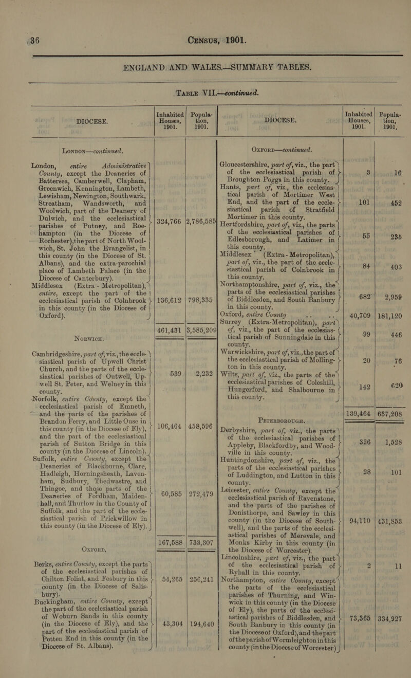 -36    Inhabited Popula-       (in the Diocese of Ely), and the part of the ecclesiastical parish of Potten End in this county (in the | 43,304 Diocese of St. Albans), y)     194,640     Re Houses, tion, DIOCESE. Houses, | tion, rah dai 1901. | 1901, Lonpon—continued, Ox¥orD—continued. : eS ‘ Gloucestershire, part of, viz., the part ) oats prep he poe of the ecclesiastical parish of 3 16 Battersea, Camberwell, Clapham, Broughton Poggs in this county. ; - : Hants, part of, viz., the ecclesias- | Greenwich, Kennington, Lambeth, fat ee of) aeoes Wart Lewisham, Newington, Southwark, aa pats : e Eig ¥ t vii re Streatham, Wandsworth, and und, and the part f e arn ‘i Woolwich, part of the Deanery of | sreelava Leta joa Stratfie | Monies PND iy peer 324,766 2,786,585 Hertfordshire, part of, viz., the parts | hampton (in the Binoee of | of the ecclesiastical parishes PiU 55 235 Rochester),the part of North Wool- | shi ome and Latimer in | wich, St. John the Evangelist, in , oby. f this county (in the Diavese of St. Middlesex : Uzi: Seroneliteny, i Albans), and the extra-parochial | part of, viz., the part of the eccle- t 84. 403 place of Lambeth Palace (in the | hoes of Colnbrook ie iocese of Canterbury). are { niddiceee (Extra - nd aicapalitesl 3 Northamptonshire, purt of, Viz, wie entire, except the part of the | waker d pe neiegrnicey parehee t 682! 2,959 ecclesiastical parish of Colnbrook }| 136,612 | 798,335 : ne is a and South Banbury | | 0. Poy bree beer eke ties Oxford, entire County e at 40,709 | 181,120 Sr &amp; —__|Surrey (Extra-Metropolitan), part) | 3,585,209] of, viz., the part of the ecclesias- { Noxrwier Kel ae bs oe =———] | tical parish of Sunningdale in this t oo 446 county. : : 4 ; ys Warwickshire, part of, viz.,the part of | Wear Thich ye Frowen fee the sctherindtioal RBs of Molling- 20 76 Church, and the parts of the eccle- 539 9.939 aa 1A iste county. Sadie re ‘ ilts, part of, viz., the parts of the ) siastical parishes of Outwell, Up- | ie cette Te ap. f Coleshill, | vell St. Peter, and Welney in this | eccleslasucal parishes of Coleshill, fs 142 620 het ; J Hungerford, and Shalbourne in | Norfolk, entire County, except ie this county. J ecclesiastical parish of Emneth, Senne ere) east. ~ and the parent the parishes of | . 139,464 | 637,208 Brandon Ferry, and Little Ouse in ‘ 106.464 |458.596 ETERBOROUGH. this county (in the Diocese of Fly), | , ’ Derbyshire, part of, viz., the parts ) and the part of the ecclesiastical | of the ecclesiastical parishes of ‘ 1.528 parish of Sutton Bridge in this | Appleby, Blackfordby, and Wood- ! ; county (in the Diocese of Lincoln), ) ville in this county. Suffolk, entire County, except the | Huntingdonshire, part of, viz., the Deaneries of Blackburne, Clare, | parts of the ecclesiastical parishes ; 101 Hadleigh, Horningsheath, Laven- of Luddington, and Lutton in this ham, Sudbury, Thedwastre, and county. Thingoe, and those parts of the f 60.585 | 979.479 Leicester, entire County, except the ) Deaneries of Fordham, Maiden- | ’ wi ecclesiastical parish of Ravenstone, hall, and Thurlow in the County of | and the parts of the parishes of Suffolk, and the part of the eccle- Donisthorpe, and Sawley in this | siastical parish of Prickwillow in county (in the Diocese of South- +| 94,110 | 431,853 this county (in the Diocese of Ely). | well), and the parts of the ecclesi- ——__- |__| _ astical parishes of Merevale, and 167,588 | 733,307 Monks Kirby in this. county (in Oxrorp, ——— ——— | __ the Diocese of Worcester). Lincolnshire, part of, viz., the part Berks, entire County, except the parts ) of the ecclesiastical parish of 2 ll of the ecclesiastical parishes of | Ryhall in this county. Chilton Foliat, and Fosbury in this +}| 54,265 | 256,241 | Northampton, entire County, except | county (in the Diocese of Salis- | the parts of the ecclesiastical bury). parishes of Thurning, and Win- Buckingham, entire County, except | wick in this county (in the Diocese the part of the ecclesiastical parish | of Ely), the parts of the ecclesi- of Woburn Sands in this county astical parishes of Biddlesden, and 73,365 | 334,927 South Banbury in this county (in the Diocese ot Oxford), and the part of the parish of Wormleighton in this county (in the Diocese of Worcester)