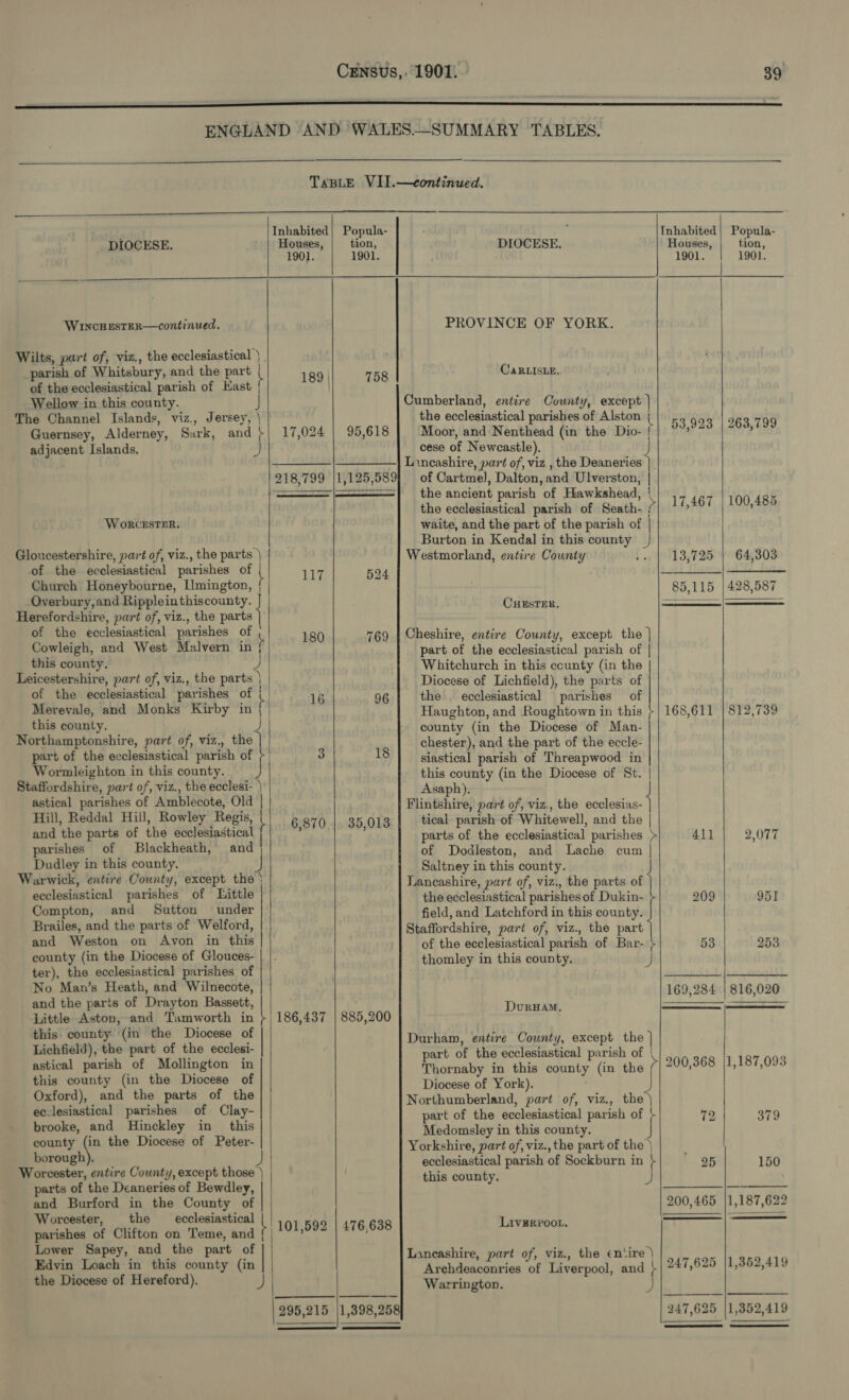    Inhabited} Popula- &lt;n Inhabited | Popula- DIOCESE. Houses, tion, DIOCESE. Houses, tion, 1901. 1901. 1901. 190). WIncHEsTER—continued. PROVINCE OF YORK. Wilts, part of, viz., the ecclesiastical } parish of Whitsbury, and the part | 189 | 758 CaRzistz. of the ecclesiastical parish of Kast | ) Wellow in this county. J Cumberland, entire County, except ) The Channel Islands, viz, Jersey, | the ecclesiastical parishes of Alston ( 53.923 | 263.799 Guernsey, Alderney, Surk, and +| 17,024 | 95,618 Moor, and Nenthead (in the Dio- | af Tadec P adjacent Islands. J cese of Newcastle). J —_—— |} Inneashire, part of, viz , the Deaneries | 218,799 |1,125,589} of Cartme), Dalton, and Ulverston, | — _ |_—————]_ the ancient parish of Hawkshead, | the odiladidatioal parish of Seath- ? 17,467 | 100,485 WoRCESTER. waite, and the part of the parish of | Burton in Kendal in this county )} Gloucestershire, part of, viz., the parts | Westmorland, entire County 13,725 | 64,303 of the ecclesiastical parishes of | 117 524 i ii bas. Church Honeybourne, [lmington, | 85,115 | 428,587 Overbury,and Rippleinthiscounty. | (wie, —— Herefordshire, part of, viz., the parts | of the ecclesiastical parishes of \ 180 769 | Cheshire, entire County, except the | Cowleigh, and West Malvern in | part of the ecclesiastical parish of | this county. ‘ Whitchurch in this ccunty (in the Leicestershire, part of, viz., the parts | _ | Diocese of Lichfield), the parts of of the ecclesiastical parishes of ( 16 96 the | ecclesiastical parishes of Merevale, and Monks Kirby in ; Haughton, and Roughtown in this ;| 168,611 | 812,739 this county. — ) 2 county (in the Diocese of Man- Northamptonshire, part of, viz., the chester), and the part of the eccle- part of the ecclesiastical parish of 3 18 siastical parish of Threapwood in Wormleighton in this county. ’ this county (in the Diocese of St. | Staffordshire, part of, viz., the ecclesi- | Asaph). | astical parishes of Amblecote, Old Flintshire, part of, viz., the ecclesias- | Hill, Reddal Hill, Rowley Regis, | 6.870 |. 35.013 tical parish of Whitewell, and the | ta dt7 &gt; ? . and the parts of the ecclesiastical | parts of the ecclesiastical parishes &gt; 411 2,077 parishes of Blackheath, and | of Dodleston, and Lache cum | Dudley in this county. J Saltney in this county. Warwick, entire County, except the | Lancashire, part of, viz., the parts of ecclesiastical parishes of Little the ecclesiastical parishes of Dukin- 209 951 Compton, and Sutton under field, and Latchford in this county. Brailes, and the parts of Welford, Staffordshire, part of, viz., the part and Weston on Avon in this of the ecclesiastical parish of Bar- 53 253 county (in the Diocese of Glouces- thomley in this county. J ter), the ecclesiastical parishes of No Man’s Heath, and Wilnecote, 169.284 | 816.020 and the parts of Drayton Bassett, | ‘Divnaand Oe VaR ok HE Little Aston, and Tamworth in +) 186,437 | 885,200 j this county (in the Diocese of | Durham, entire County, except the Lichfield), ses HOR erg es re part of the eerfeiatcal mh | af ; astical parish of Mollington in Thornaby in this county (in the  200,368 |1,187,093 this county (in the Diocese of Diocese of York). Oxford), pane: “he pane of the Northumberland, part of, viz., the ecclesiastical parishes of Clay- part of the ecclesiastical parish of 72 379 brooke, and Hinckley in this Medomsley in this county. county ce the Diocese of Peter- Yorkshire, part of, viz., the part of the | borough). J ecclesiastical parish of Sockburn in 25 150 Worcester, entire County, except those | this county. J parts of the Deaneries of Bewdley, —_— and Burford in the County of 200,465 |1,187,622 Worcester, the ecclesiastical ae een ed pooner =| parishes of Clifton on Teme, and Lower Sapey, and the part of Edvin Loach in this county (in the Diocese of Hereford),   101,592 | 476,638   295,215 {1,398,258       Livervoo., Lancashire, part of, viz., the en:‘ire | Archdeaconries of Liverpool, and }- Warrington.    