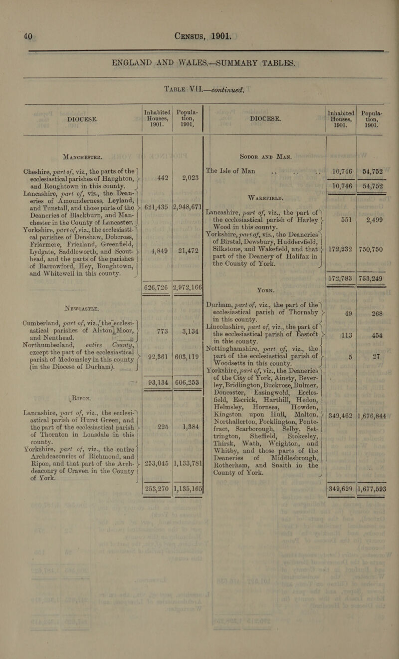    Inhabited        Houses, 1901. 10,746 551   Popula- tion, 1901. 54,752  2,499   Popula- DIOCESE. Houses, tion, DIOCESE. 1901. 1901, MANCHESTER. Sopor anp Man. Cheshire, part of, viz., the parts of the } The Isle of Man ecclesiastical parishes of Haughton, | 442 2,023 Lancashire, part of, viz., the Dean- | Ww aries of Amounderness, Leyland, | capotat cea and Tunstall, and those parts of the &gt;| 621,435 |2,948,671 { Deaneries of Blackburn, and Man- | Lancashire, part of, viz. the part of ) chester in the County of Lancaster. | ee ecclesiastical parish of Harley /- Yorkshire, part of, viz., the ecclesiasti- | Vorkchind. pad Cop eiiea deck col paristies of ead ie sont of Divetel Deweunet Huddersfield, | Friarmere, Friezland, Greenfield, | ssi fieataicet Wie Ww es aba Bh ; Lydgate, Saddleworth, and Scout-$| 4,849 | 21,472 be ities 2 Me r head, and the parts of the parishes | ae: o t *f ° York. AB pegeere e) of Barrowford, Hey, Roughtown, | the County of Yor 626,726 |2,972,166 edie. Durham, part of, viz., the part of the ) Shida ota, ecclesiastical ‘parish of Thornaby &gt; Cumberland, part of, viz.,the_ecclesi- | Lincolnshire, ra of, viz., the part of ) astical parishes of Alton, Moor, ( 773 3,134 the ecclesiastical parish of Eastoft &gt; N ae Riana j C, ; in this county. ee at “085 tof A are le cote s Nottinghamshire, part of, viz., the. a ro Ca i 1  ise miss i &gt;| 92.361 | 603,119 part of the ecclesiastical parish of ecaimuniatae meceartenarats Obert hata) it | ' Woodsetts in this county. J (in the Diocese of Durham), gcu)J | Yorkshire, part of, viz., the Deaneries | 7 oe) Bet coe Cler or Sor, ’Ainsty Bever- | 93,134 | 606,258 ley, Bridlington, Buckrose, Bulmer, I} Doncaster, Easingwold, ccles- | _Rrron. field, Escrick, Harthill, Hedon, | ; ; Helmsley, Hornsea, Howden, | Lancashire, part of, viz., the ecclesi- | Kingston upon Hull, Malton, } astical parish of Hurst Green, and | Northallerton, Pocklington, Ponte- | the part of the ecclesiastical parish } 225 1,384 fract, Scarborough, Selby, Set- | of Thornton in Lonsdale in this | trington, Sheffield, Stokesley, | county. Thirsk, Wath, Weighton, and Yorkshire, part of, viz., the entire Whitby, and those parts of the Archdeaconries of Richmond, and | Deaneries of ‘Middlesbrough, | Ripon, and that part of the Arch- }| 253,045 1,133,781] Rotherham, and Snaith in the | deaconry of Craven in the County | . County of York. A of York, ART * |) eee 253,270 |1,135,165   49 113 349,462  268 454 1,676,844  es .