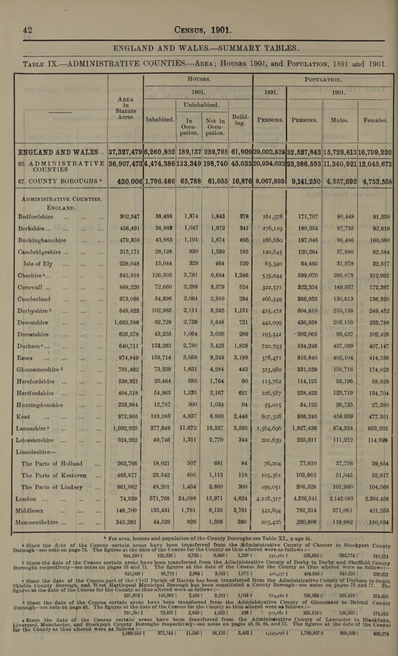  ENGLAND AND WALES.—SUMMARY TABLES.  TasLE IX.—ADMINISTRATIVE COUNTIES.—ArgEa; Housss i901, and Popunation, 1891 and 1901.  HOUSES. POPULATION. 1901. 1891. : 1901. AREA (| ET Se in Uninhabited. Statute et ene te Acres. |tnhabited.| In | Not in a PERsons. | PERSONS. || Males. Females. Occu- | Occu- ‘ pation. | pation. | |       62. ADMINISTRATIVE |86,907,47314,474,386|123,349| 198,740] 45,033|20,934,632123, 386,593] 11,340,921112,045,672  ENGLAND AND WALES... |37,327,479}6,260 ,852) 189,137 259,795) 61,909}29,002,525)32 ,527,843)|15,728,613/16,799,230           COUNTIES 67. COUNTY BOROUGHS * 420,006; 1,786,466; 65,788 61,055) 16,87 8,067,893! 9,141,250)|' 4,387,692) 4,753,558 ADMINISTRATIVE COUNTIES. ENGLAND. Bedfordshire... ra ss 302,947 38,488 1,374 1,843 378 161,378 171,707 80,448 91,259 Berkshire... “a a F 456,491 38,883 1,047 1,972 341 176,119 180,354 87,735 92,619 Buckinghamshire .} es 479,358 43,883 1,101 1,874 495 186,680 197,046 96,486 100,560 Cambridgeshire ... an ab 315,171 28,128 930 1,539 185 120,645 120, 264 | 57,680 62,584 Isle of Ely __... aud ee 238,048 15,044 329 464 120 63,340 64,495 | 31,978 32,517 Cheshire *.., are re iG 645,918 126,503 3,781 6,684 | 1,246 535,944 599,070 286,078 312,992 Cornwall ... ne te - 868,220 72,660 2,289 3,579 | 524 322,571 322,354 149,937 172,397 Cumberland si ae Ry 973,086 54,696 2,064 2,910 294 266,549 266,933 130,613 136,320 Derbyshire » ss ibs es 648,823 102,985 2,111 3,242 | 1,15) f. 425,472 504,610 255,158 249,452 Devonshire bs oe ... | 1,662,586 92,728 2,736 5,648 721 ! 442,099 436,938 203,150 233,788 Dorsetshire ey. &lt; ? 625,578 43,255 1,064 3,020 289 193,542 * 202,063 99,637 102,426 Durham °... ey ot a 640,711 | 153,262 2,780 3,423 | 1,838 720,793 834,246 427,099 407,147 Essex wh ao: _ a 974,849 159,714 3,058 9,249 | 3,189 578,471 816,640 402,104 414,536 Gloucestershire 4 me ~ 791,462 73,558 1,651 4,284 443 323,980 331,539 156,716 174,823 Herefordshire... ti ie 538,921 25,464 585 1,764 60 115,762 114,125 55,196 58,929 Hertfordshire... nae ssa 404,518 | 54,963 1,235 2,167 621 226,587 258,423 123,719 134,704 Huntingdonshire is wt 233,984 12,787 300 1,034 94 | 55,015 54,125 26,735 27,390 Kent ap Ma iz oe 972,905 | 183,083 | 4,837 6,893 | 2,446 807,328 936,240 458,939 477,301 Lancashire ® b&gt; is oh 1,092,925 | 377,649 | 11,672 | 16,327 | 3,595 } 1,564,696} 1,827,436 874,234 953,202 Leicestershire... ae ae 524,202 49,746 | 1,311 2,770 344 201,639 225,911 111,212 114,699 Lincolnshire— The Parts of Holland Ps 262,766 18,021 507 681 84 76,204 77,610 37,756 _ 89,854 The Parts of Kesteven Ps 465,877 23,542 605 1,113 118 105,301 103,962 51,045 52,917 The Parts of Lindsey ioe 961,082 48,201 1,454 2,860 300 199,051 206,528 101,960 104,568 London ... a Ad “be 74,839 571,768 | 24,098 | 15,971 | 4,624 4,228,317 4,536,541 || 2,142,085 | 2,394,456 Middlesex nee rs oH 148 ,700 135,431 1,761 8,133 | 3,781 542,894 792,314 371,061 421,253 Monmouthshire ... ive eas 345 ,281 44,529 826 1,399 380 203,426 230,806 119,982 110,824   * For area, houses and population of the County Boroughs see Table XI,, p age 44. * Since the date of the Census certain areas have been transferred from the Administrative County of Chester to Stockport County Borough—see note on page 73. The figures at the date of the Census for the County as thus altered were as follows :— 644,180 | 125,328 | 3,763 | 6,640} . 1,239 | 532,369 | 693,885 || 283,774 | 310,111 b Since the date of the Census certain areas have been transferred from the Administrative County of Derby to Derby and Sheffield County Boroughs respectively—see notes on pages 53 and 71. The figures at the date of the Census for the County as thus altered were as follows:— 645,098 | 98,779 | 2,064 | 3,033 | 1,071 1 416,557 | 484,846 || 245,225 | 239,621 ¢ Since the date of the Census part of the Civil Parish of Harton has been transferred from the Administrative County of Durham to South Shields County Borough, and West Hartlepool Municipal Borough has been constituted a County Borough—see notes on pages 72 and77, The figures at the date of the Census for the County as thus altered were as follows :— 637,672 | 140,982 | 2,434 | 3,211| 1,544 1 674,560 | 768,024 | 393,419 | 374,605 4 Since the date of the Census certain areas have been transferred from the Administrative County of Gloucester to Bristol County Borough—see note on page 49, The figures at the date of the Census for the County as thus altered were as follows :— 791,191 1 73,481 | 1,649 | 4,283 | 4361 © 323,661 1 331,118 || ‘156,503 | 174,615 e Since the date of the Census certain areas have been transferred from the Administérative County of Lancaster to Blackburn Liverpool, Manchester, and Stockport County Boroughs respectively—see notes on pages 48, 61, 64,and 73, The figures at the date of the Census County as thus altered were as follows :— : tor he, Saas 1,089,255 | 372,344 | 11,546 | 16,125 | 3,482 J ’ 1,543,058 | 1,799,807 II 860,529 | 939,278 — eS EOE