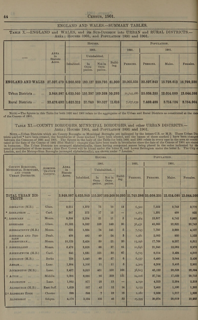 ENGLAND AND WALES.—SUMMARY TABLES. Taste X.—ENGLAND and WALES, and its Sus-Diviston into URBAN and RURAL DISTRICTS.— AREA; HousEs 1901, and PopuLaTION 1891 and 1901.   HOUSES, POPULATION. 1901. Isl. | 1901. | AREA [os |! BREA: ee ee eee Be ee in Uninhabited. Statute Acres. cad ik Inhabited. | In Not in ae PERSONS. PERSONS. Males. Females. Occu- Oceu- ng. pation. | pation. =r ENGLAND AND WALES | 37,327,479 |6,260,852 | 189,187 [259.795 | 61,909] 29,002,525 | 32,527,843 | 15,728,613 | 16,799,230, ff | | | ft Urban Districts... ... | 3,848,987 |4,635,540 |155,397 |169,268 [50,293] 21,745,286 | 25,058,355 || 12,014,089 | 18,044,266  Rural Districts... ... | 338,478,492 | 1,625,312 | 33,740 | 90,527 | 11,616 7,257,239 | 7,469,488 || 3,714,524 8,754,964,  Note.—The figures in this Table for both 1891 and 1901 relate to the aggregates of the Urban and Rural Districts as constituted at the date of the Census of 1901.  TasLE XI—COUNTY BOROUGHS, MUNICIPAL BOROUGHS, and other URBAN DISTRICTS.— AREA; Housrs 1901, and PopuLaTion 1891 and 1901. Note.—Urban Districts which are County Boroughs or Municipal Boroughs are indicated by the letters C.B. or M.B. Those Urban Dis tricts marked * have been created, the boundaries of those marked + have been altered, and the names of those marked ¢ have been changed between the Censuses of 1891 and 1901. The figures in the body of the Table for both 1891 and 1901 relate in every case to the area as consti: tuted at the date of the Census of 1901 (31st March) : changes that have been made in boundaries since the date of the Census of 1901 are stated in footnotes. The Urban Districts are arranged alphabetically, those having compound names being placed in the order indicated by the usual pronunciation of those names ; thus East Cowes will be found under the letter E, and Lower Bebington under the letter L. The City of London, and the Metropolitan Boroughs (arranged alphabetically), are shown under ‘‘ London.”         HOUSES. POPULATION. . 1901. 1891. | 1901. hee at ne eee | “radar ti iain | | Uninhabited. ee iene CounTY, pple : | . | Build- Inhabited. In | Notin |. PERSONS. {| PERSONS. Males. Females. Occu- | Occu- Ing pation, pation. PAL DIS- — 3,848,987 [4,635,540 |155,397|169,268/50,293] 21,745,286] 25,058,355 | 12,014,088 we ABERAVON (M.B.) ... Glam. 2,211 1,372 75 70 13 6,300 7,553 3,783 3,770 * ABERAYRON ... sab Card. 387 375 17 15 — 1,273 1,331 499 832. *;+ ABERCARN ... a Monm. 9,508 2,254 21 ll 5 10,464 12,607 6,742 5,865 ABERDARE ... 8G Glam. 15,183 8,592 153 149 30 38,431 43,365 22,622 20,743. ABERGAVENNY (M.B.) | Monm. 825 1,664 74 141 5 7,743 7,795 3,668 | . 4,127 ABERGELE AND PEN- Denb. 458 482 40 24 3 1,981 2,083 950 1,133 Ee eexevini es ae Monm. 10,129 3,424 50 21 20 15,296 17,768 9,257 8,511 : + ABERTILLERY a2 Monm., 6,479 3,628 66 37 81 10,846 21,945 12,069 9,876 ABERYSTWITH (M.B.) Card. 845 1,631 121 32 67 6,725 8,014 3,434 4,580. ABINGDON (M.B.)_... Berks 728 1,440 68 57 6 6,557 6,480 3,044 3,436 ABRAM... os be Lanc. 1,984 1,106 ll ll 5 4,309 6,306 3,405 2,901 ACCRINGTON (M.B.)... Lanc. 3,427 9,515 451 150 168 38,603 43,122 20,528 29,594 + ACTON... tei Aa Middlx. 2,305 6,086 95 359 131 24,206 37,744 17,029 20,715. ADLINGTON ... ts Lance. 1,062 877 28 13 — 4,190 4,523 2,204 2,319 ALDEBURGH (M.B.)... | East Suff. 1,629 557 42 12 14 2,159 2,405 1,100 1,305 t+ ALDERLEY EDGE ... Chester 599 598 7 19 16 2,281 2,856 Leg yy 1,639 : ALDERSHOT ... ... | Sthptn. 4,178 3,234 125 46 52 25,595 30,974 20,019 10,955    _ reper ES PS SR SA ES AE a eS ae