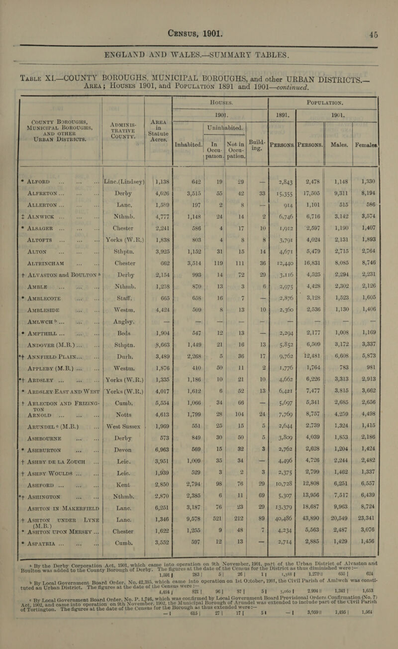 i IE he on ee &gt; 8 TE ER a eee ee Sc Be ob | Ly ENGLAND AND WALES.—SUMMARY TABLES.    HOUSES. POPULATION,    1901. 1891, 1901.                                           Momioira, Bonovanis, pepe: Lg in a | Uninhabited. URBAN DisTRIcTSs. County. hepa PPP) cis ee Inhabited.| In |Not in| Btild- persons |Persons.|| Males. | Females Oceu- | Oceu-| 18: sare pation, SeAGFORD™) %... eee ... |Line.(Lindsey) 1,138 642 19 29 — 2,843 2,478 1,148 1,330 ALFRETON ... ot aa Derby 4,626 3,515 55 42 33} 15,355 | 17,505 9,311 8,194 ALLERTON ... “AS sa Lane, 1,589 197 2 8 — gi4 1,101 515 586 t ALNWICK ... es am Nthmb. 4,777 1,148 24 14 2 6,746 6,716 3,142 3,574 *ALSAGER ... ah aa Chester 2,241 586 4 17 10 1,912 °2,597 1,190 1,407 ALTOFTS ... .... «+ | Yorks (W.R.)} —_1,838 803 4 8 8] 3,791] 4,024 || 2,131 | - 1,893 1 ie eae Sthptn. 3,925 1,152 31 15 14 4,671 5,479 2,715 | 2,764 ALTRINCHAM use oad Chester 662 3,514 119 lll 36 12,440 16,831 8,085 8,746 + ALVASTON and BOULTON * Derby 2,154 993 14 72 | 29 3,116 4,525 2,294 2,231 AMBLEIOS.. 5 WEG. Nthmb. 1,258 870 13 3 6 2,075 4,428 2,302 | 2,126 * AMBLECOTE ws Staff, 665 658:| 16 7| —|].. 2,876] 3,128 || 1,523] 1,605 AMBLESIDE bi 4 Westm, 4,424 509 8 13 10 2,360 2,536 1,130 1,406 AMLWCH °... oe oof Anglsy. _ — — -- _ _ — — —_ * AMPTHILL ... a aot Beds 1,904 547 12 13 — 2,294 DAT 1,008 1,169 ANDOVER (M.B.)... if Sthptn. 8,663 1,449 21 16 13 5,852 6,509 3,172 Boas + ANNFIELD PLAIN... a Durh., 3,489 2,268 |- 5 36 17 9,762 12,481 6,608 5,873 APPLEBY (M.B.) ... ia Westm. 1,876 410 50 ll 2 1,776 1,764 783 981 + ARDSLEY ... an ... | Yorks (W.R.) 1,335 1,186 10 21 10 4,662 6,226 3,313 2,913 * ARDSLEY EAST AND WEST |’ Yorks (W.R.) 4,017 1,612 6 52 13 6,421 7,477 3,815 3,662 t+ ARLECDON AND FRIZING- Cumb. 5,554 1,066 | 34 66 — 5,097 5,341 2,685 2,656 cgaie Pus 5! sal Notts 4,613 1,799 28 104 24 7;769 8,757 4,259 4,498 ARUNDEL ¢ (M.B.) ... | West Sussex | 1,969 551 25 15 5 2,644 2,739 1,324 1,415 ASHBOURNE Nd ood Derby 573 849 30 50 5 3,809 4,039 1,853 2,186 * ASHBURTON sia &lt;a Devon 6,963 569 15 32 3 2,762 2,628 1,204 1,424 + ASHBY DELA ZOUCH ... Leic. 3,951 1,009 35 34 — 4,496 4,726 2,244 2,482 + ASHRY WOULDS ... a Leic. 1,939 529 3 2 3) 2,375 2,799 1,462 1,337 ASHFORD ... Re a Kent 2,850 2,794 98 76 29 10,728 12,808 6,251 6,557 + ASHINGTON se oa Nthmb. 2,870 2,385 6 11 69 5,307 13,956 7,517 6,439 ASHTON IN MAKERFIELD Lane. 6,251 3,187 76 23 29 13,379 18,687 9,963 8,724 + ASHTON UNDER LYNE Lane. 1,346 9,578 521 212 89 40,486 | 43,890 20,549 23,341 Datceccnroteaaes A tic Chater 1,622 1,255 9} 48 71 4,234] 5,563) 2,487| 3,076 * ASPATRIA ... Cumb.     i i into operation on 9th November, 1901, part of the Urban District of Alvaston and Gaanty Botbugh pale opie ne Agutes at the date of the Census for the District as thus diminished were :— 1,591 J 283 | 5 | 26 | 1] 1,388 | 1,279 {I 655 | 624 b By Local Government Board Order, No. 42,385, which came into operation on Ist Ostober, 190), the Civil Parish of Amlwch was consti- tuted an Urban District. The figures at the date of the Census were :— 4,494 j 821 | 96 | 87 | 5] 3,060 | 2,994 II 1,341 | 1,653 i confirmed by Local Government Board Provisional Orders Confirmation (No. 7) abe, ir Antrencos Beeent Bote Ori er i Noveus Ai Wr biol Pere ccictpel Barbu of Arundel bh’ extended to include part of the Civil Parish of Tortington. The figures at the date of the Census for the Borough as thus extended were :— : —I 615 | 27'| 17] bl —| 3,959 || 1,495 | 1,564