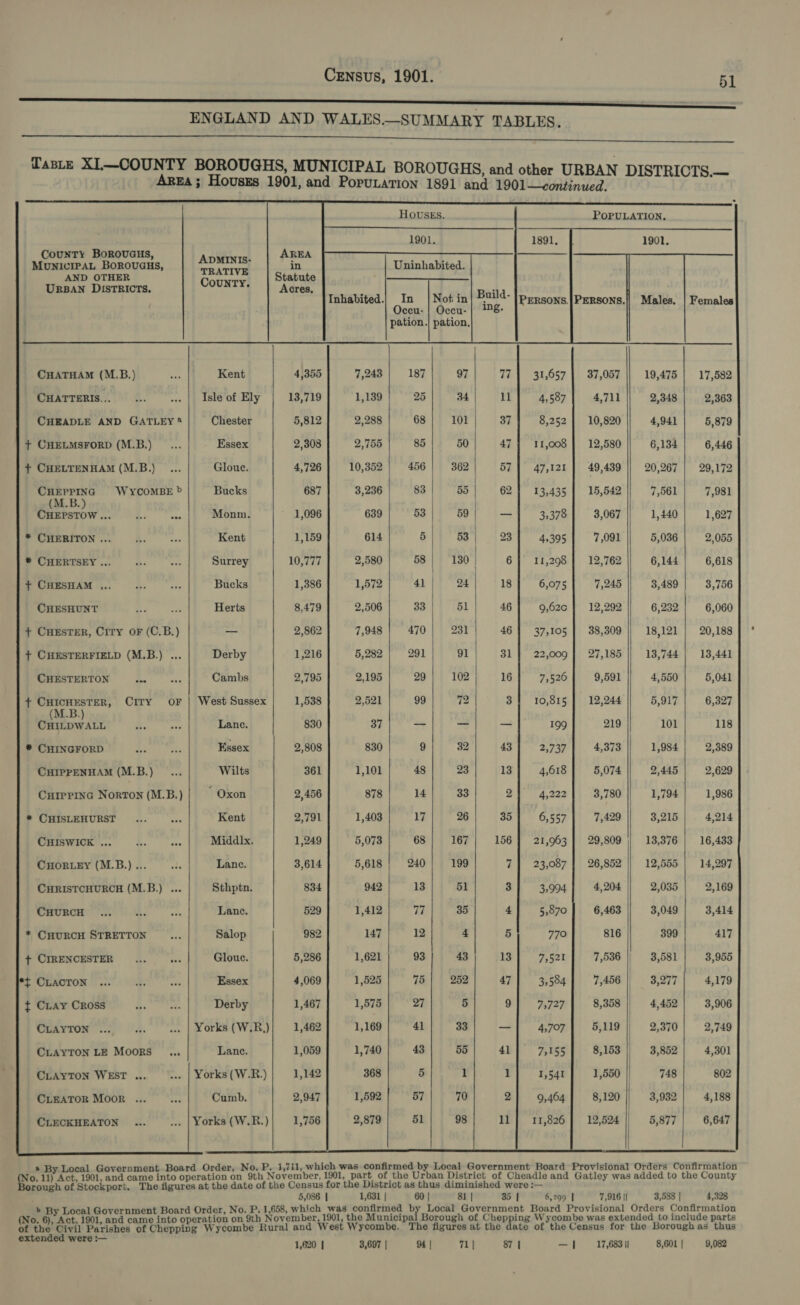      CouNTY BoROUGHS, MouNICIPAL BOROUGHS, AND OTHER URBAN DISTRICTS.    ADMINIS- TRATIVE CounTY. in       CHATHAM (M.B.) CHATTERIS... CHEADLE AND GATLEY® + CHELMSFORD (M.B.) + CHELTENHAM (M.B.) CHEPPING WYCOMBE &gt; (M.B.) CHEPSTOW ... a vas * CHERITON ...  * CHERTSEY ... + CHESHAM ... CHESHUNT + CHESTER, CiTy OF (C.B.) + CHESTERFIELD (M.B.) ... CHESTERTON eke + CHICHESTER, CITY OF (M.B.) CHILDWALL * CHINGFORD CHIPPENHAM (M.B.) CHIPPING NorTON (M.B.) * CHISLEHURST CHISWICK ... CHORLEY (M.B.) ... CHRISTCHURCH (M.B.) ...  CHURCH * CHURCH STRETTON + CIRENCESTER   ~ CLACTON   ¢ CLay Cross CLAYTON  CLAYTON LE MOORS...  CLAYTON WEST ...  CLEATOR MOoR ...      CLECKHEATON  Kent Isle of Ely Chester Essex Gloue. Bucks Monm. Kent Surrey Bucks Herts Derby Cambs West Sussex Lance. Essex Wilts * Oxon Kent Middlx. Lance. Sthpta. Lance. Salop Glouc. Essex Derby Lance. Yorks (W.R.) Cumb.   4,355 7,243 13,719 1,139 5,812 2,288 2,308 2,755 4,726] 10,352 687 3,236 1,096 639 1,159 614 10,777 2,580 1,386 1,572 8,479 2,506 2,862 7,948 1,216 5,282 2,795 2,195 1,538 2,521 830 37 2,808 830 361 1,101 2,456 878 2,791 1,403 1,249 5,073 3,614 5,618 834 942 529 1,412 982 147 5,286 1,621 4,069 1,467 1,462 1,169 1,059 1,740 1,142 368 2,947 1,592 1,756 2,879 1,525 1,575   Occu- 68 101 85 50 456 | 362 83| 55 53| 59  58 130 4] 24 33 51 470 231 291 91 | 29 102 99 72 9 32 48 23 14 33 17 26 68 167 240 199 13 51 77 35 93 43 75 252 41 33 43 55 57 70 51 98   77} 31,657 IL] = 4,587 37 8,252 47 11,008 57 47,121 62] 13,435 1. 3.378 23 45395 6] 11,298 18 6,075 46 9,62c¢ 46 | 37,105 31 22,009 16 7,526 3] 10,815 Wis 199 43 2,737 13 4,618         2 4,222 35] 6,557 156 | 21,963 7] 23,087           3 3,994 4 5,870 5 770 7,521 3,584 73727 4,707 75155 1,541 2] 9,464 11,826         4,711 10,820 12,580 49,439 15,542 3,067 7,091 12,762 7,245 12,292 38,309 27,185 9,591 12,244 219 4,373 5,074 3,780 7,429 29,809 26,852 4,204 6,463 816 7,456 5,119 8,153 1,550 8,120                                     19,475 2,348 4,941 6,134 20,267 7,561 1,440 5,036 6,144 3,489 6,232 18,121 13,744 4,550 5,917 101 1,984 2,445 1,794 3,215 13,376 12,555 2,035 3,049 399 3,581 3,277 4,452 2,370 3,852 748 3,932 5,877           17,582 2,363 5,879 6,446 29,172 7,981 1,627 2,055 6,618 3,756 6,060 20,188 13,441 5,041 6,327 118 2,389 2,629 1,986 4,214 16,433 14,297 2,169 3,414 417 3,955 4,179 3,906 2,749 4,301 802 4,188 6,647 extended were :— 5,086 | 1,620 | 35 | 6,299 | 87 | ae 4,328 9,082