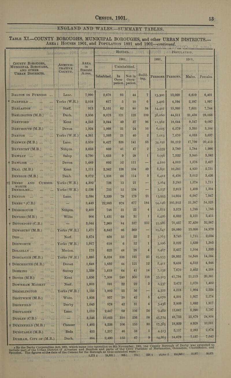 ENGLAND AND WALES.—SUMMARY TABLES.   CouNTY BoROUGHS, MUNICIPAL BOROUGHS, AND OTHER URBAN DISTRICTS.  _ DALTON IN FURNESS * DARFIELD ... DARLASTON DARLINGTON (M.B.} DARTFORD DARTMOUTH (M.B.) DARTON DARWEN (M.B.) ... DAVENTRY (M.B.) DAWLEY + DAWLISH DEAL (M.B.) DENBIGH (M.B.) ... t DENBY AND CUMBER- WORTH DENHOLME... t DENTON Dersy * (C.B.) * DESBOROUGH DeEvi1zEs (M.B.) + DEVONPORT (C.B.) DEwsBuRyY (M.B.) Diss... oo DopWoORTH DOLGELLY ... DONCASTER (M.B.) + DORCHESTER (M.B.) DORKING + DOVER (M.B.) DOWNHAM MARKET DRIGHLINGTON DRoITWwIcH (M.B.) DRONFIELD DROYLSDEN DuDLEY (C.B.) + DUKINFIELD (M.B.) DUNSTABLE (M.B.) DurRHAM, City OF (M.B.)            HOUSES. 1901. ~ 1891, ene on Gaahanites ret CounTy. Renee i a SS Inhabited.|_ In | Not in| Build- lpepsons Occu- | Oecu-| M8: pation.| pation. Lane. | 7,990 2,678 93 44 71 13,300 Yorks (W.R.) 2,018 817 5 10 6 3,416 Staff. 913 3,151 62 80 34 14,422 Durh. | 93,956 9,073 121 125 109 38,060 Kent 4,243 3,044 49 37 96 11,962 Devon 1,924 1,068 21 24 16 6,025 Yorks (W.R.) 4,361 1,593 21 40 2 7,013 Lane. 5,959 8,427 326 141 53 34,192 Nthptn. 3,633 869 41 47 2 3,939 Salop 2,790 1,633 9 28 1 6,996 Devon 1,489 892 52 111 _— 4,210 Kent 1,111 2,342 | 126| 104 49 8,891 Denb. 9,072 1,358 66 | 114 3 6,412 Yorks (W.R.) 4,302 ‘: 728 13 ZI — 3,164 Yorks (W.R.) 2,536 755 15 134 — $237 Lane. 2,594 3,339 79 | 179 211 13,993 — 3,449 22,983 978 677 184 94,146 Nthptn. 2,400 748 31 23 2,872 Wilts 906 1,431 68 3l 1 6,426 ee 3,044 7,960 84] 337 | 252] 55,986 Yorks (W.R.)| 1,471 6,642| 86) 369! —J| 20,847 Norf. 3,674 858 35 22 2 3,763 Yorks (W.R.) 1,917 618 6 12 1 3,106 Merion. 175 625 48 28 4 2,467 Yorks (W.R.) 1,695 6,524 338 191 25 25,933 Dorset 1,648 1,832 44 121 12 8,411 Surrey 1,339 1,619 64 41 14 7,132 Kent 1,656 7,508 | 240] 300] 118] 33,503 Norf. 1,003 591 22 22 3 2,537 Yorks (W.R.) 1,135 1,002 25 Bet ts 4,322 Wore. 1,856 937 20 42 5 4,070 Derby 1,045 878 42 31 4 3,438 Lane. 1,010 2,447 69 106 24 9,482 aA 3,546 10,023 | 310] 256 58 | 45,724 Chester 1,405 4,226 106 155 30} 17,385 Beds 453 1,257 46 58 5 4,513 Durh. 884 2,490 155 67 9 14,863                                    POPULATION,     1901, PERSONS.|| Males, | Females | \| 13,020 6,619 6,401 4,194 2,197 1,997 15,395 7,651 7,744 44,511 || 21,458 | 23,053 18,644 9,547 9,097 6,579 3,395 3,184 7,670 4,033 3,637 38,212 || 17,799 | 20,413 3,780 1,784 | 1,996 7,522 3,940 3,582 4,003 1,576 2,427 10,581 4,850 | 5,731 6,438 3,012 3,426 3,285 1,574 1,711 2,913 1,409 1,504 14,934 6,987 7,947 105,912 || 51,387 | 54,525 3,573 1,788 1,785 6,532 3,121 3,411 70,437 || 37,450 | 32,987 28,060 || 13,090} 14,970 3,745 1,711 | 2,034 3,022 1,639 1,383 2,437 1,104 1,333 28,932 || 14,348 | 14,584 9,458 | 4,512] 4,946 7,670 3,462 | 4,208 41,794 |} 21,213 | 20,581 2,472 1,070 1,402 4,218 1,994 2,224 4,201 || 1,927 2,274 3,809 1,892 1,917 11,087 5,290 5,797 48,733 || 23,879 | 24,854 18,929 8,928 | 10,001 5,157 2,283 2,874 14,679 7,137 7,542   Derby was extended to 5,272 | 24,851 | 995 | 779 | 228 1 114,348 |) 55,977 | 58,871