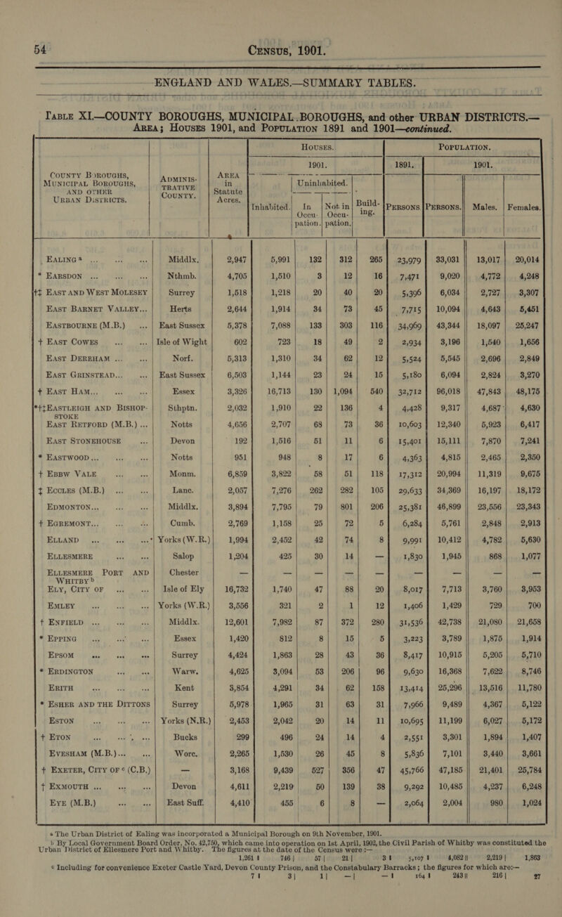 ENGLAND AND WALES._SUMMARY TABLES.        HOUvsES. POPULATION.             CouNTY Borouaus, AREAS ta tatsennin MUNICIPAL BOROUGHS, | Sean in | Uninhabited. AND OTHER | 7ppnnmersr ss Statute oka saga [EEL   URBAN DistRIctTs. Acres. Maret -_ | Build- Inhabited.| In |Notin|~*% PERSONS |PERSONS.|| Males. | Females. Ocen- | Occu- . | pation.| pation, A ES VE SSRCEE! ee ONE Ries SE Seale ee eS Se bee Ee           EALING® ... at oe Middx. 2,947 5,991 132 312 265 | 23,979 | 33,031 13,017 | 20,014 * EARSDON ... ... «| Nthmb. 4,705 1,510 3 12 16] 7,471 9,020 4,772 | 4,248 +t EAsT AND West Mouesey | Surrey 1,518 1,218/ 20| 40] 201 5,396] 6,034|| 2,727| 3,307 EAST BARNET VALLEY... Herts 2,644 1,914 34 73 45] 7,715 10,094 4,643 5,451 EASTBOURNE (M.B.) _... | East Sussex 5,378 7,088 133 303 116] 34,969] 43,344 18,097 | 25,247 + East Cowks ov ... | Isle of Wight 602 723 18 49 2 2,934 3,196 1,540 1,656 EAST DEREHAM ... Hi Norf. 5,313 1,310 34 62 12 53524 5,545 2,696 2,849 EAst GRINSTEAD... _... | East Sussex 6,503 1,144 23 94] 15 5,180 6,094 2,824 3,270 Pret oH At hes oe Essex 3,326 16,713 | 180 | 1,094} 540] 32,712] 96,018 || 47,843 | 48,175 tT EASTLEIGH AND BISHOP- Sthptn. 2,032 1,910 22 136 4 4,428 9,317 4,687 ° 4,630 Bik rokanaD (M.B.) ... Notts 4,656 2,707 68 73 36} 10,603] 12,340 5,923 6,417 EAST STONEHOUSE Si Devon  192 1,516 51 1l 6 15,401 15,111 7,870 7,241 * EAsTWOOD,.. os Notts 951 948 8 17 6] 4,363} 4,815 2,465 | 2,350 + EBBW VALE aig ste Monm. 6,859 3,822 58 51 118} 17,312 | 20,994 11,319 9,675 t Ecotzs (M.B.) ... — ... Lane. 2,057 7,276 | 262} 282] 105] 209,633] 34,369 || 16,197] 18,172 EDMONTON... 00 sch, uas Middlx. 3,894 7,795 79| 801) 206] 25,381 | 46,899 || 23,556 | 23,343 + EGREMONT... ... ss. Cumb. 2,769 1,158 25 72 5| 6,284] 5,761 2,848 | 2,913 ELLAND... ... __...*| Yorks(W.R.)| 1,994 2,452 42 74 8| 9,091] 10,412 4,782 | 5,630 ELLESMERE Be y Salop 1,204 425 30 14 — I Bis 1,945 868 1,077 ELLESMERE PORT AND Chester — — — _ ses sae = ots pus WHITBY» Kay, (Crry or st .. | Isle of Ely 16,732 1,740 47 88 20 8,017 7,713 3,760 3,953 Emuny ... ... _... | Yorks (W.R.) 3,556 321 2 1 12 1,406 1,429 729 700 # ENPIRLTHE... | 4 es Middlx. 12,601 7,982 87 | 372| 280] 31,536] 42,738 |} 21,080 | 21,658 “ Keptwtt (iia seed. Essex 1,420 $12 8 15 5 3,223 3,789 1,875 1,914 Epsom ane | FAS eas Surrey 4,424 1,863 28 43 36 8,417 | 10,915 5,205 5,710 * ERDINGTON ve “ae Warw,. 4,625 3,094 53 206 96 9,630 16,368 7,622 8,746 ERITH ane a fe Kent 3,854 4,291 | 34 62 158 13,414 25 ,296 _ 18,516 11,780 * ESHER AND THE DITTONS Surrey 9,489 4,367 5,122 Eston... ... «| Yorks (N.R.) 11,199 6,027 |. 5,172 + Eton ra 5 eS fo Bucks 3,301 1,894 1,407 EVESHAM (M.B.)... fh Wore. 7,101 3,440 3,661 + EXETER, City oF ¢ (C.B.) — 47,185 21,401 | 25,784 + EXMOUTH .. we ws Devon 10,485 4,237 | 6,248 Eve (M.B.) .. . «| East Suff, | 2,004 980 | 1,024   a The Urban District of Ealing was incorporated a Municipal Borough on 9th November, 1901. b By Local Government Board Order, No. 42,750, which came into operation on 1st April, 1902, the Civil Parish of Whitby was constituted the Urban District of Ellesmere Port and Whitby. The figures at the date of the Census were :— 1,261 1 746 | 57 | 21 | 31 5,107 | 4,082 || 2,219 | 1,863 ¢ Including for convenience Exeter Castle Yard, Devon County Prison, and the Constabulary Barracks; the figures for which are:-— v1 3 | 1| —| —I 164 I 243 || 216 | 27