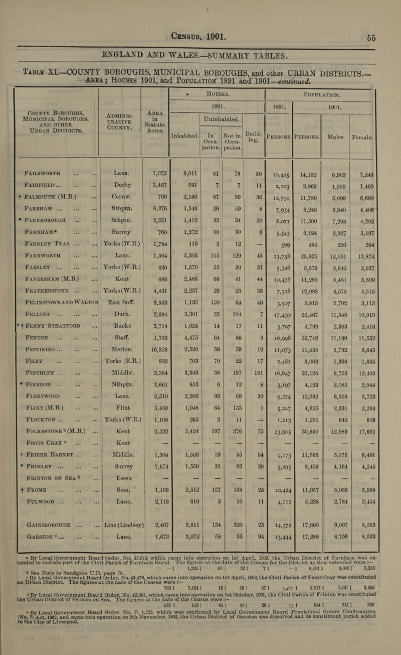 ENGLAND AND WALES—SUMMARY TABLES.      HOUSES. POPULATION, 1901. 1891, 1901.     CounTY BoRouGHS,                MuNIcIPAL BOROUGHS, eye ha ae ‘ Uninhabited. ican eieiera, Counry, eee as AAD Inhabited.| In | Not in| Build- persons |PERsons.| Males. | Female: Oceu- | Oceu-| 8: pation.) pation, FAILSWORTH Rte Ae Lane. 1,072 3,011 81 78 50 10,425 14,152 6,903 7,249 FAIRFIELD ... ee ‘ad Derby 3,457 591 7 yi MSS 2,108 2,969 1,509 1,460 + FALMOUTH (M.B.) on Cornw. 790 2,160 67 99 36 | 12,791 11,789 | 5,099 6,690 FAREHAM ... uae ond Sthptn. 6,376 1,546 26 59 8 7,934 8,246 | 3,840 4,406 * FARNBOROUGH ... oa Sthptn. 2,331 1,412 32 34 20 8,071 11,500 | 7,298 4,202 FARNHAM ® ove wes Surrey 760 1,272 50 30 6 5,545 6,124 | 2,927 3,197 FARNLEY TYAS .. | Yorks (W.R.) 1,784 119 2 12 — 599 484 990 264 FARNWORTH me RE Lane. 1,504 5,303 115 129 45] 23,758] 25,925 | 12,051 13,874 FARSLEY ... ome .- | Yorks (W.R.) 820 1,370 55 50 21] 5,328 5,579 2,642 2,937 FAVERSHAM (M.B.) oe Kent 686 2,488 66 4] 44 10,478 | 11,290 5,481 5,809 FEATHERSTONE ... .» | Yorks(W.R.) 4,431 2,237 | ° 29 25 38 7,528 | 12,093 6,578 5,515 FELIXSTOWEAND WALTON | East Snuff. 3,953 1,135 150 64 46 3,507 5,815 2,702 3,113 Petiine 4, 9 25% .,. Durh. 2,684 3,301 25) 104 7] 17,490] 22,467 || 11,548 | 10,919 *+ FENNY STRATFORD vee Bucks 3,714 1,024 14 17 ll 3,797 4,799 2,383 2,416 MENTON LAL eo... Staff. 1,753 4,475 64 86 9] 16,998] 22,742 || 11,190 | 11,552 FESTINIOG ... &gt;. =ae Merion. 16,323 2,520 59 59 19 11,073 11,435 5,792 5,643 FILEY EP SE...) Pe orks (E.R.) 832 703 70 22 17} = 2,481 3,003 1,368 1,635 Winowray ... oBY%t .). Middlx. 3,384 3,949 38 | 197] 181] 16,647] 22,126 9,723 | 12,403 * FINEDON ... * +2 Nthptn. 3,661 853 6 12 8 3,197 4,129 2,085 | 2,044 FLEETWOOD a sale | Land. 2,510 2,202 95 69 30 9,274] 12,082 6,359 5,723 FuInt (M.B.) a8 $B Flint 3,450 1,048 64 133 1 5,247 4,625 2,331 2,294 FLOCKTON... .. «| Yorks(W.R.)| 1,108 265 2 11 —|- 1,213] 1,251 642 | 609 FOLKESTONE&gt;(M.B.) ... Kent 2,522 5,424 197 276 75 | 23,905 | 30,650 12,989 17,661 Foots CRAY°* ... os Kent — — — _— — — aan —_— — + FRIERN BARNET ... pee Middlx, 1,304 1,559 19 85 54 9,173 | 11,566 5,075 6,491 * FRIMLEY ... a ake Surrey 7,674 1,550 31 62 20 5,295 8,409 4,164 4,245 FRINTON ON SEA@ me Essex _ — _ _— — — — — — Pikrome 18). 0 25°. Som, * 1,199 9,512} 127| 158 25} 10,424] 11,057 5,059 5,998 FULWOOD ... Me Re Lane. 2,116 610 3 10 11 4,112 5,238 2,784 2,454 GAINSBOROUGH ... ... Line.(Lindsey) 2,407 3,811 134 320 23 14,372 | 17,660 9,097 8,563 GARSTON®... eae Lane. 1,673 3,072 58 55 94] 13,444] 17,289 8,756 8,533  ® By Local Government Board Order, No. 43,079, which came into operation on Ist April, 1902, the Urban District of Farnham was ex- tended to include part of the Civil Parish of Farnham Rural. The figures at the date of the Census for the District as thus extended were :— —| 1,335 | 50 | $2 | TI —| 6,401 || 3,046 | 3,355 » See Note to Sandgate U.D. page 70. ; ¢ By Local Government Board Order, No. 43,476, which came into operation on Ist April, 1902, the Civil Parish of Foots Cray was constituted an Urban District. The figures at the date of the Census were :— 762 | 1,164 | 16 | 56 | 37 1 2,487 | 5,817 |! 2,492 | 3,325 4 By Local Government Board Order, No. 42,991, which came into operation on 1st October, 1901, the Civil Parish of Frinton was constituted the Urban District of Frinton on Sea. The fi gures at the date of the Census were :— 403 | 142 | 61 | 10 | 26 | 75.1 644 || 314 J 330 e By Local Government Board Order, No. P. 1,723, which was confirmed by Local Government Board Provisional Orders Confirmation (No. 7) Act, 1902, and came into operation on 9th November, 1902, the Urban District of Garston was dissolved and its constituent parish added to the City of Liverpool,