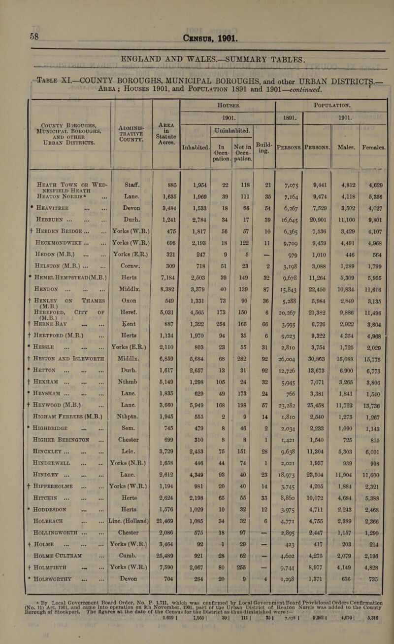   CouNTY BoROoUGHS, MUNICIPAL BOROUGHS, AND OTHER URBAN DISTRICTS. HEATH TOWN OR WED- NESFIELD HEATH HEATON NorRIs® mae * HEAVITREE HEBBURN ... + HEBDEN BRIDGE... HECKMONDWIEE ... HEDON (M.B.) HELSTON (M.B.) ... * HEMEL HEMPSTEAD(M.B.) HENDON + HENLEY ON THAMES (M.B.) HEREFORD, CITY OF (M.B.) — + HERNE Bay + HERTFORD (M.B.) © HESSLE §\ 2. oe + HESTON AND ISLEWORTH * HETTON + HEXHAM ... owe * HEYSHAM ... + Heywoop (M.B.) HIGHAM FERRERS (M.B.) * HIGHBRIDGE oo HIGHER BEBINGTON HINCELEY ... tes HINDERWELL ... ee HINDLEY ... eae ney + HIPPERHOLME HITCHIN * HODDESDON ate HoLBEACH HOLLINGWORTH ... + HOLME ... on HOLME CULTRAM + HOLMFIRTH * HOoLSwoRTHY ose ADMINIS- TRATIVE CouNTY. Staff. Lance. Devon Durh. Cornw. Herts Middlx. Oxon Heref. Kent Herts Middlx. Durh. Nthmb Lance. Lance. Nthptn. Som. Chester Leic. Lane. Herts Herts Chester Cumb. Devon 885 1,635 3,484 1,241 475 696 321 309 7,184 8,382 549 5,031 887 1,134 2,110 6,859 1,617 5,149 1,835 3,660 1,945 745 699 3,729 1,658 2,612 1,194 2,624 1,576 21,469 2,086 3,464 25,489 7,590 704 Inhabited.   In Occu- Occu- 29 39 bya 34 56 18 51 39 40 73 173 254 94 23 68 13 105 49 168 o wo WO 75 44 93 20 65 10 18 80 20 118 111 149 139 90 150 165 55 31 24 173 198 46 151 74 40 40 55 32 32 97 29 62 255 Build- ing. 7975 7,164 6,267 16,645 6,365 9,709 979 3,198 9,678 15,843 5,288 20,267 3,995 9,023 2,810 26,004 12,726 5,945 766 23,282 1,810 2,034 1,421 9,638 2,021 18,973 35745 8,860 3,975 4,771 2,895 423 4,602 9,744 1,298 9,441 9,474 7,529 20,901 7,536 9,459 1,010 3,088 11,264 22,450 5,984 21,382 6,726 9,322 3,754 30,863 13,673 7,071 3,381 25,458 2,540 2,233 1,540 11,304 1,937 23,504 4,205 10,072 4,711 4,755 2,447 417 4,275 8,977 1,371  Males. 4,812 4,118 3,502 11,100 3,429 4,491 446 1,289 5,309 10,834. 2,849 9,886 2,922 4,354 1,725 15,088 6,900 3,265 1,841 11,722 1,273 1,090 725 5,308 939 11,904 1,884 4,684 2,243 2,389 1,157  Females.  4,629 5,356 4,027 9,801 4,107 4,968 564 1,799 5,955 11,616 3,135 11,496 3,804 4,968 2,029 15,775 6,773 3,806 1,540 13,736 1,267 1,143 815 6,001 998 11,600 2,321 5,388 2,468 2,366 1,290  Borough of Stockport. 1.619 | 1,955 | 39 | 35 | 7,078 | 9,392 1 4,076 | 5,316