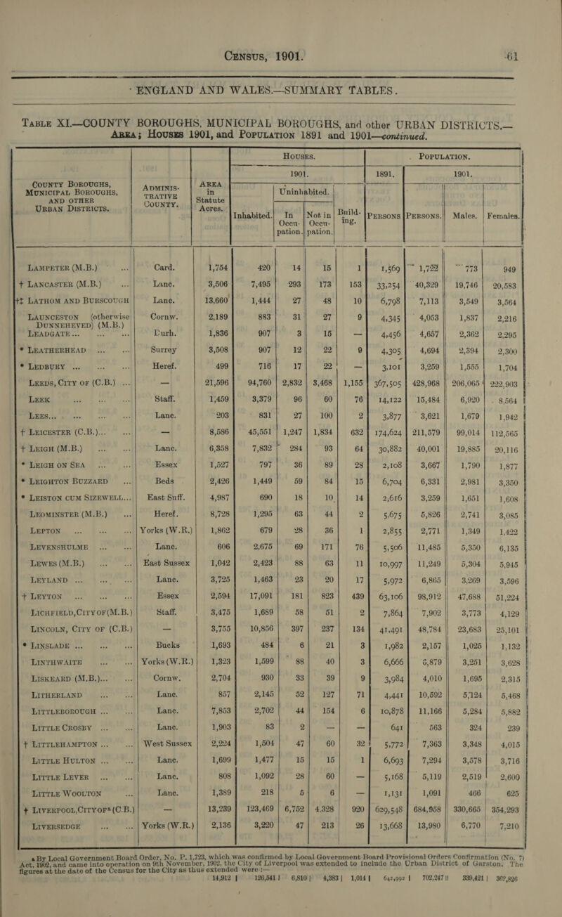  ‘ENGLAND AND WALES.—SUMMARY TABLES.   HOUSES. POPULATION. 1901. 1891, CouNTY BOROUGHS, teres b          IE a alae teams ermal nani Uninhabited. Ll ke URBAN DIsTRICTS, ; : _ | Build. Inhabited.| In |Notin| ™ PERSONS |PERSONS.|| Males. | Females. Oceu- | Ocen- | 18: pation .| pation, 2 AE Nec NE. SeCNINNCK. Te, LAMPETER (M.B.) ~_... Card. 1,754 420 14 15 1 rou -Lwaei. — 77s 949 + LANCASTER (M.B.) ee Lane. 3,506 7,495 293 173 153 | 33,254] 40,329 19,746 | 20,583 + LATHOM AND BURSCOUGH Lane. 13,660 1,444] 27] 48 10] 6,798] 7,113) 3,549| 3,564 LAUNCESTON (otherwise Cornw. 2,189 883 31 27 9 4,345 | 4,053 1,837 2216 DUNNEHEVED) (M.B.) ) Beapgate., ( .!.. Durh, 1,836 907 3) 15) —| 4,456]. 4,657 | 2,362} 2,995 * LEATHERHEAD ... saa Surrey 3,508 907 12 22 9 4,305 4,694 2,394 2,300 * LEDBURY ... ait ie Heref. 499 716 17 22 _ 3,101 3,259 1,555 1,704 LEEpDs, CiTy oF (C.B.) ... a 21,596 94,760 | 2,832 | 3,468 | 1,155 | 367,505 | 428,968 || 206,065 4 222 903 LEEK ne i me Staff. 1,459 3,379 96 60 76] 14,122] 15,484 6,920 | . 8564 RS be a fae oe “e4 Lane. 203 831 27 100 2 3,077 3,02) 1,679 1,942 + LEICESTER (C.B.)... se — 8,586 45,551 | 1,247 | 1,834 632 | 174,624 | 211,579 || 99,014 | 112,565 7+ LEIGH (M.B.) |... .. Lane. 6,358 7,832 | 284 93 64} 30,882 | 40,001 |} 19,885] 20,116 * LEIGH ON SEA... Fy Essex 1,527 797 36 89 28 2,108 3,667 1,790 1,877 * LEIGHTON BUZZARD se... Beds 2,426 1,449 59 84 15 6,704 6,331 2,981 3,350 * LEISTON CUM SIZEWELL... | East Suff. 4,987 690 18 10. 14 2,616 3,259 1,651 1,608 LEOMINSTER (M.B.) a Heref. 8,728 1,295 63 44 2 5,675 5,826 2,741 3,085 BBETON. ».. | av ... | Yorks (W.R.) 1,862 679 28 36 1 2,855 2,771 1,349 1,422 LEVENSHULME ...- «.. Lane. 606 2,675 69 171 76 5,506 | 11,485 5,350 6,135 LEWES (M.B.) as we Fast Sussex 1,042 2,423 88 63 ll 10,997 11,249 5,304 5,945 LEYLAND ... bre meee Lane. 3,725 1,463 23 20 17 5,972 6,865 3,269 3,596 T LEYTON ‘(:.: er a Essex 2,594 17,091 181 823 439 | 63,106} 98,912 47,688 | 51,224 LICHFIELD, Ciry oF(M.B.) Staff. 3,475 1,689 58 51 2 7,864 7,902 3,773 4,129 LINCOLN, City oF (C.B.) _ 3,755 10,856 397 237 134] 41,491 | 48,784 23,683 | 25,101 * LINSLADE ... se - Bucks 1,693 484 6 21 3 1,982 2,157 1,025 1,132 LINTHWAITE.... __... | Yorks(W.R.)} 1,323 1,599 | —-88 40 3] 6,666] 6,879 || 3,251 3,628 LISKEARD (M.B.)... - Cornw. 2,704 930 33 39 9 3,984 4,010 1,695 2,315 : LITHERLAND... i. Lane. 857 2,145 52} 127 71] 4,441 | 10,692 5,124} 5,468 LITTLEBOROUGH ... By Lane. 7,853 2,702 44] 154 6{ 10,878] 11,166 5,284 5,882 LITTLE CROSBY ...... Lane. 1,903 83 2 = — 641] 563 324 239 + LITTLEHAMPTON ... __... | West Sussex 2,224 1,504 47 60 32 5,772 | 7,363 3,348 4,015 LITTLE HULTON ... ved Lance. 1,699 1,477 15 15 1 6,693 7,294 3,578 3,716 Eyre LEVER | :,.' ... Lane. 808 1,092 28 60 —] 5,168] 5,119 2,519! 2,600 LITTLE WOOLTON oa Lance. 1,389 218 5» 6 — 1,131 1,091 466 | 625 + LiveRPOOoL,CiTyor(C.B.) _ 13,239 123,469 | 6,752 | 4,328 920 | 629,548 | 684,958 || 330,665 | 354,293 Liversepce ..._—... | Yorks (W.R.)| 2,136] 3,220 47] 213 | 26] 13,668] 13,980 6,770 7,210 ) 1  a By Local Government Board Order, No. P. 1,723, which was confirmed by Local Government Board Provisional Orders Confirmation (No. 7) Act, 1902, and came into operation on 9th November, 1902, the City of Liverpool was extended to include the Urban District of Garston. The figures at the date of the Census for the City as thus extended were :— 14,912 | 126,541] 6,810] 4,383] 1,014] 642,992 | 702,247 1) 339,421 | 362,226       