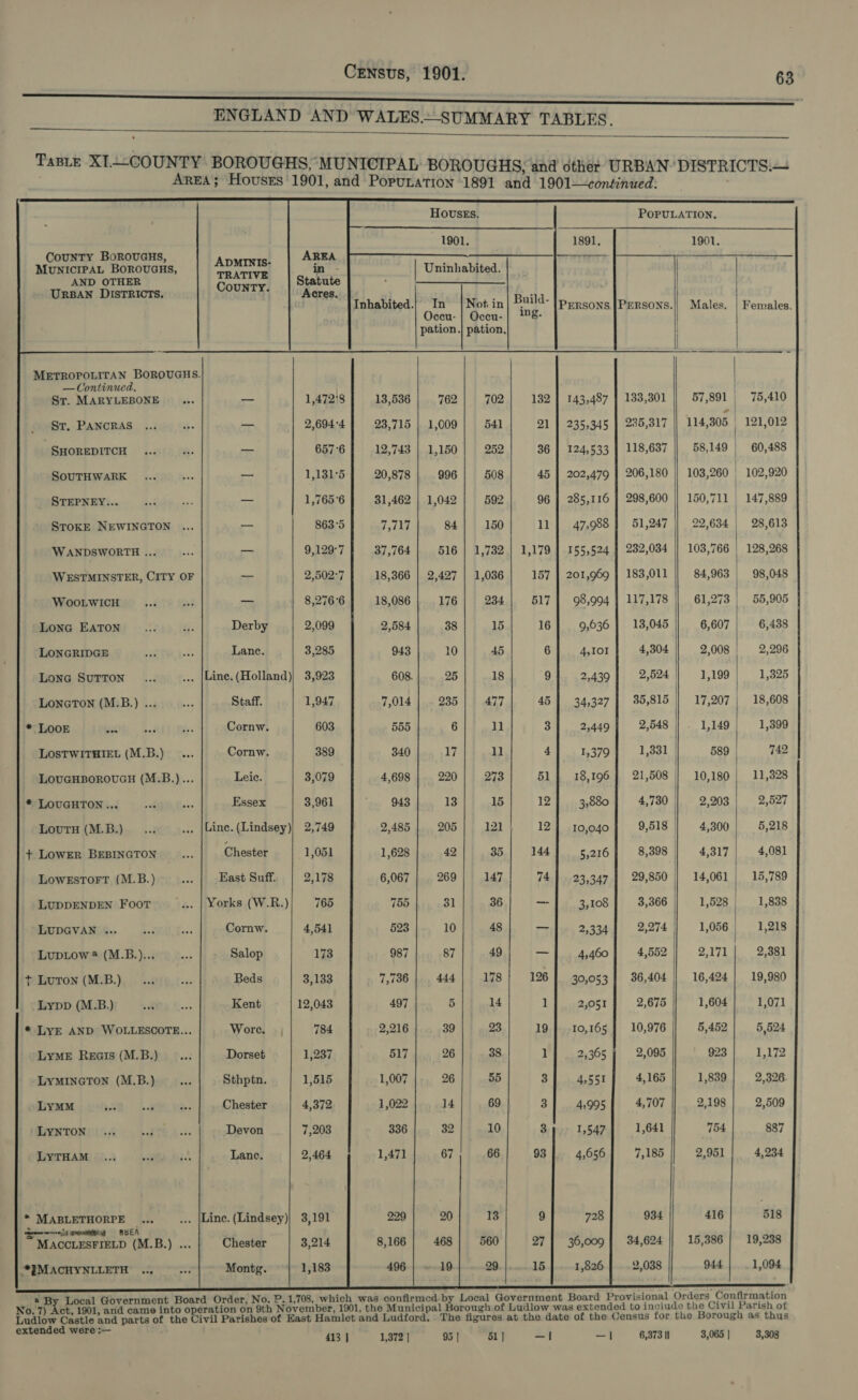 ee ENGLAND AND WALES.~SUMMARY TABLES.         HOUSES. POPULATION.  1901.  1891,        CouNTY BoROUGHS, MUNICIPAL BOROUGHS, Bedell Uninhabited. AND OTHER Goeate mae ee Foot     URBAN DISTRICTS.  Inhabited.|’ In {Not in| Build- |pepsons |PeRsons. a &gt; dele ED | Males. | Females. /            pation .| pation. | METROPOLITAN BOROUGHS. — Continued. St. MARYLEBONE © ... — 1,472'8 13,536 762 702 132 | 143,487 | 133,301 57,891 | 75,410 Sr. PANCRAS ... a. — 2,694°4 23,715 | 1,009 541 21 | 235,345 | 285,317 114,305 121,012 SHOREDITCH ... in: — 657°6 12,743 | 1,150 252 36 | 124,533 | 118,637 58,149 | 60,488 SOUTHWARK ... bes _— 1,131°5 20,878 996 508 45 | 202,479 | 206,180 103,260 | 102,920 STEPNEY... Be 5 — 1,765°6 31,462 | 1,042 592 96 | 285,116 } 298,600 || 150,711 | 147,889 STOKE NEWINGTON ... — 863°5 Pe | 84 150 11} 47,988 | 51,247 | 22,634 | 28,613 WANDSWORTH ... ek _ 9,129°7 37,764 516 | 1,732 | 1,179 | 155,524 | 232,034 | 103,766 | 128,268 WESTMINSTER, CITY OF — 2,502°7 18,366 | 2,427 | 1,036 157 | 201,969 | 183,011 84,963 | 98,048 WOOLWICH tag AY — 8,276°6 18,086 176 234 517 98,994 | 117,178 || 61,273 | 55,905 LonG EATON ... Ht. Derby 2,099 2,584 38 15 16 9,636 | 13,045 6,607 6,438 LONGRIDGE as ots Lance. 3,285 943 10 45 6 4,101 4,304 2,008 2,296 Lone Sutton... _... {Line.(Holland)} 3,923 608. 25 18 9 2,439 | 2,524 1,199 1,325 LonGcTON (M-B.)... ... Staff. 1,947 7,014 | 235 | 477 45| 34,327] 35,815 | 17,207} 18,608 * LOOE te Bad Fe Cornw. 603 555 6 ll 3 2,449 2,548 1,149 1,399 LOSTWITHIEL (M.B.)... Cornw. 389 340 17 1] 4 1,379 1,331 589 | 742 LOUGHBOROUGH (M.B.)... Leic. 3,079 | 4,698 220 273 51] 18,196] 21,508 10,180 | 11,328 * LOUGHTON... sl ee Essex 3,961 “ag 943 13 15 12 3,880 4,730 2,203 2,527 LoutH (M.B.) ..._... |Line.(Lindsey)| 2,749 2.485 | 205] 121 12] 10,040] 9,518} 4,300| 5,218 + LOWER BEBINGTON es Chester 1,051 1,628 42 35 144 5,216 8,398 | 4,317 4,081 LoweEstTorT (M.B.) .. | East Suff. 2,178 6,067 269 147 74]. 23,347 | 29,850 | 14,061 | 15,789 LUDDENDEN Foot ... | Yorks (W.R.)| 765 755 31 36 —| 3,108] 3,366 1,528 | —_—‘1,838 LUDGVAN ... asd a Cornw. 4,541 523 10 48 _ 2,334 2,274 | 1,056 1,218 LupLow# (M.B.)...—... Salop 173 987 87 49 —| 4,460] 4,552 2,171 | 2,381 ~ Luron (M.B.)_... oe Beds 3,133 7,736 444 178 126 30,053 36,404 16,424 19,980 Lypp (M.B.) ulin... Kent 12,043 497 5 14 1 2,051 2,675 1,604 1,071 * LYE AND WOLLESCOTE... Wore, | 784 2,216 39 23 19} 10,165] 10,976 5,452 5,524 LyME Reois (M.B.) _... Dorset 1,237 517 26 38 1 2,365 2,095 923 PLL LYMINGTON (M.B.) ink Sthptn. 1,515 1,007 26 55 3 4,551 4,165 1,839 2,326 Tye onse Lee. us. Chester 4,372 1,022 14 69 3] 4,995] 4,707 2,198 | 2,509 GOVNTON() GS © 4h Ds Devon 7,203 336 32 10 3 1,547 1,641 754 887 LYTHAM © )..; sl oe Lance. 2,464 4,656 7,185 2,951 4,234 * MABLETHORPE jaee ... |Line. (Lindsey) 934 416 518 ~ A wpowiited — BKEN MACCLESFIELD (M.B.) ... Chester 34,624 15,386 | 19,238 *}MACHYNLLETH .., oe Montg. 2,038 944 1,094 a Local Government Board Order, No. P. 1,708, which was confirmed by Local Government Board Provisional Orders. oadrrantion No. 7) Act, 1901, and came into ae on 9th November, 1901, the Municipal Borough of Ludlow was extended to include the Civil Parish of Ludlow Castle and parts of the Civil Parishes of Hast Hamlet and Ludford. The figures at the date of the Census for the Borough as thus extended were :— 413 | 1,372 | 95 | 51 | —! —| 6,373 Il 3,065 | 3,308