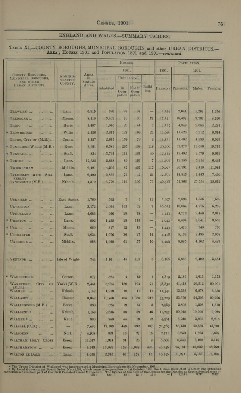 Snes ENGLAND AND WALES.—_SUMMARY TABLES.        POPULATION,   1891, 1901.    CouNtTy BorouGus, AREA                   MUNICIPAL BOROUGHS, je eee in Uninhabited. cere | Coors] | Suis Ba eee Inhabited.| In | Not in| Build- }pepsons |Persons.|! Males. | Females Oceu- | Oceu-| 18: ) pation.| pation, | WRAWDENI.A ...086,01. Lance. 6,815 620 28 67 — |...2,354 | 2,641 1,267 1,374 TREDEGAR... ... pe. Monm. 8,118 3,402 70 30 27 17,341 18,497 9,737 8,760 TRING i ed ... |. © Herts 4,407 1,040 20 41 6 4,525 4,349 2,058 2,291 t TROWBRIDGE ee 4 Wilts 2,126 2,817 129 169 26 12,046 11,526 5,212 6,314 TRuRO, Crry OF (M.B.)... Cornw. 1,127 2,617 139 72 2 11,131 11,562 4,999 6,563 + TUNBRIDGE WELLS (M.B.) Kent 3,991 6,589 265 188 118 | 29,296} 33,373 || 13,656 19,717 HITUNSTAIASS,© — |..10.0.. || dp Btaff. 834 3,763 | 114| 181] 40] 47,1124 19,492 | 9,579 | 9,913 + TURTON! | \\... is aa Lane. 17,335 2,688 89 163 7 11,808 12,355 | 5,914 6,441 TWICKENHAM Se ae Middlx. 2,421 4,205 87 467 117 16,02 20,991 | 9,410 11,581 TYLDESLEY WITH SHA- Lance. 2,490 2,869 72 42 24 12,891 14,843 7,443 7,400 ine al (M.B.) rae Nthmb. 4,372 6,779 112 109 79 46,588 51,366 25,554 25,812 UCKFIELD ... ‘fa ... | East Sussex 1,760 592 7 5 13 2,497 2,895 1,356 1,539 ULVERSTON Nepy aie Lance. 3,172 2,094 | 163 62 7} 10,015} 10,064 || 4,775] 5,289 UPHOLLAND ee he Lane. 4,686 966 29 78 os 4,443 4,773 | 2,456 2,317 P UERMSTON fo) 4. | we Lane. 992 1,455 29! 115 —' 4042! 6,594 || 3,041} 3,588 PUMMILnSSe 4. oss Monm, 660 317 12 15 ey | 1,449} 1,476 | 740 | 736 * UTTOXETER Bs oe Staff. 1,034 1,076 363) } 27 14 4,418 5,133 | 2,495 2,638 UXBRIDGE... ... | Middlx, 868 1,922] 61/ 57] 10 8,206 | 8,585 | 4,102 4,483 + VENTNOR ... fe ... | Isle of Wight 744 1,161 45 103 3 6,566 5,866 | 2,402 | 3,464 * WADEBRIDGE hee sea Cornw. 877 524 4 15 i 1,819 2,186 1,013 1,173 {| WAKEFIELD, City OF | Yorks(W.R.) , 2,441 8,274 180 124 71} 38,832} 41,413 20,512 | 20,901 Wares ila: He etaa ie Nthmb. 1,149 1,219 10 ll 11 | 11,341 | 13,336 6,978 | 6,358 WALLASEY... ses oo Chester 3,349 10,756 405 | 1,056 217} 33,229] 53,579 24,303 | 29,276 WALLINGFORD (M.B.) ... Berks | 380 | 624 19 14 5 2,989 2,808 1,298 1,510 WAnEsEND*® ou Nthmb, | 1,158 2,635 38 39 46 | 11,257] 20,918 | 10,990 9,928 WWANOOER.D ee. pee Kent | 880 750 54 19 12] 4,565] 5,248 3,032 | 2,216 WALSALL (C.B.) ey of — 7,480 17,103 443 392 187] 71,789 | 86,430 || 42,639 | 43,791 WALSOKEN A a Norf. | 4,908 | 821 13 oT LOithy: 277.0 3,250 | 1,623 1,627 WALTHAM HoLy Cross Essex 11,017 1,311 31 26 9} 6,066 6,549 | 3,400 3,149 + WALTHAMSTOW ... a. Essex 4,343} 16,083} 152] 1,099] 425] 46,346] 95,131 | 46,832 | 48,299 WALTON LE DALE of Lane. 4,658 2,345 40 159 15 10,556} 11,271 5,165 6,106    ® The Urban District of Wallsend was Teepe a Municipal Borough on 9th N ovember, 1901. &gt;’ By Local Government Board Order, No. 41 which came into operation on 1st October, 1901, the Urban District of Walmer was extended to thitude a detached part of the Civil Parish of Great Mongeham, The figures at the date of the Census for the District as thus extended were :— 956 | 330 55 | 28 | 19 | —1 5,614 | 3,217 | 2,397