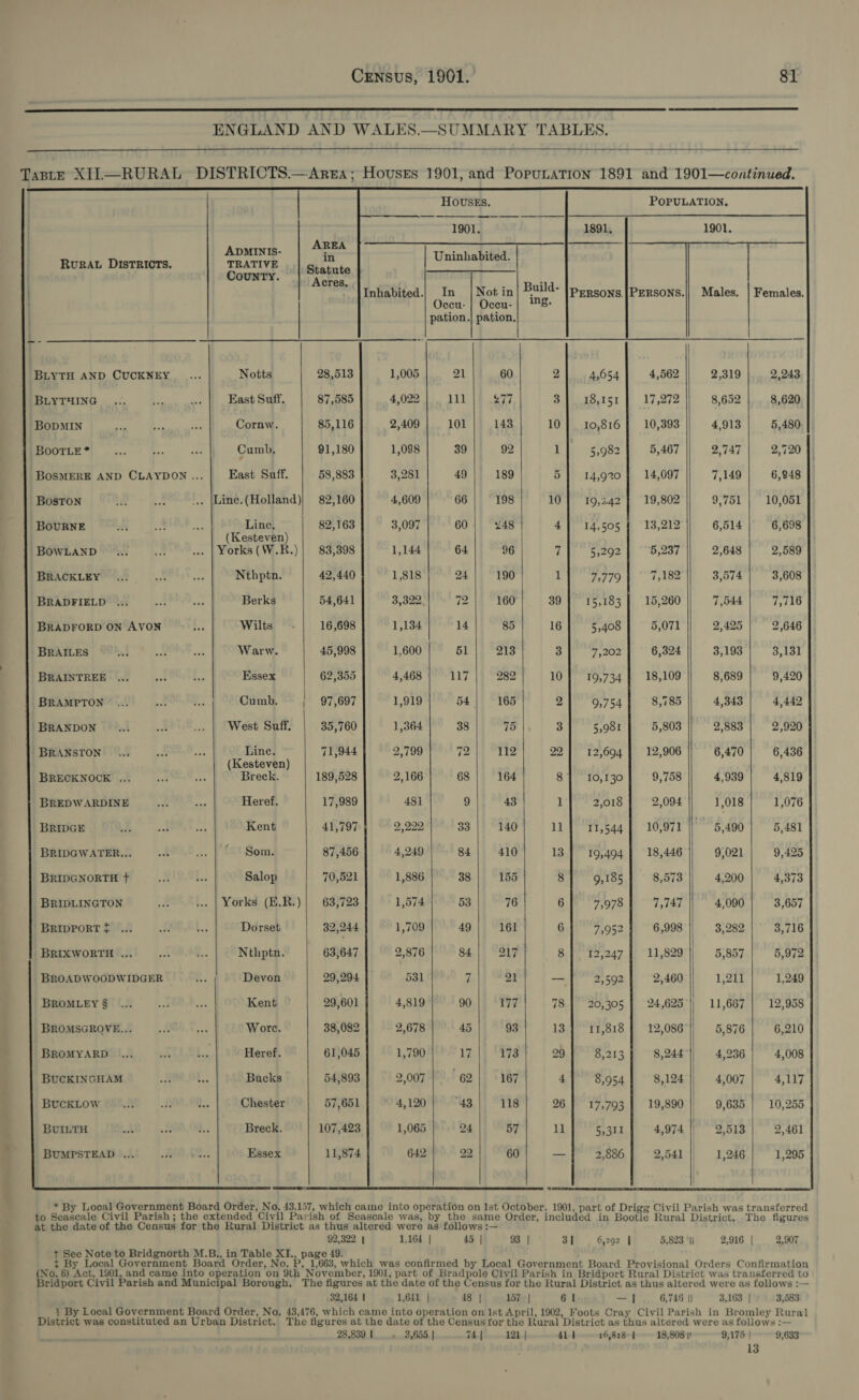   ENGLAND AND WALES.—SUMMARY TABLES.  Taste XIL—RURAL DISTRICTS.—Arga; Houses 1901, and PopuLaTION 1891 and 1901—continued. HOUSES. POPULATION,                     1901. Apaaxis- | ABFA Uninhabited RURAL DISTRICTS. TRATIVE 5 Statute ae SS ee CouNTY. Abres i *'TInhabited.| In | Not in| Build- [pepsons|Persons.|| Males. | Females. Occu- | Oceu- | 8: pation.| pation, ‘BLYTH AND CUCKNEY _... Notts 28,513 1,005 21 60 2 4,654 4,562 2,319 2,243 BLYTHING _... s me East Suff. 87,585 4,022 lata £77 3 18,151 17,272 8,652 8,620 BODMIN = bss a Cornw. 85,116 2,409 101 143 10 10,816 10,393 4,913 5,480 BootLe * ye oo = Cumb, 91,180 1,098 39 92 1 5,982 5,467 2,747 2,720 BOSMERE AND CLAYDON ... East Suff. 58,883 3,281 49 189 5] 14,920] 14,097 7,149 6,848 Boston at Sc ... |Line.(Holland)} 82,160 4,609 66 198 10 19,242 19,802 9,751 10,051 BOURNE ae rr tas Line, 82,163 3,097 60 248 4 14,505 13,212 6,514 6,698 (Kesteven) BOWLAND ©... ye. ... | Yorks(W.R.)| 83,398 1,144 64 96 7 5,292 5,237 2,648 2,589 BRAGcrEv’’Oe wh... Nthptn. 42,440 1,818 24} 190 1 7,779 7,182 3,574 3,608 BRADFIELD ... wc ne: Berks 54,641 3,322 72 160 39 15,183 15,260 7,544 7,716 BRADFORD ON AVON ae Wilts - 16,698 1,134 14 85 16 5,408 5,071 2,425 2,646 BRAILES rt By see Warw. 45,998 1,600 51 213 3 7,202 6,324 3,193 3,131 BRAINTREE ... ed be Essex 62,355 4,468 117 282 10 19,734 18,109 8,689 9,420 BRAMPTON ... eat Ps Cumb. | 97,697 1,919 54 | 165 2 9,754 8,785 4,343 4,442 BRANDON woh owe re West Suff. 35,760 1,364 38 75 3 5,981 5,803 2,883 2,920 BRANSTON... me: ase Line. 71,944 2,799 72 112 22 12,694 12,906 6,470 6,436 (Kesteven) BRECKNOCK ... set ist Breck. 189,528 2,166 68 164 8 10,130 9,758 4,939 4,819 BREDWARDINE %: ae Heref. 17,989 481 9 43 1 2,018 2,094 1,018 1,076 BRIDGE eo $88, FL Kent 41,797 2,222 33 | 140 11] ‘11,544 | 10,971 || 5,490 5,481 BRIDGWATER... .» —... |’ Som. 87,456 4,249 | 84] 410 13] 19,494] 18,446 9,021 9,425 BRIDGNORTH t+ Be bes Salop 70,521 1,886 38 155 8 9,185 8,573 4,200 4,373 BRIDLINGTON ay {.. | Yorks (H.Rs)| 63/723 1,574 53 76 6 7,978 7,747 4,090 3,657 BripportfPee.a JPeeL.. Dorset 32,244 1,709 | 49 161 6 7,952 6,998 3,282 3,716 BRIXWORTH ... aN Fe Nthptn. 63,647 2,876 84 217 8 12,247, 11,829 5,857 5,972 BROADWOODWIDGER ri Devon 29,294. 531 f 21 — 2,592 2,460 1,211 1,249 BROMLEY § ... se Te Kent 29,601 4,819 90 177 78 20,305 24,625 11,667 12,958 BROMSGROVE... BAS ae Wore. 38,082 2,678 45 93 13 11,818 12,086 5,876 6,210 Bhomvanecia .ACLSL. Heref. 61,045 1,790 17 |, ‘1738 29] 8,213] 8,244 4,236 | 4,008 BUCKINGHAM 220. O1.. Bucks 54,893 2,007 |° 62 | 167 41 8.954] 8,124] 43007] 4,117 BUCKLOW ... Nn des Chester 57,651 4,120 43 118 26 | 17,793 | 19,890 || 9,635 | 10,255 ButH wee | Breck. 107,423 1,065) 24] 57} UY s,g1r | 4,974 9,513 | 2,461 BUMPSTEAD ... od ‘ Essex 11,874 642 22, 60 — 2,886 2,541 || 1,246 1,295       * By Local Government Board Order, No. 43,157, which came into operation on Ist October, 1901, part of Drigg Civil Parish was transferred to Seascale Civil Parish; the extended Civil Parish of Seascale was, by the same Order, included in Bootle Rural District.. The figures at the date of the Census for the Rural District as thus altered were as follows :— 92,322 | 1,164 | 45 | 93 | 31 6,292 | 5,823 ‘Ii 2,916 | 2,907 + See Note to Bridgnorth M.B., in Table XI., page 49. + By Local Government Board Order, No. P. 1,663, which was confirmed by Local Government Board Provisional Orders Confirmation fas 6) Act, 1901, and came into operation on 9th November, 1901, part of Bradpole Civil Parish in Bridport Rural District was transferred to ridport Civil Parish and Municipal Borough, The figures at the date of the Census for the Rural District as thus altered were as follows :— 32,164 I 1,641 | 48 | 157 | 6 1 — | 6,746 || 3,163 | 3,583 _ ¢ By Local Government Board Order, No, 43,476, which came into operation on Ist April, 1902, Foots Cray Civil Parish in Bromley Rural District was constituted an Urban District. The figures at the date of the Census for the Rural District as thus altered were as follows :— 28,839 | «3,655 | 74.) 121| 411 16,818 | 18,808) 9,175| 9,633 13