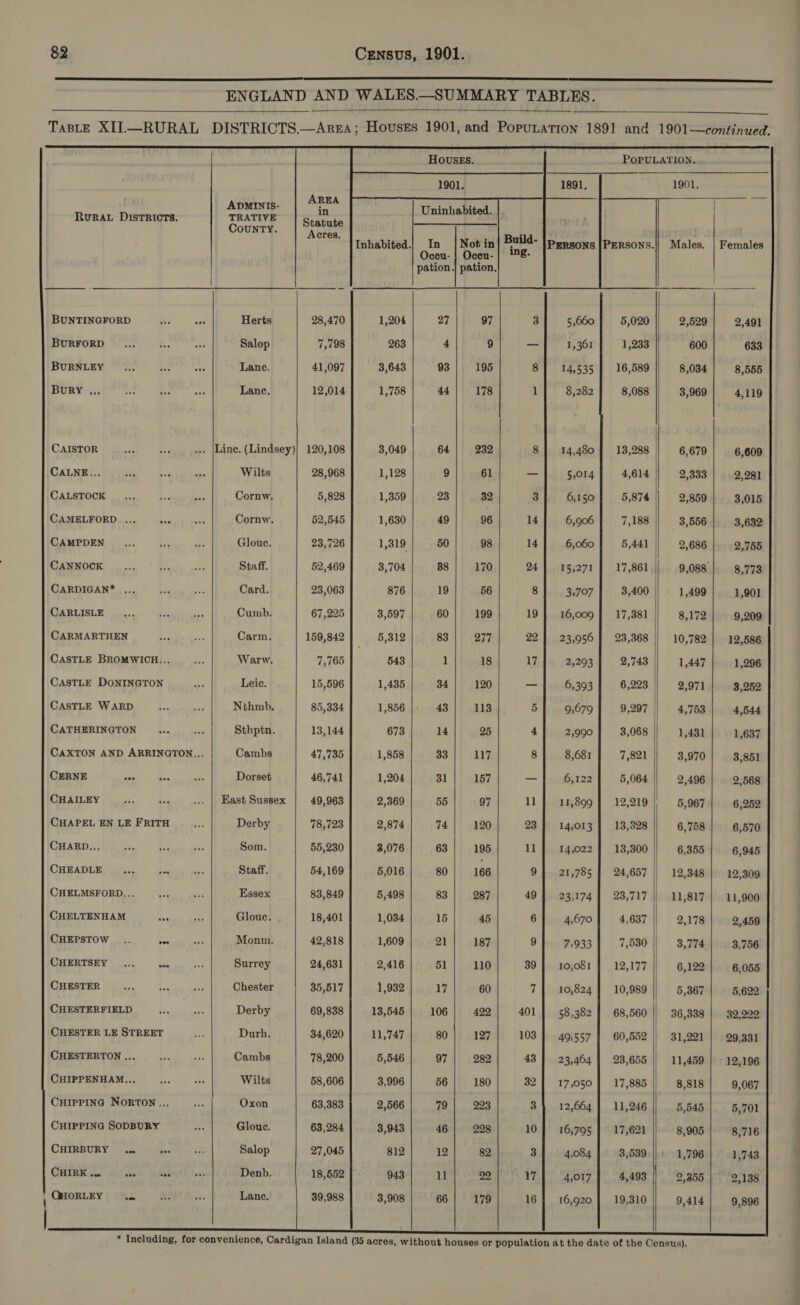   LS SY RS SS ee ENGLAND AND WALES.—SUMMARY TABLES.     HOUSES. POPULATION.     1901.                                      Rurav Districts. nS maaan! Ge. CounNTY. Inhabited.| In |Notin Males. | Females Occu- | Occu- pation.| pation, BUNTINGFORD 4% aaa Herts 28,470 1,204 27 97 3 5,060 5,020 2,529 2,491 BURFORD ... ES: Ae Salop 7,798 263 4 9 — 1,361 1,233 600 633 BURNLEY oe Ba 49 Lane. 41,097 3,643 93 195 8 14,535 16,589 8,034 8,555 BURY ... mee toe ane Lance. 12,014 1,758 dt 178 1 8,282 8,088 3,969 4,119 CAISTOR sea oy ... |Line. (Lindsey)} 120,108 3,049 64 232 8 14,480 13,288 6,679 6,609 CALNE... Poe beg ne Wilts 28,968 1,128 9 61 _ 5,014 4,614 2,333 2,281 CALSTOCK _... hig ae Cornw. 5,828 1,359 23 32 3 6,150 5,874 2,859 3,015 CAMELFORD .., ee we Cornw. 52,545 1,630 49 96 14 6,906 7,188 3,556 3,632 CAMPDEN _... ihe +: Glouc. 23,726 1,319 50 98 14 6,060 5,441 2,686 2,755 CANNOCK SO SA 4! as Staff. 52,469 3,704 88 170 24 15,271 17,861 9,088 8,773 CARDIGAN* ... ee 65 Card. 23,063 876 19 56 8 3,707 3,400 1,499 1,901 CARLISLE .., Te oat Cumb. 67,225 3,597 60 199 19 16,009 17,381 8,172 9,209 CARMARTHEN oe Poe Carm. 159,842 | 5,312 83 277 22] 23,956] 23,368 || 10,782] 12,586 CASTLE BROMWICH... xe Warw. 7,765 543 1 18 17 2,293 2,743 1,447 1,296 CASTLE DONINGTON Le Leic. 15,596 1,435 34 120 _ 6,393 6,223 2,971 3,252 CASTLE WARD Fis ne Nthmb. 85,334 1,856 43 113 5 9,679 9,297 | 4,753 4,544 CATHERINGTON Ate oe Sthptn. 13,144 673 14 25 4 2,990 3,068 1,431 1,637 CAXTON AND ARRINGTON... Cambs 47,735 1,858 33 117 8 8,681 7,821 3,970 3,851 CERNE aep be ae Dorset 46,741 1,204 31 157 — 6,122 5,064 2,496 2,568 CHAILEY ay tog ... | East Sussex 49,963 2,369 55 97 11 11,899 } 12,219 5,967 6,252 CHAPEL EN LE FRITH Es Derby 78,723 2,874 74 120 23 14,013 13,328 6,758 6,570 CHARD... Ho as ay Som. 55,230 3,076 63 195 1] 14,022 13,300 6,355 6,945 CHEADLE aoe to ae Staff. 54,169 5,016 80 166 9 21,785 24,657 12,348 12,309 CHELMSFORD... = oy Essex 83,849 5,498 83 287 49 233174 | 23,717 11,817 11,900 CHELTENHAM Pee ay Glouc. 18,401 1,034 15 45 6 4,670 4,637 2,178 2,459 CHEPSTOW .. eae ep Monm. 42,818 1,609 21 187 9 7:933 7,530 3,774.| 3,756 CHERTSEY... ton Ase Surrey 24,631 2,416 51 110 39 | 10,081 12,177 6,122 6,055 CHESTER... i ey Chester 35,517 1,932 17 60 7] 10,824 | 10,989 5,367 5,622 CHESTERFIELD 1, mt Derby 69,838 13,545 106 422 401 58,382 68,560 | 36,338 32,222 CHESTER LE STREET a Durh. 34,620 11,747 80 127 103 | 49,557 | 60,552 31,221 29,331 CHESTERTON ... +, aa Cambs 78,200 5,546 97 282 43 23,464 23,655 11,459 12,196 CHIPPENHAM... oh a: Wilts 58,606 3,996 56 180 32] 17,050] 17,885 8,818 9,067 CHIPPING NORTON... a8 Oxon 63,383 2,566 79 223 3 12,664 11,246 5,545 5,701 CHIPPING SODBURY xf Glouc. 63,284 3,943 46 228 10} 16,795 | 17,621 8,905 8,716 CHIRBURY .. oes ane Salop 27,045 812 12 82 3 4,084 3,539 1,796 1,743 CHIRK on oes aad isk Denb. 18,552 | 943 11 22 17 4,017 4,493 2,355 2,138 QHORLEY! .. xe o Lance. 39,988 3,908 66 179 16} 16,920] 19,310 9,414 9,896       * Including, for convenience, Cardigan Island (35 acres, without houses or population at the date of the Census).