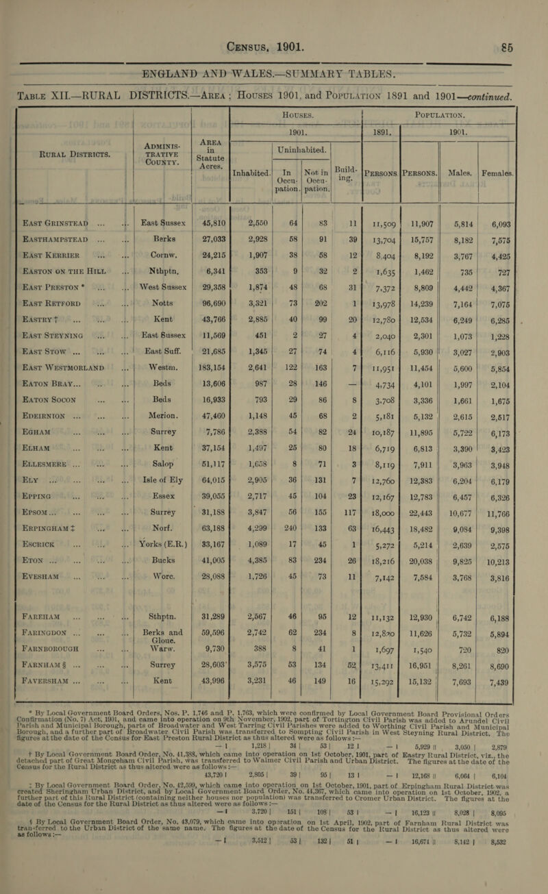    ENGLAND AND WALES.—SUMMARY TABLES.  HOUSES. POPULATION.   1901. 1891, 1901.          AREA RURAL DIstRICTs. ei las esi’ Uninhabited. | CouNTY. Jipene ‘Mental: saree ak 5 MOP  lInhabited.| In | Not in| Build- |pepsons|Persons.|| Males. | Females. Occu- | Occu- g. | pation.| pation, EAST GRINSTEAD ... of East Sussex 45,810 2,550 64 83 | ll 11,509 11,907 5,814 | 6,093 EASTHAMPSTEAD ... I. Berks 27,033 2,928 58 91 | 39 | 13,704 | 15,757 8,182 7,575 EAST KERRIER AG df. Cornw. 24,215 1,907 38 5812 8,404 8,192 3,767 4,425 EASTON ON THE HILL. Nthptn, 6,341 353 9 32 | 2 1,635 1,462 735 727 EAST PRESTON* ©... ... | West Sussex 29,358 1,874 48 68 | 31 ey (2 8,809 4,442 4,367 EAst RETFORD a fe Notts 96,690 3,321 73 202 1} 13,978] 14,239 7,164 7,075 Basrry ple...) 8.9 |}. Kent 43,766] 2,885} 40] 99 20] 12,780] 12,534 |) 6,249! 6,285 EAst STEYNING ..._... | East Sussex | 11,569 451 21 97, 4] 2,040} 2,901 | 1,073 | 128 EAST STow »... xa At East Suff. 21,685 1,345 27 74 | 4 6,116 5,930 3,027 2,903 EAsT WESTMORLAND A Westm. 183,154 2,641 122 163 7 II,Q51 11,454 5,600 5,854 EATON BRAY... * a Beds 13,606 987 28 146 — 4,734 4,101 1,997 2,104 EATON SOCON — a: Beds 16,933 793 29 86 8 3,708 3,336 1,661 1,675 EDEIRNION ... .... «| Merion. 47,460 1,148 45 68 2] 5,181] 5,182 | 2,615] 2,517 EGHAM ie, cis .# Surrey 7,786 2,388 54 82 24 10,187 11,895 5,722 6,173 ELHAM irs ahs 4. Kent 37,154 1,497 25 80 18 6,719 6,813 | 3,390 3,423 ELLESMERE ... aut As Salop 51,117 1,658 8 71 3 8,119 7,911 3,963 3,948 BGye 78008... ALA 98) \isle of Ely 64,015 2,905 36} 131 7] 12,760 | 12,383 6,204 6,179 EPPING ee tbe +: Essex 39,055 2,717 45 104 23 12,167 12,783 6,457 6,326 Résomet!... | 20.8 — 4. Surrey | 31,188 3,847 56} 155| 117] 18,000] 22,443 | 10,677 | 11,766 ERPINGHAM ¢ uF .- Norf. 63,188 4,299 240 133 63 16,443 | 18,482 | 9,084 9,398 Esorick .... .—... | Yorks(E.R.) | 33,167] 1,089} 17] 45 1] 5,272 [ 5,214) 2,639! 2.575 ErowedH0.s ...) PO 4. Bucks 41,005 4,385 83 | 234 26} 18,216] 20,038 || 9,825] 10,213 EVESHAM... a 4: Wore. 28,088 1,726 45 73 11 7,142 7,584 3,768 3,816 FAREHAM ... aad Z Sthptn. 31,289 2,567 46 95 12] 11,132 | 12,930 | 6,742 6,188 FARINGDON ... a .. | Berks and 59,596 2,742 62 234 8} 12,820} 11,626 5,732 5,894 FARNBOROUGH + a; Wane 9,730 388 8 41 1 1,697 1,540 720 820 FARNHAM§ ... Fes LF Surrey 28,603° 3,575 53 134 521 13,411 16,951 | 8,261 8,690 FAVERSHAM ... oe - Kent 43,996 3,231 46 149 16 15,292 | 15,132 7,693 7,439    * By Local Government Board Orders, Nos. P. 1,746 and P. 1,763, which were confirmed by Local Government Board Provisional Orders Confirmation (No. 7) Act, 1901, and came into operation on 9th November, 1902, part of Tortington Civil Parish was added to Arundel Civil Parish and Municipal Borough, parts of Broadwater and West Tarring Civil Parishes were added to Worthing Civil Parish and Municipal Borough, and a further part of Broadwater Civil Parish was transferred to Sompting Civil Parish in West Steyning Rural District, The figures atthe date of the Census for East Preston Rural District as thus altered were as follows :— il 1,218 | 34 | 53 | 12) — 1 5,929 || 3,050 | 2,879 + By Local Government Board Order, No. 41,388, which came into operation on 1st October, 1901, part of Eastry Rural District, viz., the detached part of Great Mongeham Civil Parish, was transferred to Walmer Civil Parish and Urban District. The figures at the date of the Census for the Rural District as thus altered were as follows :— 43,720 | 2,805 | 39 | 95 | 13 | —| 12,168 || 6,064 | 6,104 ~ By Local Government Board Order, No. 42,599, which came into operation on Ist October, 1901, part of Erpingham Rural District was created Sheringham Urban District, and by Local Government Board Order, No. 44,367, which came ate charation on Ist October, 1902, a further part of this Rural District (containing neither houses nor population) was transferred to Cromer Urban District. The figures at the date of the Census for the Rural District as thus altered were as follows :— —! 3,720 | 151 | 108 | 53 | ral 16,123 || 8,028 | 8,095 - § By Local Government Board Order, No. 43,079, which came into operation on Ist April, 1902, part of Farnham Rural District was transferred tothe Urban District of the same name, The figures at the date of the Census for the Rural District “os thus idiaeetiere as follows :— 2 —I 3,512 | 53 | 132 | 51 | —/| 16,674 || 8,142 } 8,532   