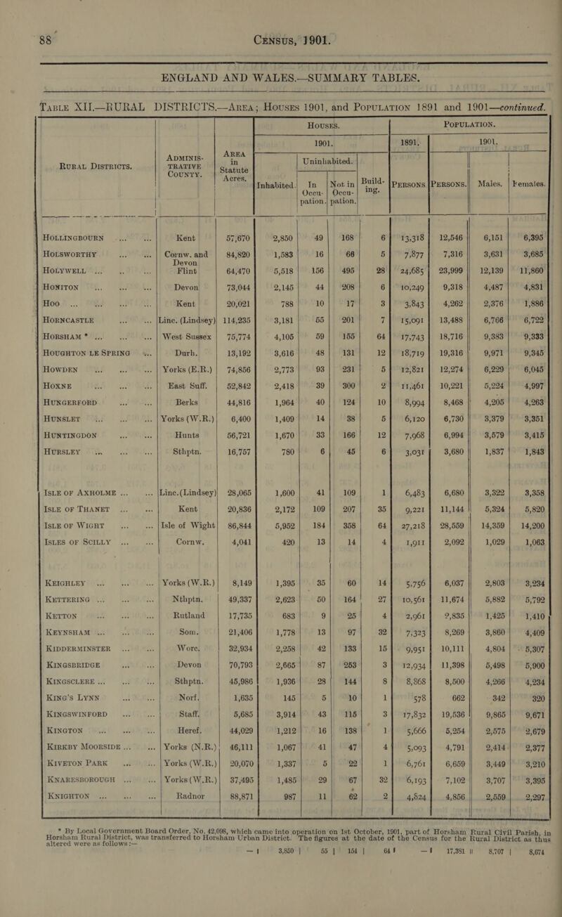 688                                           | HoLuIncBouRN | Ho_tswortTHy | HoLywELu | HonITon | Hoo HORNCASTLE HORSHAM * HOUGHTON LE SPRING HOWDEN HOXNE HUNGERFORD | HUNSLET | HUNTINGDON HURSLEY %. ISLE OF AXHOLME ... IsLE OF THANET ISLE OF WIGHT ISLES OF SCILLY KEIGHLEY KETTERING KETTON KEYNSHAM KIDDERMINSTER KINGSBRIDGE KINGSCLERE ... Kina’s LYNN KINGSWINFORD KINGTON KIRKBY MOORSIDE ... KIVETON PARK KNARESBOROUGH KNIGHTON     ADMINIS- TRATIVE County.  Kent Cornw. and Devon Flint Devon Kent West Sussex Durh. Yorks (E.R.) East Suff. Berks Yorks (W.R.) Hunts Sthptn. Kent Isle of Wight Cornw. Nthptn. Rutland Som. Wore. Devon Sthptn. Norf. Staff. Heref. Yorks (N.R.) Yorks (W.R.) Yorks (W.R.) Radnor   AREA in Statute Acres. 57,670 84,820 64,470 73,044 20,021 114,235 75,774 13,192 74,856 52,842 44,816 6,400 56,721 16,757 28,065 20,836 86,844 4,041 8,149 49,337 17,735 21,406 32,934 70,793 45,986 1,635 5,685 44,029 46,111 20,070 37,495 88,871 1,600 2,172 5,952 420 1,395 2,623 683 1,778 2,258 2,665 1,936 145 3,914 1,212 1,067 1,337 1,485 987 HOUSES.   Uninhabited. Oceu- | Occu- pation.| pation. 49 168 16 66 156 495 44 208 10 17 55 201 59 155 48 131 93 | 231 39 300 40 124 14 38 33 166 6 45 4] 109 109 207 184 358 13 14 35 60 50 164 9 25 13 97 42 133 87 253 28 144 5 10 43 115 16 138 41 47 5 22 29 67 11 62     1891,    Do 6 3,318 5} 7,877 28 24,685 6 10,249 3] 3,843 7 15,091 64] 17,743 12 18,719 5] 12,821 2 11,461 10 8,994 5 6,120 12 7,968 6 3,031 1 6,483 35 9,221 64} 27,218 4 1,911 14 5,750 27 10, 561 4 2,961 32 7,323 15 9,951 3} 12,934 8 8,868 1 578 3 17,832 1 5,666 4] 5,093 ] 6,761 32 6,193 2 4,524 12,546 7,316 23,999 9,318 4,262 13,488 18,716 19,316 12,274 10,221 8,468 6,730 6,994 3,680 6,680 11,144 28,559 2,092 6,037 11,674 8,269 10,111 11,398 8,500 662 19,536 5,254 4,791 6,659 7,102 4,856 1901. Males. 6,151 3,631 12,139 4,487  2,376 6,766 9,383 9,971 6,229 Or 224 205 i 3,379 3,579 1,837 3,322  5,324 14,359 1,029      Females.  6,395 3,685 11,860 4,831 1,886 6,722 9,333 9,345 6,045 4,997 4,263 3,351 3,415 1,843 3,358 5,820 14,200 1,063 3,234 5,792 1,410 4,409 - 5,307 5,900 4,234 320 9,671 2,679 2,377 3,210 3,395 2,297 * By Local Government Board Order, No. 42,098, which came into operation on 1st October, 1901, part of Horsham Rural Civil Parish, in Horsham Rural District, was transferred to Horsham Urban District. The figures at the date of the Census for the Rural District as thus altered were as follows :—