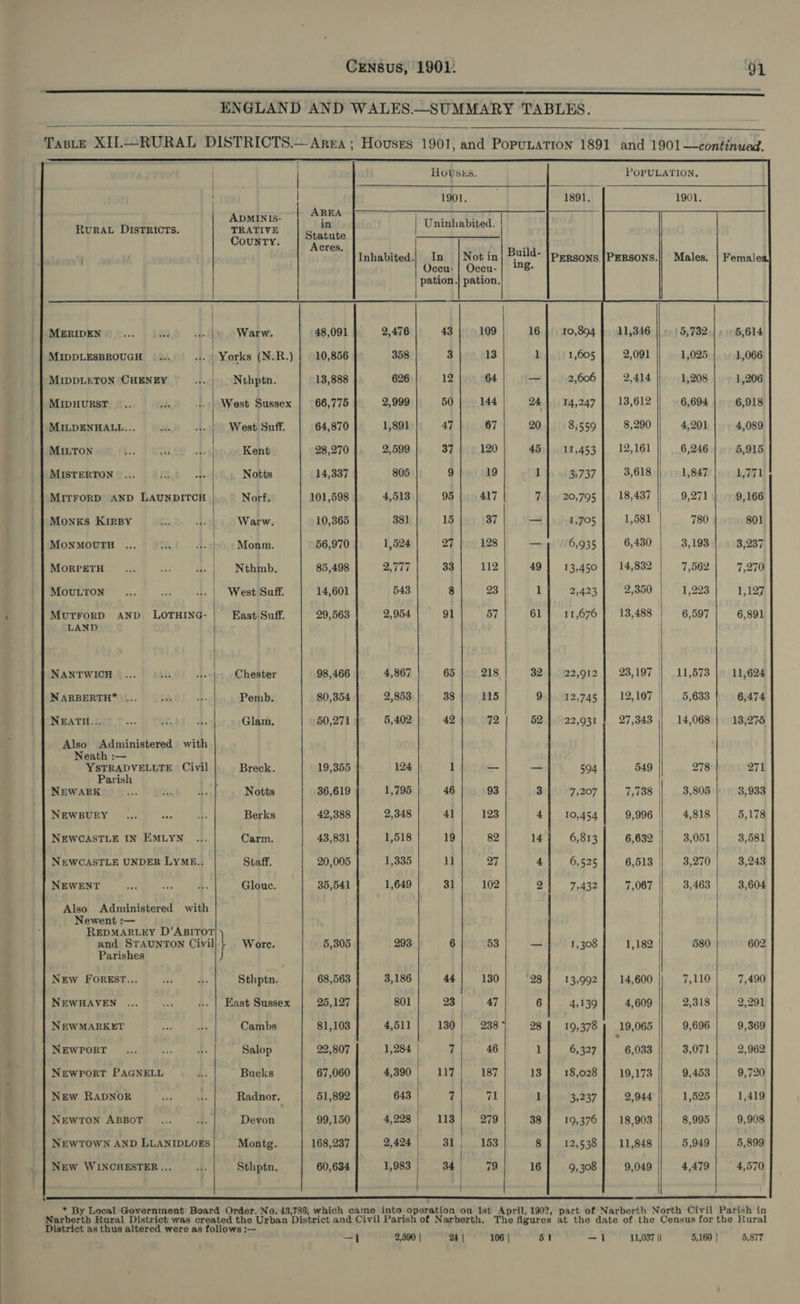  nS SS  Taste XIL—-RURAL DISTRICTS.— Area; Houses 1901, and PoPULATION 1891 and 1901—continuad.          | HOUwSsES. POPULATION. | - te S 1901. 1891, 1901. AREA ey or oe ADMINIS- : ; aaa | Rurav Districts. TRATIVE ve Uninhabited. Coun Statute ea it. Acres. | : Inhabited.| In | Not in| Build- [persons |PERsons. Occu- | Occu-| 18: MERIDEN... 24) Q | Warw. 48,091} 2,476 43 109 16 | 10,894 } 21,346 5,732 5,614 MIDDLESBROUGH Yorks (N.R.) 10,856 358 3 13 1 1,605 2,091 1,025 1,066 MIDDLETON CHENEY «| Nthptn. 13,888 626 12 64 &gt; 2,606 2,414 1,208 1,206 MIDHURST .. ih ... | West Sussex 66,775 2,999 50 144 24 14,247 13,612 6,694 6,918 MILDENHALL... ys | West Suff. 64,870 1,891 47 67 20 85559 8,290 4,201 4,089 MILTON is. Hew.ge Ab Kent 28,270 2,599 37 120 45} 11,453] 12,161 6,246 5,915 MISTERTON ... ic od. Notts 14,337 805 9 19 1 3,737 3,618 1,847 1,771 MITFORD AND LAUNDITCH Norf. 101,598 4,513 95 417 7 20,795 18,437 9,271 9,166 Monks KIRBY 3 ah. Warw. 10,365 381 15 37 — 1,705 1,581 780 801 MoNMOUTH .... | 900 4 Monm. 56,970 1,524 27 | 128 —1 6,935] 6,430 3,193.| 3,237 MORPETH ... Po A. Nthmb. 85,498 2,777 33 112 49} 13,450] 14,832 7,562 7,270 MOULTON aa ave as West Suff. 14,601 543 8 23 1 2,423 2,350 1,223 1,127 MUTFORD AND LOTHING- East Suff. 29,563 2,954 91 57 61 11,676 13,488 6,597 6,891 LAND NANTWICH®... 04.0 use|» Chester 98,466 4,867 65 | 218 32 | 22,912 | 23,197 | 11,573 |» 11,624 NARBERTH ... ae os: Pemb. 80,354 2,853 38 115 9 12,745 12,107 | 5,633 6,474 MBATH. Feet | Te A Glam. 50,271 5,402 42 72 52 |. 22,931 | 27,343 || 14,068} 13,278 Also Administered with Neath :— YSTRADVELLTE Civil Breck. 19,355 124 1 — — 594 549 278 271 Parish | NEWARK eee ye. ne Notts 36,619 1,795 46 93 3 7,207 7,738 | 3,805 |} — 3,933 NEWBURY _... ae - Berks 42,388 2,348 41 123 4 10,454 9,996 | 4,818 5,178 NEWCASTLE IN EMLYN ... Carm. 43,831 1,518 19 82 14 6,813 6,632 | 3,051 3,581 NEWCASTLE UNDER LYME.. Staff. 20,005 1,335 is 27 4} 6,525] 6,513 || 3,270| 3,243 NEWENT nee Ne s. Glouc. 35,541 1,649 31 102 2 7,432 7,067 3,463 3,604 Also Administered with Newent :— REDMARLEY D’ABITOT and STAUNTON Civil } Wore. 5,305 293 6 53 = 2! 1,308 1,182 580 602 Parishes New FOoREST... om a. Sthptn. 68,563 3,186 44 130 28 13,992 14,600 7,110 7,490 NEWHAVEN ... e. ... | East Sussex 25,127 801 23 47 6 4,139 4,609 2,318 2,291 NEWMARKET ay Sy Cambs 81,103 4,511 130 | 238° 28 19,378 19,065 9,696 9,369 NEWPORT .... eee , Salop 22,807 1,284 7 46 1 6,327 6,033 3,071 2,962 NEWPORT PAGNELL é. Bucks 67,060 4,390 117 187 13 18,028 19,173 9,453 9,720 NEw RADNOR wt i. Radnor, 51,892 643 7 71 1 3,237 2,944 1,525 1,419 NEWTON ABBOT _... 8. Devon 99,150 4,228 113 | 279 38 19,376 18,903 8,995 9,908 NEWTOWN AND LLANIDLOES Montg. 168,237 2,424 31 153 8} 12,538] 11,848 || 5,949 5,899 NEw WINCHESTER ... a Sthptn. 60,634 1,983 34 79 16 9,308 9,049 4,479 | 4,570     |   * By Local Government Board Order. No. 43,786, which came into operation on Ist April, 1902, part of Narberth North Civil Parish in ‘Narberth Rural District was created the Urban District and Civil Parish of Narberth. The figures at the date of the Census for the Rural District as thus altered were as follows :— —| 2,590 | 24 | 106 | 51 —1 11,037 || 5,160 | 5,877