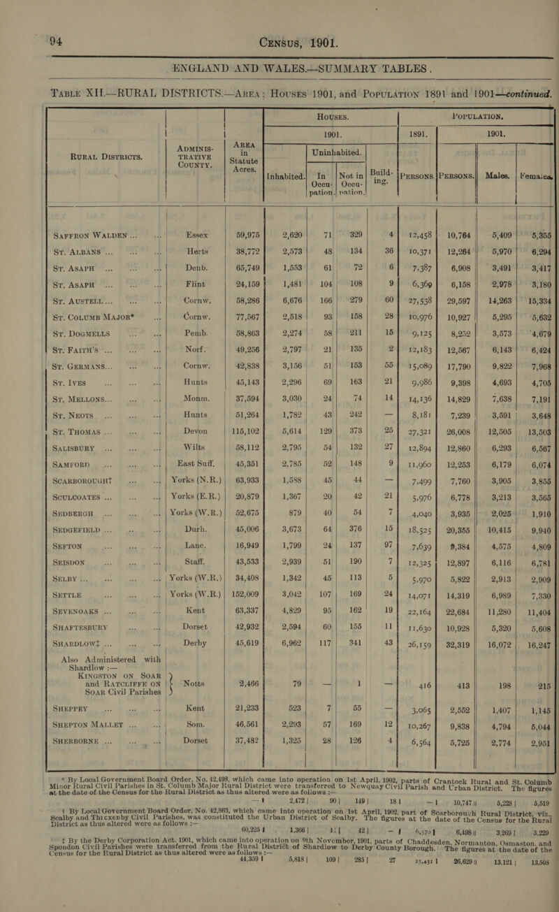    RURAL DISTRICTS. SAFFRON WALDEN ... Sr. ALBANS .... St. ASAPH St, ASAPH  St. AUSTELL ... Sr. CoLUMB MAJOR* St. DOGMELLS St. FAITH’S’~... ST. GERMANS...  St. IVEs St, MELLONS... Sr. NEOTS 1 ST. THOMAS .... SALISBURY SAMFORD SCARBOROUGHT SCULCOATES ... SEDBERGH SEDGEFIELD ... SEFTON  SEISDON SELBY ... P| SETTLE SEVENOAKS ... SHAFTESBURY SHARDLOW{¢ ... ia ap | | Also Administered with | Shardlow :— KINGSTON ON SOAR and RATCLIFFE ON | Soar Civi] Parishes RARPE Wg Pica, utc | SHEPTON MALLET ... SHERBORNE ...   ADMINIS- TRATIVE CouNTY. Essex Herts Denb. Flint Cornw. Cornw. Pemb. Norf. Cornw. Hunts Monm. Hunts Devon Wilts East Suif, Durh. Lane. Staff. Kent Dorset Derby Notts Kent Som. Dorset | AREA in Statute Acres, 59,975 38,772 65,749  24,159  58,286 77,567 58,863 49,256 42,838 45,143 37,594 51,264 115,102 58,112 45,351 63,933 20,879 52,675 45,006 16,949  43,533 34,408 152,009 63,337  42,932 45,619 2,466 21,233 46,561 37,482  In Occu- Occu- ing.             57 28   329 134 108 279 158 211 135 153 163 376 137 190 113 169 162   ao ss 24 19 1] 43 12 12,458 10,371 7,387 6,369 27,538 10,976 9,125 12,183 15,089 9,986 14,136 8,181 27,321 12,894 11,960 7499 5,976 4,040 18,525 7,639 12,325 5,970 14,071 22,164 11,630 26,159 416 3,065 10,267 10,764 12,264 6,158 29,597 10,927 12,567 14,829 7,239 26,008 12,860 12,253 7,760 6,778 3,935 20,355 9,384 14,319 22,684 10,928 32,319 413 2,552 9,838     5,409 5,970 3,491 2,978 14,263 5,295 3,573 6,143 9,822 4,693 7,638 3,591 6,293 6,179 3,213 2,025 10,415 4,575 2,913 6,989 11,280 5,320 16,072 198 1,407 4,794 2,774                               5,355 6,294 3,417 3,180 15,334 5,632 4,679 6,424 7,968 4,705 7,191 3,648 13,503 6,567 6,074 3,855 3,565 1,910 9,940 4,809 6,781 2,909 7,330 11,404 5,608 16,247 215 1,145 5,044 5,519 3,229 13,508 ee