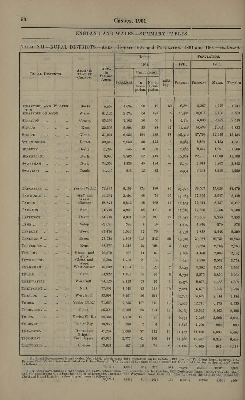    ENGLAND AND WALES.—SUMMARY TABLES.  Taste XIT—RURAL DISTRICTS.—Area; Housss 1901, and PopcLation 1891 and 1901—continued.                          | HOUSES. POPULATION. 1901, 1891, 1901. ARE Ruraw Districts. native oi. Uninhabited. | | Acres. | Build- | Inhabited.| In |Nofin}™~ PERSONS |PERSONS.|| Males. | Females Occu- | Occu- ing. | | pation. ‘unas STRATFORD AND WOLVER- Bucks 4,459 1,694 28 12 60 6,824 8,387 4,176 4,211 arearcte ON AVON Warw. 61,125 2,574 54 173 5 11,402 10,611 5,108 5,503 STRATTON Cornw. 53,336 1,102 20 56 4 55334 5,008 2,489 2,519 STROOD Kent 32,503 2,898 38 88 47 13,348 14,438 7,605 6,833 STROUD Gloue. 37,221 6,635 124 489 18 28,510 27,793 12,639 15,154 STURMINSTER Dorset 39,342 2,052 56| 173 3 9,583 8,804 4,153 4,651 SUDBURY Derby 17,299 545.|. 10 36 — 2,589 2,547 1,281 1,266 SUNDERLAND Durh. 6,980 3,863 52 119 50 16,881 22,786 11,680 11,106 SwAFFHAM Norf. 74,556 1,836 45 184 — 8,757 7,644 3,802 3,842 SWAVESEY Cambs 14,445 643 12 82 — 2,934 2,468 1,218 1,250 TADCASTER Yorks (W.R.)| 72,827 6,169 | 124 | 186 86 | 25,977 | 29,507 || 15,028} 14,479 TAMWORTH ... Staff. and 44,234 3,494 48 74 20 15,085 17,396 8,947 8,449 TARVIN Choner 56,874 2,642 46} 109 11] 12,703} 12,614 6,137 6,477 TAUNTON Som. 71,716 3,938 85 41] 6 17,818 17,566 8,366 9,200 | TAVISTOCK Devon 151,718 3,331 112 197 37 15,917 16,305 8,350 7,955 TEME ... Salop 23,091 388 4 16 of 1,870 1,846 || 970 876 TENBURY Wore. 23,434 1,040 17 70 — 4,936 4,838 2,448 2,390 TENDRING * ... Essex 73,534 4,808 146 242 56 19,979 20,984 10,731 10,253 TENTERDEN ... Kent 38,377 1,316 24 128 3 6,537 5,523 2,763 2,760 TETBURY Glouc. and 29,572 932 14 67 — 4,386 4,156 2,009 2,147 TEWKESBURY Cone. and 38,385 1,756 26 118 1 7,627 7,290 3,532 3,758 THAKEHAM ... West Sussex | 40,632 1,624 36 120 7 8,049 7,302 || 3,707 3,595 THAME Oxon 34,922 1,421 39 93 5 6,730 5,875 2,870 3,005 THEDWASTRE West Suff. 34,126 2,113 57 97 1 9,476 9,075 4,466 4,609 THETFORD ¢ ... Norf. 77,501 1,548 43 113 12 7,025 6,573 3,298 3,275 THINGOE West Suff. 83,998 3,491 56 214 3 15,743 14,528 7,344 7,184 THIRSK Yorks (N.R.)| 71,650 2,855] 107} 119 10] 13,016 | 12,710 6,175 | 6,535 THORNBURY ... Gloue. 56,309 3,782 65 | 194 13 16,765 | 16,565 8,163 8,402 THORNE Yorks(W.R.)| 38,434 ian 181 75 27 6,754 7,246 3,602 3,644 THORNEY Isle of Ely 18,950 380 2 4 3 1,878 1,799 909 890 THRAPSTON ... cet i ap 47,284 2,669 97 132 1D Ig 21,527 15 tua 5,638 5,492 TICEHURST East Sussex | 45,915 2,777 4] 106 14] 13,386 | 12,767 6,318 | 6,449 TINTWISTLE ... Chester 13,621 487 16 74 2} 2,576] 2,105 987 | 1,118    as follows :— 73,131 85 | 232 | 301 19,904 { 20,340 || 10,417 | 9,923 The figures at the date of the Census for 61 | 203 | 131 10,605 | 9,950 || 4,994 | 4,956