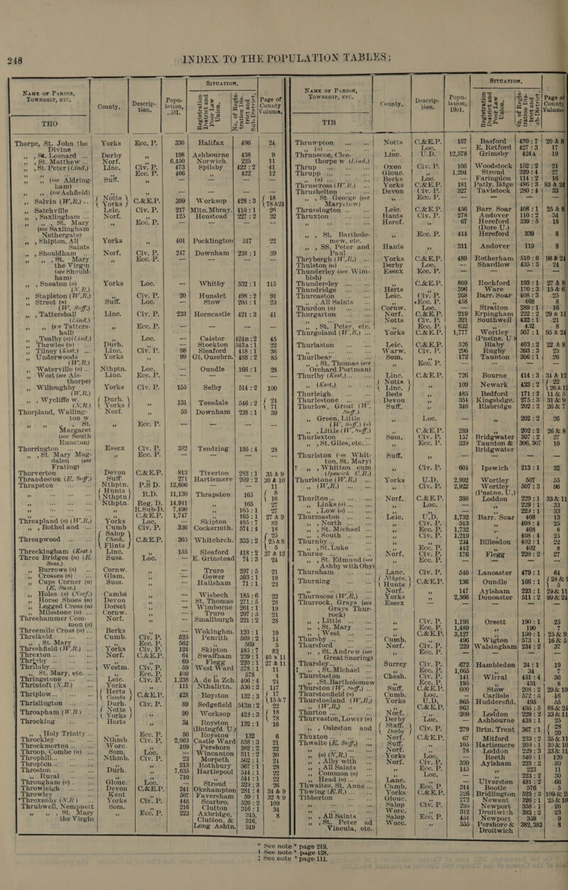     248 INDEX TO THE POPULATION TABLES; 8 x, T SrrvatTion,  NAME OF PARISH, NAME OF PaRisa,                                    EU na * ; yo) 3 r rE, P Popu- oe 2g ©} Page of Townsmr, exc, Deserip. | PP] Sez, |HSeE|Page of ete county, | Peserip- | inion} BS9s |ZSEE| County County, ek es ie Esds [most panei entries BOE: VIER BP me Wena hg ze 38 - 3386 Tol = * 25 eal &amp; 2oa s “ an a a ' : Bese | sPEZ TIB aa Igéts | THO =A ZH D ! ye ‘ —_ : : - * | Notts 167 | Basford | 420:7) 20&amp; | Thorpe, St. John the | Yorks | Ecce. P. 330 Halifax 496 24 Thro eon acy wl] poe — | E, Retford 027 23  St. Tesnatd Derby - 198 | Ashbourne | 438 9 Thrunscoe, ruin i | Line. U.D. | 12,578 | Grimsby | 4244 Te 3 iy g rie 5 11 orpe w. (Linc A &lt; |.152 2 ot FT , St. Matthew ... | Norf. » 1, | 6.450) Norwich, |, | 225, T oxen | Civ. P.| — 106 | Woodstock |.1 | 3 &gt; L Linc. | Civ. P. 473 | Spilsby | 422:2| 41 UP as 1201 | “Stroud | 329:4| 97 | » oSeketen time Une, | Give | 48 : we) |) thro a) Glows, | =| Favination 3 2) 1b | ” ” ie r J Suff. ¢ ats sae _ —_ &lt;r pled see ole, J . . “EP. 181 at y. e ! 4 e) beake Cae ak Pheuaholtee ( ge &gt;. beren ‘Cie x 327 | Tavistock 74 | 33 p? 1», (sce Ashfield) f Notts es a y as oa 6 { 18 by) Gane George (sce * Ecce: P. _ — ai = » Salvin (W.R,) .. if ors } CREP.) era Worksop, S| S824 wei ty tO) Leic. |C.&amp;E.P.| 456| Barr. Soar | 4081 | 95 &amp; 8 » Satchville .. | Leic. Civ. P. 217 Mitn.Mbray. 410 a a lala Md es bt Hames Gin, P. 978 | Andover | 110:2 34 | , ,Saxlingham ...| Norf. 1 125 | Henstead | 227: ; et Sasct: ;, 67 | Hereford | 339:5| 18 | cae 33 Be St. Mary ” Kee. ee rs 7 ai Ye 2 hii a oon (Dore U. ) % Ws En pigeieee. Kf St. Bartholo- a Fceak. 414 | Hereford 339. - 8 thergate : a. 2 &lt;8 5 ity Sy ” , Shipton, All Yorks ” 401 | Pocklington} 417 22 Pg en Gg a ih Hants A s11)\ “Andover 110 8 Saints ” 9 : i : : Paul ; ,Shouldham ... Norf. Civ. P. 247 | Downham | 238:1 39 ye orks | C.&amp;EP. 489 | Rotherham |'510:6 | 98 &amp; 2 er 4 , St. Mary ” Eee. -P. -—- -- -- = baths th u fis) &lt; {So Toe! ~- | Shardlow | 435.3 4 ie should: bats apet (see Wi im- Essex Ecce. P. = = = — ham) F F aay .&amp;E.P.| 809| Rochford | 193:1)} 27&amp;8 » , sneaton ( Yorks Loc. —| Whitby | 532:1) 115 Tena idee eae giant Tos C me P. ee Ware af05 3 15 &amp; Stapleton (W. ve) 1 Civ. P. 20| Hunslet 498 : 2 91 pa ee wget Leic. aa - AS yi Soar siae | rf ‘4 Street () fr) | Suff. Loc. _ Stow 208 : 1 29 entation far tee ih legtie 7 act = jpattatton 280 i oi | peel eee to I 21 rpingham : . a Tatterchall Line. lO hyster 233 | Horncastle | 421:3] 41 Dhurgarten = tered alte ie eo ig y car Sedthmen 432:21| 21 (Lind.) ” St. Peter, ete. | 3 Ece. P. 632 | 432 8 eo ” i u * ~ | ~~ |) ppurgoland (W.R.) .. Yorks |C.&amp;E.P.| 1,777 avottley, | S071.) 954 a . nstne. U. ,, ,Tealby (n)(Lind,) - Loc. -- Caistor |424n:2 45 | rs ‘SEP. 526 Blab 403 :2 | 22 &amp; 8 . Thewles (x)... | Durh. |”, ce] Bicctocd Paes ose FRY lourisston (= = Wary, |CLo P| 200 |. amen Feed | os », Tilney (Kest.) ... | ILinc. Civ. P. : Slea or : 36 Tharlbear, ° Lod Boat 1721 Taunton | 306:1] 26 © % see AR) R. ia : 4] Te ORR EAH nce 4 , St. Thomas (sve : Ecce: P. — = me = ” ” ; H » Waterville (n)... | Nthptn. | | Loe, at POCO Ge A CORA SREBHBLOT EES | Owain. |. Sent epee nee 31 &amp; 12 ,, West (see Ais- Line. Kee. P. - —~ -- = Thurlby (Kest,)... Fe 11 ‘ 2) | aang f a thorpe) . Ae p lb 51422 =f (Kest.) ik be 1 Line. J ” 109 ewar ° 26 &amp; 12 ch hag cash Pear | tie | el aetot vel Af | Thotleighy |. | «| Baap ‘ 485 | Bedford | 171:2| 1&amp;5 ee a: Ih] Thurlestone |. Devon: | 35 | Kingsbdge. | 275:3 | 31&amp;9 Te bre Ww V.R.) it ores ” 131) Teesdale | 546 :2 { 71 Thurlow, Great (W. Suff, , 346 | Risbridge | 202:2) 26&amp;7 g- | 238 : Svff.) | Thorpland, W ailing oH Norf. ” nd Neat 2d gad ie + Gree ae ‘at % Loc 5 ” 202:2) 26 . 1 Was , ’ St. ” Kee. P. es Hy ~s es te Si . CiscEP. 289 ’ 202 224) 26 &amp; 8 Morepae h eit tee OF Ye Som, | Civ. | dae Bridgwater eof a eek iges. 339 aunton j retrace tan Essex | Civ. P. 382 | Tendring | 195:4/| 28 meee mb ae % Bridgwater o € », » St. Mary Mag- ” Kce. P. 2 a = es Thurlston (e vi ats Snuff. ” — — Frating) nt / tena» Whitton. sane ¥ Civ. P. 604 Ipswich | 213:1 32 Devon |C.&amp;E.P.| 813] Tiverton | 233:1] 35&amp;9 (Ipswich C.B.) ae , Bee aaron (EE suff) Suft. cf 271 | Hartismere | 209 : 2 | 30 &amp; 10 Thurlstone no | Yorks | U.D. ae Wortley oot ss | Thrapston Rt Nthptn. | P.S D. | 12,606 _ =— a ”” oft.) ane oo ” (Pastne. U.) » on nm {Nehpent| RD. | 11,130 | Thrapston | 165 (48 |] chunton.. ~| Nort. |C.&amp;E-P.| 980] Loddon ” | 229:1 | 33811 RH 12g .. | Nthptn. | Reg. D.| 14,941 55 165 rae ” Links (n) .. és Y. Loc. = rf : ” oe oe ie = RSub-D. 7,490 M 165 :1 97 +) 9 LuOw, (22) .. Salle 4 vy oss _ me et % . d as C.&amp;E.P.| 1,747 hee 165 : 27 &amp;9 rminiaston” © oun dd venit PF Leic. ete pi Barr. Soar sons dibr0g3ll bh: land (x) (W.R.) | Yorks Loc. Skipton 85 : 83 » »yNorth ... af tiv. 1 ” * T oor ia and. vi. cumb, | Civ. B. 336 | Cockermth. | 574: 4 18 » 3 Bt. Ae _ Kee. P. 18 3 8, | 8 aio ” et ac one ” . . 4 ’ ; ¢ Threapwood ... oy { check | C.&amp;E.P. 305 | Whitchrch.| 355 :2 95.48 TPOrHt ys ip ‘Pb fait 43 Ke? “5 rr Billesdon ie + | Flints 5 fe mes ss. ie ice, P. S - Threckingham (Kest.) Linc. 5 155 | Sleaford | 418:2/37&amp;12]] Thurne ... Norf. Civ. P. 176 Flegg 220:2{ 27 Three Bridges (n) (H.| Suss. Loc. — 'E. Grinstead] 74:3| 94 i “Ashby ith oh ” Kee. P. = a = a Suss, y  2 | ‘A bese Ci)? oss Halid tes ase eu 5 21 Thurnham 5 ‘ anc. Civ. P. 540 | Lancaster | 479:1 { fe 3, Crosses (7) =e am. 4 aa ower : 19 Nthpin, &amp;EP. 36 Oundle 166:1 | ;, Cups Corner (n)| Suss. Seka —j| Hailsham | 71:1] 93 Thurning \ Hunts } C.&amp;E.P , is 993.1 cad (EB. Suss.) : oy ere ot Norf. a 147 | Aylsham tee 2 Of », Holes (n) (Norf.) | Cambs 33 —| Wisbech 185 :6 22 Thurnscoe (WV.R.) ... Yorks i 2,366 | Doncaster : : », Horse Shoes (nr) |. Devon i — | St. Thomas | 271: 5 28 Thurrock, Grays (see Essex — _ _ cS = 4 = ged Cross (n) “ie acl _ bes EY ae i Thur- tone (n) ... Jornw. 5 eae ruro 23 Je Tro , % ¥. Thenehdeice Conn: ; Norf. ye — |Smallburgh| 22) :2 28 3 Fey a ‘ “ Sah = ye Orsett prvi = | moun (7 7 ary ¥ $y x 95 t be ea eae Cross ae Berks oe — | Wokinghm.| 120:1/ 19 M666 tro hit s., 5 C.&amp;E.P.| 35127 ot oo a ed Threlk eld ; iy Cumb. Civ. P. 525 Penrith 569 : 2 14 Thursby . * 2 Cumb, Dae 496 Wigton onnhy 1 a St. Mary HH: 3, Kee. P. 562 ME 569 5 Thursford. _.. Nort. Civ. P. 229 |Walsingham| 234 : | Threshfield Us nad set Yorks Civ. P. 124 Skipton 185): 7 &amp;3 » » ot.And rew (see ds Eee, P. — _ — ae Threxton.. oe Norf. |C.&amp;E.P. 64 | Swaffham | 239:1 | 40 «11 Great Snoring) P ‘ Mhrorby 4.2 | sc bah 3 rs 69 Flegg 220:1|27 &amp;114 4 Thursley... .. | Surrey | Civ. P. 672 | Hambledon | 34:1 19 Thrilnby .. -- | Westm. | Civ. P. 59 | West Ward | 578: 1 11 t , ,St.Michael ... &amp; Kee. P. | 1,665 af 34 7 »», St. Mary, ete. ... bs Kce. P. 409 ; 578 4 Thurstaston. Chesh. | Civ. P. 141 Wirral 451:4 Thringstone _... as Leic. Civ. P. 1,238 A. de la Zech.) 406 : 4 24 », ,St.Bartholomew 4 Kee. ee 195 ty 451 8 } Thrintoft (V.2.) aap gorks Be ‘111 | Nthalirtn. 536 : 2 4 se 4 ie a elie He cpp Spade 600 Goons Be a pe 10 : erts = - 1 hurstonfield (7 ; Jum . = arli Z: Thriplow.. - -~|{ Gumbs }/C&amp;ELP.| 428 | “Royston | 132:3 |{ 1, Thurstonland (IVR) | Yorks | U.D._| 865 | Huddersfid.| 495. | 65 ‘| Thrislington ... ait ae 1 Civ. P. 89 | Sedgefield [5438 :2 22 ris iY iter | New C.&amp;E.P. pe rene ata Pp ; r f Notts 1 sa tf ‘18 urton ... orf. ~ on 4 Throap pat Farid Wivarkes J|), &lt;i 90), Worksop | 4232311) 7g Thurvaston, Lower (n) | Derby Loc, — | Ashbourne | 438: 1 36 Tarocking ae 2 oe # om (Brunet U) Ret) 16 » » Osleston and { sae } Civ. P 279 | Brtn. Trent | 367:1 { 20 &gt; gmoly Trinity... ass EKce. P. Royston 132 6 Thhxton:, de Norf. C.&amp;E.P. 67 Mitford 233 2 | 35&amp; ll Throckley » «| Nthmb. | Civ. P. | 2,063 [Castle Ward] 558:3| 91 Thwaite (E. suff Mae Suff. fs 105 | Hartismere | 209: 1 | 30&amp; 10 Throckmorton.. st} Wore. 6 109 | Pershore | 382:2} 92 . iss Norf. 5 78 | Loddon 229: 3 | 33&amp; 11 Throop, orale (m) te Som, Loc. — | Wincanton | 311 :2 30 , () (NLR)... | Yorks Loe. — Reeth 540: 1] 120 Throphill... .. | Nthmb. | Civ. P. 23| Morpeth | 562:11 24 Apeeestlls) with be Norf. Gly .Ry 399 | Aylsham | 223:2] 30 Thropton. 22h | case rv af 213 | Rothbury | 567:1 28 * AllSaints ~.. . Hce, be, 145 7 | 223 il Throston .. a on Durh. “i 7,635 Hartlepiok 544 31 22 5 Common (02) 2 - Loc, _ 3 223 : 2 30 CORDA hc2. uy ry ” 710 544:1 22 Head (7) .. Lance. = — | Ulverston | 481:2 66 Aproushantin. a7 ia Glouc. Loc. Stroud 329.3 26 Thwaites, St. Anne.. Cumb. Kee. P. 314 Bootle 576 5a Throwleigh .. | Devon |C.&amp;E.P. 241 Okehampton] 281:4 | 34.49 Thwing (E. Tyr: ‘ Yorks |C.&amp;E.P. 226 | Bridlington | 525 :3 109 &amp; 2% Throwley ahi Kent gr 507 | Faversham | 59:1 | 32.9] | Tibberton oe seth, CHOLES ss 272 ewent = | 326: 1 | 25&amp;10 *Throxenby (NX. R D&gt; es Yorks Civ. P. 448 Scarbro. 526:2 | 109 ey a usp Salop CivieP; 295 | Newport | 358:1} .26 — Thrubwell, Nempnett Som. = 216 | Clutton 316:1 34 a 3 ieee Wore. ” 312 | Droitwich. | 383:2] 23 3s, Sb Many a Kee. P. 223 | Axbridge, 315, 8 * ,AlSaints ~ Salop Kee. P. 451 | Newport 358 94  the Virgin -| Clutton, &amp; | 316: » »8t. Peter ad| Worc. % 355\; Pershore &amp; | 382,383 8 Long Ashtn.| 319 Vincula, ete. | Droitwich | * See note * page 219. ' oval + See note * page 128, ‘