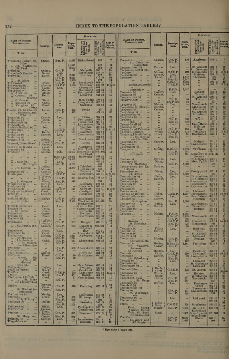 Name OF PaARisu,                          TowNsHIP, ETC. Popu Goanty, ~; relg ithe, TRA | bxapl Tremere Rowen St.| Chesh. | Eco. P.] 4,899 uke pony: St. a a * at Tranwell Nthmb. Civ. P. 92 ‘Traveller’s Rest Ly a Devon Loc. = Trawden... Lance. aoe hn ” 99 Vv. . os St. “Mary Kee. P. 1,968 Trawscoed ... ws Breck. Civ. P. 43 Trawsfynydd ... ..| Merion. |C.&amp;E.P.{ 1,595 Trawsnant () ... iM Card. Loc. = Tre Adam (7) ... «- | Monm., a _ +» Alaw (2)... “A Glam. “s _ » Cynwal (n) Denb. a ~&lt; (Carnv,) 3, Gibbon (n) Glam. * - 5, Laliesin (”) Card. 1” = $3 Venahan (x) Pemb. + _- Carm. Treales, Christ Church Lance, Ece. P. 492 » , Roseacre, and = Civ. P. 452 Wharles Treamble (n) Cornw. Loc. = Trebanog (7) Glam. * wae Trebarwith (n)... Cornw. $3 = Trebeath (7)... ” = ‘Treble’s Halford (n) Som. = Treborough ... C.&amp;E.P. 120 Trebrys ... Denb. Civ. P. 138 Trebullet (x) Cornw. Loc. =~ Treburley (n) ” = Trecastle (n) Breck. aa _— Trecoed, Disserth and |{ Peck}! civ, P. | 453 } Trecwm (n) (Pemd,) Card. Loc. — | ‘Precynon (x) Glam. Tredegar Monm. UD. | 18, 497 . wad ae + R.Sub-D.| 40,831 ” ” Civ. P. 16, 430 , New (7)... ie Loc. ss £5) bs Dingat ey Eee. P. | 5, 797 reck,. » », ot. George { Breck. } is 18,830 Tredethy (x) Cornw. Loc. = Tredington Glouc. | C.&amp;E.P. 102 Warw.\! Civ... | 854 ” = ore. ss St. Gregory i Wore. | Ecce. P. 448 Tredinnick Oo), % Cornw. Loc, = Tredomen (7) . Breck. — Tredunnock Monm, |C.&amp;#.P. 146 Tredy ty si (n) (Pem), Jo Card. Loc. — Tr ie He Cornw. =2 Treeton (WR) Yorks Civ. P. 1,969 » » st. Helen +) Eee. P. | 2,430 Trefach (n) (Carm.) Card. Loc. cr Trefach (7) oh Carm, Fr — &gt;» (n) (Carm.) Pemb. i — Trefaes (7) 5 Carnv. ae _— Trefain (7) : Pemb. uf — Trefasse (nz)... A — Trefdraeth Carnv. } Civ. P. 682 » » st. Beuno, etc. | Anglsy. | Hee. P. 826 Trefecca (n)_... Bret ‘Loe. — Trefechan (n) ... Card. ids cal Trefeglwys__ ... «- | Montg. | Civ, P. 1,247 3 » st. Michael ... ‘Kee. P. 1,014 »» » Ulanbadarn ... Card. Civ. 5 687 4 » St. Padarn - Kee. P. — (see Cileennin) Trefeiric... . wa &gt; Civ. P. 586 Trefenter (7) Loc. _ Treffynnon (x)... Anglsy. i _ Trefgarn... 4 noe Pemb. Civ. P. 90 &gt; rs Great, St. = Eee. P. 90 David or St. ‘ , nem &gt;, Owen (n) Loc. _ Trefer, aie th ) &gt; ane Carny. eR _ Trefil (7) iaoun:) Breck. -— Trefilan ... Card. Cc. XB. P. 202 Treflis : Breck, | Civ. P. 481 Trefiygen, Lianfair... Card. 67 , St. Mary c. Ecce, P, ie (see Li andyfr so) Treflys {Merion \! civ. P| 840 », » St. Michael Ges Carny. | Ecc. P, _ Criccieth) Trefnanney (7)... Montg. | : Loc. = Trefnant... of Denb. Civ. P. 490 es , Holy Trinity... Kee. P. 679 Trefonen (n) is Salop ae ce. P, | 1 1106 Treforest, (n) Glam. Loc, Trefrew (n) Cornw. * — Trefriw .. .. = 1{ Bomb: }i Civ. P. | 49s » » St. Mary, ete. Carny. | Ecce. P, 981 Tregad a@ (7) foe Cornw. Loc. — Tregaddock (n) sj ae —      SrTVATION; av » 2 Cag ‘E22 2] Page of fend pre Ceunty g2ea 3 SPA Velume, = 3 Sp Se 5 b gam |g8°3 Birkenhead| 452 q _ 452 8 452 8 Morpeth 562: 1 24 Barnstaple | 285:5 37 Burnley 472 37 a 47235 59 472 13 Brecknock 74 12 Festiniog | 625:2]10&amp;3 Aberayron | 604 :1 12 Monmouth | 581:3] 16 Pontypridd | 587 : 4 15 Lianrwst | 621:3 15 Mer. Tydfil| 583 : 4 16 Aberystwth.} 605 :3 13 Narberth | 598:2 li Fylde 47T 13 + 477:1 63 Truro 297 ::3 21 Pontypridd | 587 : 3 15 Camelford | 290:1 16 Launceston } ‘291 72 17 Taunton | 306:4 26 Williton | 303:3 {24 &amp; 10 Llanrwst. | 621:3 15 Launceston} 291: 5 17 ¥ 291:5 17 Brecknock | 608: 1 12 Builth | 607:3]{ 1} Cardigan | 601:2 10 Mer. Tydfil | 588 : 4 16 Bedwelity &amp;|583, 609} 11 Crickhwl. Bedwellty ed 2 17 ” AY'4 17 » 383 BOF Ny i 583 5 Crickhwl. 609 5 Bedwellty| 583 6 Bodmin 294 2 19 Tewkesbry. | 336: 1 {30 &amp; 10 Shpstn. Str.| 398:3 ]{ 28 y. 398 8 Liskeard | 293:3 18 Brecknock | 608: 4 12 Newport | 585:1/]18&amp;6 Cardigan }j 601:1 10 Penzance }{ 301:2 23 - 301: 6 23 Rotherham | 510:1 97 Worksop &amp; | 428,510} 24 Rotherham Nwe.in Eml.| 602 :1 il Carmarthen | 597 :1 13 Narberth | 598:1 11 Pwllheli 626 :3 10 Havrfrdwst.| 600:3 13 3 600: 4 14 Bangor | 628:1 { + Bangor &amp; |628, 631 3 Holyhead sad 610 :1 13 Aberystwth.} 605 : 2 12 Newtown | 614:1 10 oe 614 4 Aberayron | 604: 12 Aberystwth.| 605 : 4 13 ‘ 605 :1 12 Holyhead | 631:2 8 Havrfirdwst.| 600 : 2 13 ‘oe 600 4 Havrfrdwst.| 600:3{| 13 Pwilheli 626:3 10 Crickhwl. | 609:2 13 Lampeter | 603:3|12&amp;4 Builth 607 :2 ll Nwe.in Eml,| 602 : 2 11 Festiniog | 625:3 { 4 Llanfyllin 616 ; 2 11 St. Asaph | 620:3 14 620 5 Oswestry 35233 23 352 9 Ponty ridd | 587 :3 15 Camelford. | 290 : 2 16 Llanrwst | 621:2/{ a 621 5 Launceston | 291 : 4 17 Bodmin 294 : 2 19 Name or PARISH, TOWNSHIP, ETC.  TRE  Tregaian... , St. Caian (see Asner tet) Tregaminion (x) Tregantle, Layee (n). Tregare ... = Tregarne (n) preenres ” Caron is Clawdd “ Pepacta or Tregarth (n) Tregassa (n) Tregavarras (n)_ Tregavethan ... “pe Tregayle in). on Tregeiriog (n) (Denb, Jo Tregeseal (n) ... Tregidgeo  oe oa Tregonetha (1)... “A Tregonna (x) Tregony ... 3 -» C&amp;C. ses Tregoodwell (n) Tregoose (”) _... Tregoydand Velindre Tregoze, Lydiard . Tr Sa a &lt;a POS 8 , st. Maelog (see year Tregullan (x) Tregune (2) .:. Tregunnon (7) .. Tregynon Trehan (7) Treharris (n)_ .. waa ” 9 St. atthias... Trehaverock (see Hn- dellion) Treherbert (n) ... » » ot. Alban Trehuddion (x) Trehunist () ... poe Trekenner (n) ... Treknow (n) Trelash (2) oo oan Trelaske (n) Trelawne (n) _... Trelech ar Bettws Treleddydfawr (n) Treleigh (mn) .. a » St. Stephen... Trelerw ( (n) sn as Treligga (n) Trelights (n) , St. Cynon Trelill Naa de ay Breer e 2 aE tA 4 “3 Grang “ee it 2 Bt: emnles ©. Town ‘, Trelogan (n) Trelonk (n) Trelower (n) Trelowia (n) Trelystan eel Saints, etc. Tremadoc : 2 (see Ynyscyn- haiarn) inte phy Tremain .. &gt; Tremaine | sy (see Hgloskerry) Tremar (n) Re Trematon ee Trembraze (n).. Tremeirchion ... Trenance (n) ... ee Trench (n) 5 aa Trenchard, Lew Rss » » Ot. Peter Trencrom {n) Trendeal (x) Trendrennen (n) Treneglos » St. A gph Trenewan (n) . Trenouth (#) Trent ” Park, Christ Church, Enfield Vale, St. John the Evangelist Trentham see ste Mary and All Saints ” County. Merion. Card. Cornw. ” ” Le) ” Denb. Flints Cornw. Salop Devon { Cornw. 9? ” ” ” ” Dorset Som, Mddlx. Staff, } &amp; APT Lees A age pt 2) /8 21 let 575 $811) 881) S221; S811 1,861 2,827 033 SITUATION, | |  es \2 . Pas § a 5) P geig |fS2: Stes |sS3a ges? sees a {ae a      Anglesey | 630:1; .7 é , St. Austell | 296:1 20 St. Germans} 292:1 18 Monmouth | 581:3 | 16&amp; Helston 299 :.3 22 Tregaron 606 ve ” 606 13, a 606 :3 13 | i, 606 :3 | 13 &amp; 4 Bangor 628 : f Truro 297 : % St. Austell bs i ruro : q Monmouth 581 Lianfyllin } 616 Penzance |} 301 St. Austell St. Columb  SERROEEE Bo = 295 : Truro 297: Camelford 250 : Helston | 299: Hay 610: Cricklade }. 212: Brecknock |. 608: Bodmin | 294: Launceston | 291: Newtown Newtown &amp; 16                    Forden St. Germans} 292: Mer. Tydfil} 588 : Pontypridd aay : Carmarthen] 597 : St. Germans} 292: Launceston | 291: Camelford | 290: Launceston | 291: AJ 291; Liskeard | 293: Carmarthen | 597: Havrfrdwst.| 600: Redruth | 300: Havrfrdwst.| 600: Camelford | 290: Bodmin 294: * 24: Monmouth Chepstow | 580: Monmouth sy? 581: Holywell | 617: Truro 297: St. Austell | 296: Liskeard | 293: Forden 615: Festiniog 625 : Festiniog | 625: Cardigan | 601: Launceston |°291 : Liskeard St. Germans Liskeard St. Asaph Woneen, ellington 4 Tavistock | 280: Pansance 30L: Truro 297 : Penzance ‘j 301: Launceston | 291: ” ’ Liskeard { 293: Sherborne Barnet &amp; | Edmonton | Nwe.Lyme&amp;! 361, Stke.Trent Stone ~ ”       be