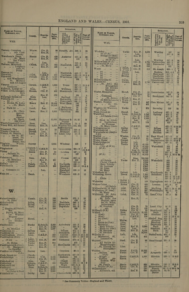   Sitvation,           Nauez or Parisn, Situation, ; Name oy Parise TownsHIP, ETC, P ay ms 4s ? ad Deseri opu-|; SHE. |2a2|Page of TownsHIP, Ero, Popu.| §2e ee a mL county, | Pee || g 8k g . BEsa&lt; |e Sse Volume, r. ° 1901, Seng VER SRE” |ge24 WAL pee                                                                     Verney, Compton 90 |Stratfd. Av.) 396:1 24 Wadsley na York Ecc. 1 : BoD isi: Mae ech = “1 7 oF 2 (ns (iV.B,)... poe oe on Weal 5075 36 Vernham’s ae hi 438 | Andover |110:4| 35 ” es borate a Ete Es 7 - ri 92 9 EE eat 430 ” 110 8 (n) (W.R,) . fe Loc. —j| Wortley | 507:5|] 96 Streen i) saith 11034 35 Wadsworth Or. 1 ape + Civ. P. | 1,764 | Todmorden | 493: 1 87 ” —7 ” : R. te i e ‘Vernon, Minshull. a Nantwich wr 8 2] 32 . AE, Mar y ‘i Ece. P, aan ao at us be ’ ” , el n , r : ’ cum, St. Bel a VE ee a Pint Civ. P. 212| St. Asaph | 620:1 { r Peter vet aatt, Sect, iutest ial OD Loc, —| Ruthin [619:4,6 ~ 1; ‘Verona (n) eto me —| Nantwich | 449:2| 32 pie eee ieee cheer || Las =| Holywell |6i7:4) 9 Verwick... Card. |C.&amp;E.P. 277 | Cardigan | 601:3|10&amp;4 a i soma) peg iast, (EOS. i — | Llanfyllin | 616 :2 ll “Verwood “f Dorset | Civ. P. | 1,007 | Wimborne | 261:1| 19 (n) .. Ww € i —| Newtown | 614:1! 10 » ant Westmoors 1,291 * 261 6 Weenclynda(n) . | Carm, — |Llandovery| 595:3|) : ichael Waenfawr _... Carny, | Civ. P. | 1,758 | Carnarvon | 627:3/ 12 aon yi » »St. John the » Eee, B — — _ pan ibe re 1,033 Truro 297:2 | 21&amp;6 Evangelist Green (n)... — a 297 : 2 21 hg Bettws ‘Vexford, Lower (n) :. — Williton | 303:5 24 Garmon) Vibon Avel, Llangat- 402 | Monmouth | 581:3| 16 Deer Hampton ...| Heref, | Civ. P. 15 | Leominster | 342:2| 20 tock sia x Ex.P.Hce 15 = 342 8 etc, 512 581 4 ,Tedstone |. Civ. P. 79| Bromyard | 341:3] 19 Vicarage Green (n) .. —| Bedford |171:5 il “ , St. James | f Heref, Victori ia (nm)... — Bedwellty 583 ey: ; (see Bdvin Louch) 4 W Wore, } Kee. P. oa am a “hj ” see aes ez onty poo : Wafers, Hopt aR Salo Civ. P. 447 |Cleo. Mrtmr.| 347 : hocks St Tinta 39,450 | West Ham | 186 9 y Tk SheeOntiaien hae | mech dae mae |g ” » » ark 10,156 H 43 at mR chael Y Ar ackne 29 Waghe WwW ys orks ns B 519 y» Park (n) ... { ee ay he Fc ag! on {or awne) r 375 everley 24 » 9» » St. Chry- 5,449 | Chorlton 464 10 Wain ptroeh (n) .. | Heref, Loo, —]| Ledbury | 337:1] 16 sostom, Wainfle Line, {R.Sub-D,| 4,546 Spilsby 422 32 41 Man- . a evi Saints (Lind, ) x Ci eee lado 422: 2 41 chester is os 1,055 bs &gt; te Mark 15,005 | Hackney &amp; | 10, 21 8 ” Bank (n) (Lind,) ” 22 Old Ford Poplar » or Northolme, »” A ed ea ER Suss. Loc. — | Hailsham | 71 23 St. Thomas iney Hill, All Saints | Glouc, Ecce. P, | 1,575 ; Weston Sev. | 325, ‘8 10 », » St. Mary (Lind,) 3 422:2|41&amp;12 &amp; Monmouth Waingroves (r) we | Derb Belper 437:4| 25 Vineyard, The Heref, Civ. P. 13 | Hereford | 339:4 18 Wainscott (n) ... Ken Strood 44:2 26 inney Cross Os ix Dorset Loc. —| Bridport | 268:1 23 Weinstalls (a) (Hatifaz Yorks Halifax | 496:7 90 Vintry, St. Martin ... Lond, Civ. P. 79 | Lond. 1. City 14:3 32 B.) a) + 9 edsee St. Mi- ue Ecc. P, _ — — waitey ote .. | Westm, East Ward | 577:2|] 11 chael, Pa- Waiths (Lind,) .. a Linc. Louth 423 :5 | 44&amp;18 ternoster Wake, Stoke ... ... { Dorset Sturminster} 259:2 | 18 &amp; 6 fF Royal, etc.) Wakebridge (n) «. | Derby Belper 437: 4 23 F pens Water, Surrey A 2,054 | Windsor 123 7 Wakefield Yorks - — 9 ist Church o  5, we, of (W. R, J ie Wakefield ee - Virginstow Doey C.&amp;E.P. 115 | Launceston | 291:3 {93 &amp;9 : (W. ee eae * a 503 93 Wirley; .209 3. Essex | Civ. P. 66; Lexden |197:1)| 29 . SSIS da ciehi noe + es 503:5] 94 » » Salcott, St. 4 Ecce. P, 274 * 197 8 Me CCP IIOe ten cass &gt;» ” 503 : 4, 93 &amp; 94 Vobster(n) L F g12:4| 31 Prd obster (n ies Som. oc. _ rome : 4 aie des ee _ _ — = » , ot. Hdmund ... RS Ecc. P. 26' es $12 10 1 &gt; All Saints” —:.. Yorks Wakefield | 503 24 » Upper (n) “A Loc. , _ “3 31234 31 », » Christ Church a * 503 24 Vorlan ...... Pemb. | Civ. P. 81] Narberth | 598:1] 11 » »Holy Trinity... z 503 24 Vowchurch Heref. |C.&amp;E.P. 280 Hereford 339:5 |18&amp; 8 ts st Andrew zy £ 503 ore fs Sido i. $5 Commo is _ f 339: 5 1 t. Mar Po ve! ss 503 24 PA n (7) = Loc (Dore U,) 8 Wikelonn (n) : if .. | Dorset Weymouth | 264:3| 21 Vron (n) ... Denb. an — | Wrexham | 618:3] 12 Wate Great |. | Mssex Rochford | 193 : 4 27 x | Ulttle one ee P a, 4 R 7 Wakerley Suall Ac oks { Kun } Uppingham | 412 :3 20 &amp;9 Wakes Colne ... Essex Lexden 197 : 3 29 Walb , fll Saints Suff. Blythi a6 1 34 &amp; 10 alberswic 7 . ything : “ Ww Walbenon W, Suss,)... Suss, Westhmpnt, = 1 - . a a eee ” Walbrook, St John Lond, Lond. City | 14:3} 3 tl] 576:1 19 Leas eth 4 iv. 156 Bootle : US ohn ° A = =a pal ee Ne gre Ae * 148 he 576 5 ; Baptist_upon Wackerfield Durh. | Civ. P. Tr qpecenale oe Aa _ oi sinathome f sp romyar ' ‘pe ag £ de 3 203 Henwade 930 2 34 , 85 Biephey i .f Lond, City Fi 7 c n Magna ‘prisceinn cans ade ‘a ey Walburn wat .. | Yorks Richmond | 541:1| 120 Parva, St. Mary _ _ _ _ Walcot .. . ans Som. Bath 317:4 | 36 » Parva, ” ” Ket.) .. ..| Line, Sleaford | 418:1/ 36 Oey tT oy (tes aate e cinted? Bre | 222 7! Sa Ba, = ae! i Lind. a i nfrd. Brg. : 4 » 9 St. “aoa fet Heref. ” e ie en 3 | Warw. “Alcester” | 397 : 2 25 maby) Wes » Dales (n)(Kest.)... | Line. Sleaford | 418:1]| 36 Waddesdon ... ...| Bucks |R.Sub-D.| 5,540] Aylesbury | 43:3] 18 ie Gre el oes i ana eee | hk » oo ees, OMA td Oe 3° | 9 i : Hu ry bee Sleafora | 4i8:1| 36 1 5 St. “Michael oes ” Ecc. P, 1,837 st 143 7 ot se (n) ( ¢ ) Som. Bath 317 10 Waddeton (x)... .-. | Devon | Loc. —| Totnes | 274:1) 30 oh a) td ete . 317 10 Waddicar (n) ... Lane. —| Ormskirk | 457:1] 50 Waiccte in) “el sate Buttes wrth -1} 20 Waddingham — (Lind.) Linc. O.8inP. 562 Caistor | 4248: 2) 45 &amp; 12 a ot Serta, - SE . 4 n400 ~ Waddington (Kest.) ... b 770 Lincoln 420:1 af? 12 ” L terton, ° ” ” EAs oe } Civ. P, 583 | Clitheroe | 473: 4 { 78 Walcott .. Nort. Smallburgh| 221:3/ 28 ; 914 473 24 All Saints (sce ” = =~ ri , St. Helen sp Yorks Ecc. P. 4 ” d ” isbusgh) Waddingworth (Lind.) | Line. Civ. P. 55 | Horncastle | 421:1 40 st. aval | foe Line = = y ” &gt; Sp. bee if ” Ece. P, rs i e ‘ig Ky llinghay) ) Gautby : i se &lt;&lt; 10 Waddon (n) (Croydon Surrey | Loc. — | Croydon | 38:1] 20 Wain c rt pr to Aysgarth | 59:1] 119 Wade Brook (7) ee Chesh. , pry dp tlad BS Sag et . King 8 Herts Hitchin | 133:2 | 18 &amp;5 Wadebridge ... ..| Cornw. | U:D. | 2,186] Bodmin | 29% | 11 7 ngs | Herts te! 3: &amp; we ” Civ. P. 2,186 ” 294 :4 19 ” “Baftron ‘al- Wadeford ‘@): aes Som. Loc. = pela Er ; : ae F en Wadenhoe .. .. | Nthptn. | C.&amp;E.P. 185 ee e ioe Sal as com aie Herts Hitchin | 138:2/18&amp;6 Wadesmill (mn)... ...] Herts Loc. 33 | Ticehurst | 72:31 24 ° goths (W.R) ...| Yorke Hemsworth | 505:1| 95 Wadhurs + +: | Sues. |R.Sub-D.) 4,938 | Ticehurs 72:3| 9% Waldershare ... Kent Kastry | 63 : 3, 4) 33 &amp; 34 a iS pee DVS 3s free, P. | 2°609 ‘4 72 8 , All Saints, ete. ” Eaatey,62,,}) 65, 64 |.» 9 Pp au ” - -. ’ bs Wadshelf (2) a = Derby Loc, — |Chesterfield| 439 :2 27 Dover  a * See Summary Tables—Hngland and Wales,