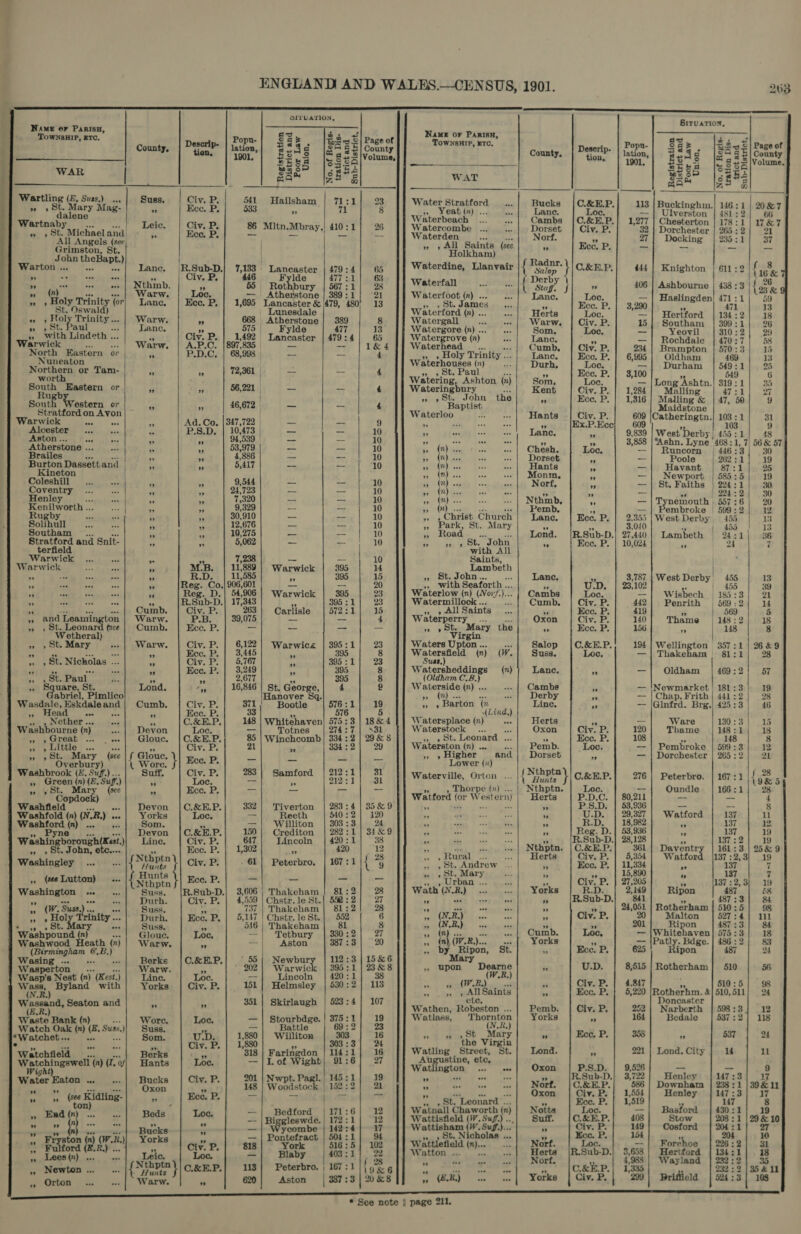  Lt et te                 Name or P Rowsasie, £70.” SITUATION, County Descrip- Popu- ae 2, + i tion, | ation Bae. |hxs8| Page of Name or Pa WAR a eh | érrvarton ae ere |/|— coats, |Pmie- (tae SEs [Beedle . ea © ua ion, on, 4 : ay age of Wartling (£, Sus.) ..| : + Zz &amp; WAT 1901. Bsns |e, 35 | county 2» » ot. Ma ; uss, Cc , Brea [soba Vol ry Mag- iv. P. 541 s 9 Be os Bede aia re Kee, P, 533 Hailsham | 71:1] 23 W. pee by ze sgh ” st, Michael riiaial Leic. Civ. P. 86 a 71 8 ater Piragtord sae Bucks C. $ Zi wr. All Angels (see ” Ecc. P. e Mltn.Mbray.| 410:1] 26 Whterbeaob |. #6 Lane. i ar. 113 | Buckinghi : Grimston, St. = | — Watercombe +» | Cambs |C, ok — | Ulverston 146: 1 | 20&amp;7 Warton. ohn theBapt.) | a Waterden “Sinn Por Civ. iP . bgt Chesterton 8 : ; oy arton ww. | Lane, RSubD| 7133 La wba ise ote been Bee ee 2 | Docking | 236 2 a. ” ee es * ” iv. P re 479-4 Ww: ote _ Noa 400: 37 (n) +. | Nthmb. . 5 65 aterdine, — Fe fe , Holy Trinity ‘or Wanws Loc. “65 Rothiury pa : oa Watert rae Pane. C.&amp;E.P. 444 ; Fak Oswald) anc, | Ecce. P, 1,695 5; h Aiherstone 389 : 21 he erfall .-tntese { Derby Knighton | 61:2 /f,.8 a aS ae Fes ie Warw. és Taesdaie. 479, ‘80 13 a ae Lh J ae 406 | Ashbourne | 438 : 3 wit ‘ Wa pitsiindetn |. ne be a am a li Waterford are att ” Eee. i — | Haslingd (23% Sorte | Wai ow p.| 1492 ren ride i | 13 Watergall met stia b tae | sie ogi (ete tie North | Baster nor | pied ~ is ny 897,835 | Lancaster 47924 é Mtge ht ie da Waves Civ. P 1b Hertford 134 i 2 +: on ” wie e r tee m, ° 34: Northern or Tam- beck -- ry | tes Watergrove () | Lanc. cis — aveovil mOeaT es oe ’ ” Holy T Sumb, iv, oF ochd . 29 South, ae ’ 72,361 | ny) tint Z Witeinouses rinity .. Lan °. ee P , 234 Brampton 420 i fs a as ase rh, ete R 28 5 South Western or m 56,221 | _ Watering sony 3 mos -- a es 469 13 Wareratfordon Avon) © | $6,672. 4 || Wateringbary @) | Som, | Loo,” al etm car _ | 4 _ 9 9h © tw | ae 6 Alcester “ * ” Ad.Co, |347,722 | s “Baptist the ye eaee h mce ong Ashtn. 319:1] 35 Aston... ray Tie ess ” P.S.D. | 10,47 = pe. , Waterloo ce. P. | 1,316 Malling &amp; 47:1) -27 Atherstone .. y ” ets 101473 | | lin = 2 » - + | Hants Civ. P. Maidston hae 9 ery se x ” * 53.979 a. — af ” on ia te ” Ex.P. Ecc 609 Cathertngini 103: be ition Dasséit ai ee ry » 4886 = mp 3a ge Sa: es 9 geno | Wast'ts 103 | 9 ” &lt;4 a + ah ; ’ jaey * Coleshill... | . bey zt — ie Co iketiamtsy. Sts Chesh, Loc 8,655 ‘Ashn. Tea 63 MD se Coventry nade bs , oii 10 bam i o&gt; | Dosacs Oe ~ | Runcorn 68.:1,,7) 56 &amp; 87 e - ” , sein = y) BS a&gt; * ae, an mit € Kenilworth .. ” # ty base = 4 ” (m3 pe? Sean we Moun, 4 £1 usees 7 a2} .19 Rugby mf : 9,329 = ea SO he A eed pat 4 ie a Lowney 58525 | 19 u . 4 o* ae ee = ee o a _— ‘ re [&gt; be ¢ Southam i wo | ere _ a Bey cs =| Nehinb, | cA ern aa ae ratford and Snit- ” 10,275 mi ~ »» Christ Ch emb, ; —| Tynemouth 557:6) $ terfiel e bd ? cos 7H 10 , P urch Lanc, ” = e es f 7:6 20 Warn . %: aes = Aye 4 Road Ba Maty ” Kee. P. | 2,355 West Derly ve pRul ake Warwick a Paes: ” “4 7,238 * ml. se peat. Joho, Lond. |R.Sub-D. 9 rh Tair 33 3 ” OT nn ke be M.B. | 11,889 meee a 1 with Al ” Ece. P, ambeth | 24:1) 36 ” a eee oi = Rees of Warwick 295 a Saints, 1 10,024 oe oT 1 36 ” ee woe ae ’ . oO. i 1 a2 15 m eth mel dee | Reg. D-| 94,908 | Warwick | , 395 2 - eri: Lane, | ;, and Leamington ue. Civ. P. | 263 + 395 :1 33 be (n) (Norf.).. | Cam U-D. sine West Derby 455 1 ” | St. Leonard (sce arw. P.B. | 39,075 Carlisle |572:1| 15 atermillock .. ambs rad 102 =. Por 13 Wetheral) Cumb. | Eee. P.] | — 2 = 4 ie VG ead terra BOG Ba ice [2 Wisbech. 185:3| 31 » » St. Mary = — as Waterperry sae ” Ece. P. Penrith | 669:2 =; c ++ | Warw. | Civ. P Be St. tf Oxon Ci . 419 14 st . ott te Ae ot 6,122 | Warwi ’ fary the iv. P. 140 Th ” 569 5 » » St. Nicholas ... ” Hoc P. 3'445 rwics 395 “1 23 Waters vie ” Ecce. P. 156 ame 148 : 2 18 ” are as iv. Es | 5, % 5 pe ” aid % , St. Paul ” Ecce. P. 3 oe $* 395:1 8 ‘ere pion (n) (W. Salop C.&amp;E.P. 2 4 8 . Square,St. ” 2'6 ~ ” 395 23 -| Suss. Loc 194 | Wellington 357 : sheet, Lond. ” 877 ° 30: 8 Ww Sathedal i — | Thakeham :1| 6&amp;9 Wasdale, E skdaloand ” 16,846 | St. George 8 (Oldham C. By (nr) Lane. |: 81:1] 28 : Head laleand) Cumb. | Civ.P.| 3i Hanover Sq.) @ |] Waterside (n)... | Cambe ‘ —| Oldham | 469:2} 57 Je er. a ” ec. Pp, e 6 : 1 ” eee a, rP a5 Washbourne (n) So C.&amp;E.P. 18 white; 576 ¥ » » Barton (n 7 yee ps kis Pea grit 181:3 19 » » Great evon Loc aa itehaven| 575:3 | 18&amp; (Lind Ane, ap. Frith | 441:2| 2 1S og gt il Mla BE | re) ae a 4 |] Watersplace (n) : H ' = |@intrd. Brg.| 425:3| 46 » &gt; St. Mary (see | f Glo Civ. P. 85 | Winchcomb] 3342 | 29&amp; 8 aterstock.\... | Oxon | Civ! 7G RBs , ents Overbury) f oe } Eee, P . 334:2| 29 Wate , St. Leonard . aor Civ. P. 120 Thar 120,:3| 15 as. ater (E. Suff.) ... Sui nt vide —_ e Pi rston (n) .0. asad Kec. P. 108 ame 148 :1 18 » Green (n) (E. Suff.) , Civ. P. 283 | Samf — ,» »Higher and] Dorset Loc. -- | Pembrok cv 8 » »St. Mary (se ” Loc. 83 | Samford | 212:1) 31 Lower (1) ” -- roke | 599:3) 12 Washfiel a pam : ” Ecce. P. nid ” 21231 31 Waterville, Orton { Nthpta Darehester | 255 5 Sonam Wena n iN. Devon C.&amp; EH. y * i, , Thor pe {n) * \ Hunts C.&amp;E.P. 276 Pet 6 Washf fora) Srsite sib meat PELE |S sel Reveriom, | Fe tS | aon Watford (or Westeri ete” | pee = becahe ok (9&amp;5 a : % Te eet 0:2] i ” .D.C. | 80,211 166:1| ¢ wintienieuea) “ee? \OE| el Geek |i Syl son) ot RAR SIR) watts | i F oh . iv. P. $1 &amp; ” “7s Pe ye. 3 ” -D. | 29,3: + ae Washingley ” e eet Eee. P- 1508 Lincoln 420 ne re 9 ” ae . [ wD. 13, a Watford 137 a pe Hunts Civ. Fi 61 Pet és o 12 ’ ae Mea ooo ” RSub-D ora 33 is =r » (seeLutton) . Hunts erbro, | 167:1 { 28 reels tees Nthptn. [C.&amp;E.P.| 36 »” 137 : 19 Mee fe Nthptn f| Hee. P. a 9 ” 'St. Andrew ... Herts | Giv. P. &amp; 364 Daventr te ae ~~ «| Suss. [R.Sub-D.| 3,606 6 S| ae St. Mary... i See | ise beh ee da (W. Suss. Durh. | Civ. P. | 4,559 Thakeham | 81:2] 28 &gt; Urban :.. . 0 15,890 “e 137 7 ” : ie inity «. ae - Da ; ae 40 St.| 552:2) — 27 Wath (N.R) ... Vorks eid P. | 27,205 ” 137 7 é urh, ‘ akeham F: ’ ai wn ie .D. ” 1 Wishpound (ar n) Suss. Eee. P. | 5, 346 Chstr. le St. oe 4 es pg fae ab ” RED. 2, an Ripon m2 3} 19 Washwood Heath (x) Glouc. Loc 6| Thakeham | 81 8 CRG ic ae ” é 24, tol R 487 :3 ps wasing CB.) Warw, oo =| Tetbury | 30:2) 27 SA aie) sniuon ” Civ. P. otherham 510 :5 98 as ng a n 387 : ‘ ” 4. a , 2734 Waspe .| Berke |O.&amp;EP.| “55 aes Grey wens Loc, 21 LE ok seabed By 134 Wasps Nett oa (rests | Cee | 23 fe i Rewburr | see : by, fipon, St. aoe Hr — |Patl ames $16 6B finds ink ) yland with | ‘Yorks | Civ.P.| 151 ppdoccin Gy | » upon Dearne Feels sain ai | 2h pigs Seaton and aS Ah elmsley | 530:2] 113 ag Nefeee ” U.D. 8,515 | Rotherham} 510 56 Waste Bank (n) Fe Skirlaugh 523:4 107 ” &lt;2F Alls aints ” Civ. P. 4, 847 &gt; be pe Oa Wore, is p ete. ” Eee. P. | 5, 510: “Wate 3 mae Sus.) Suss. Loe. a: Stourbdge. | 375:1 19 woe Robeston ...| Pemb 220 Rotherhm. &amp;| 510, iat re ‘ Sues. | tn) | 150) wWittea | gos. | “ae a Romain | keke. | ened Aen Narberth Witenseid eee notes Civ. P. 1'880 illiton one 16 ‘ St un it.) ” 164 ome pin oon : 3 d 12 if hope binge well (2) (o| Hants “Loc. 318 : aringdon 114 iy a Watli 7 the Virgin ” Ecce, P. 358 id WP. ater Ea ight} 91:6 ing | Street, ” 537 - sae | es Wee ee ea 201 | Nwpt. Pagl.| 145 fe Watlington’ rahe eee ‘* 221 | Lond. City | 14 oo n ‘* b ove eee ‘ ” ” py me Eee. Pp 148 Woodstock | | 159 : i s ” oe 1* Oxon aeh 9,526 oe a $ End (x). s ° =&lt; dai om ” oo eee pee Nort ub-D.| 3,722 Henley We 9 whe we Res &lt; Bere Loc. —j| Bedford | 171:6| 12 ” St. Leonard ... Oxon ‘Gv. B 1 Downbara 238 it 39 11 ti Fry ton in) wih Bucks be a Bi ee 172:1 12 Watnall Chaworth (2) N + re 1519 enley 147:3 17 m Bgaton () (tt) Yorks . | 6» yeombe | 42:4] 17 attisticld (7 Suf.).| Suste = uy | “3 ot ys abet RF cite. | are | romero | GES | abe iremmenans aver’ : CEP. age | PaRtomep 450.28 | 8 : on _ e ” poe : a= Newton “2: (X ch itis Loc, a Blaby i : Watton le olas . wet Kee. P. — Cosford | 204: : xe 10 phe a Seton } CeEP.| us| Pete 13 ar tin eee orf. Loc.  ; 204 1 » Orton ... rer af eterbro. | 167 :1 |; 28 x Herts |R.Sub-D. e Forehoe | 296: = arw. _ 620 19 &amp;6 ” ia eee N .| 3,658) £3.15, 3 * Aston | 387:3 | 20&amp;8 ” Be ki shes &lt;e ort. ; 11938 Hertford | 13421) 18 2 ees oe |. Sorks C.&amp;EP. 4,988 | Wayland | 292:2 | | 35 ~P. | '299| Brifield | 524:3 5 &amp; it a ee ee