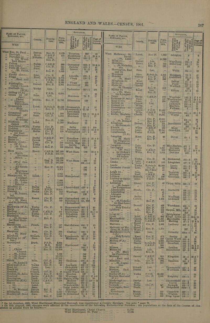  ” ” ” ” ” ” » ” ” ed ” ” » ” ” ” ” ” ” ” ” ” ” ” ” ” ”» ” arleigh .. Farndon (n) (see ood- ‘ford Hi ls Witceet Fen (Lind. ) o Firle (2. Suss.) .. ” a St. Peter, Firsby (Lind,)... Flegg » Hast and Fordin gton, Christ ie: Garforth (n) hk) CW, Gilling (V.R. ha Green £), bo 9 Christ j Church, Tottenham | Greenwich » » Holy Tr Grimstead : Grinstead’ (W. Suss,) » , st. George Hackney, St. James . ' Haddlesey(W,R.) Haddon... =... Hagbourne », (see Bast ae ned Hallam ... ‘ Halse (x)... Halton (Lind.).. » »St. Ethel- dreda am ab » »North Division % smOULh ,, ” (West Ham C.B.) ”» &gt; » All Saints CA atthew » St. Thomas Hampstead, St. Cuthbert » » St. James % ex uke Hindi 5 ee ‘Handley (x Hang (v2) Hanneyes 7 &gt; St. ghtad Hanningtla Mary and’ st ‘idward, Hardwick (Waite ) Harle... Harling Harieet (N. R. Me Harnham ae St. George {ice 3 ea Harn- Hosdlaston ays » » St. Madoc, Hartin W. ae ag (x) ( Hartlepool ” fy ’ | Christ Church » » ot, Aidan \ 4) 4 St. James i 4 Obs Paul... Hate F , St. Andrew. _ Hauxwell W. #) | ad ead (n Heath h(n) - He ; Hendon St. John Hendr Herrington Soar as K ‘ m) rT) » St. Michael ‘Hilli ) an oath vb. a Jat ” -Salop Line, Suss. Line. Norf. Dorset Yorks Suss. Mddlx. Lond. Wilts Suss. Lond. Yorks Berks Derby Devon Line. Yorks Line, Essex ” ” ” ” Lond. ” ” Derby Yorks” Berks Essex ” Yorks Nthmb. Norf. Yorks Wilts ” Pemb, ” Som. Nthmb. Suss. Durh. ” ” ” ” ” ” Som. Yorks Lane, Chesh Ythmb Berks urh. Yorks Devon Lon Suss.                        wy Ar y ss Secs ENGLAND AND WALES. —CENSUS, Sa eeeeeeiponeeera 267 ics) fo lie. le ee Situation, ne li ; a oF Panisn, SE ELE eae Popu- S15 p ty) &lt; Pa uy OWNSHIP, ETC, P g9 acts te e: - Ss 7 Zo. opu- Ss 2 oy Pion” | asian, | ERE SABE | Couey | County, | Peton” | lation, | B28 5e |SSZE| County 901, aE BE 3 8se nto CE 1991,’ $2 “e ey ssa Volume, we e&gt; ee WES be Sb onea a mA ze 8 lh siv's { ’ Eee. P.| 3,129] Tiverton 283 | fi) Vest ner alan vied a Lond. Kee!'P, | 7,812°) ° Ishin C.&amp;E.P.| ~'$24 | Maidstone'| 50:2 | 98 &amp; 9 David |: SOR vp ia? ’ Loc. — | Daventry | 16172 y ” , St. _— 10, 283 y 6 Eee. P. 7 -- — = » Hol Im (rn)... ar| Dorset Loe, Warcham | 2633} 20 », Horndon... Essex Civ. P, 13 Billericay | 191:1 25 C.&amp;E.P. 990} Oswostry | 352:1 | 23 &amp; 9 jane ss ie Nicholas, 4 Ecce. P. 641 i 191 9 Ciy. P. 245.| Spilsby | 422:1| &gt; 41 | ” 538 Lewes TONS *, » Horrington, East| Som. Loc. _ Wells 3141}, $2 Eee. P. | 1,016 Rf 76 8 and (n) ; », Horsham 5 Suss. |R.Sub-D.| 4,255 | Horsham | 79:3 27 Civ, P. 59 Lincoln 420:3 40 »» Horsley .. Surrey Civ. = 671 | Guildford | 32:3 18 R.Sub-D.} 4,773 Flegg 220 :2 27 ie ays St. Mary Eee. 692 32 7 P.S.D. 9,191 13 »» Hougham (n) . Kent Toor -_ Dover 64:3 34 R.D. 9,191 Flegg 220 17 » Howe (n) .. | , Dorset wort | et Poole 262::1), 19 Ece, P. | 2,861 | Dorchester 265 6 » Hyde (x).. ‘} &gt; Herts Watford | 137:3 19 ” ov 9 Ob. Thomas Ece. P: 512 137 7 Loc, —| Tadeaster | 515:1 | 101 » Hythe (x) bY Kent Loe. — | Elham 65:3 35 : » » » st. Mary * Eee, P. — -- =! — P.S.D. 6,851 — | ur 28 (see Lympne) Loc, —| Horsham '°79:2 27 3 Isley Berks |C.&amp;E.P. 276 | Wantage | 116:2]17&amp;6 9 Itchenor (IV, Suss.) Suss. 4 121 |Westhmpnt.| 83:3 | 29&amp; 8 Kee. P. } 11,762 | Edmonton | 129 6 » Keal(Lind.) ..; Line, a 298 Spilsby 4223 | 41 &amp;12 » Kellow (n) Af Cornw, Loe, —| Liskeard ‘| 293: 4 19 », Kennet (nm) * ... Wilts a3 ‘ —j; Marlbro. | ca 1 21 R.Sub-D.| 23,456 } Greenwich | 27:4 37 » Kensington’. (x) Lond. | ea —]| Fulham | * Ece. P. 7,170 |Greenwich &amp;| 27, 28 6 » JXerrier .,, .. | Cornw. P.S.D. | 15,442 — Lewisham | », Kington .. Wilts |C.&amp;H.P. 252 | Chippenhm.) o4f : 1} 20 &amp; 8 C.&amp;E.P. 200 | Salisbury | 254:1/25&amp;8 » Kirby, Hoylake Chesh, U.D. 10,911 Wirral |... 451 15 Civ. P. | 1,503! Horsham | 79:1 27 and ” PY) », Cum  Civ. P. | 10,911 » ; ere if 36 Ecc. P. 1,500 - 79 8 ” ». St. Bridget a Kee. P. 5,419 8 7 11,283 Pradtaee 10 } 6 *,, Knighton ay Dorset Civ. b 331 Dorchester | 2b re 21 ” +, »5t. Peter,ete. a Ecce. P. 721 6 Civ. P. 133 Selby 514:2) 100 » Knoyle ... Wilts |G&amp;E.P, 160 Mere air 27 &amp; 8 C.&amp;E.P. 753} Daventry | 161:3 | 25 &amp; 9 » Lancashire _.., Lance. | RD. | 26,645} Ormskirk | 41 Civ. Pp. 129 Wallingford 17:1 18 3 Langbaureh R) Yorks | P.S.D..| 7,997 ae 28 Cc, . P a — =, } i » Langdon i Kent | Civ. P. 96 Dover | 3t C.&amp;E.P. 678 | Shardlow ‘| 435:5 | 24 «9 » oy St. Mary F | Hee. P. _ _ — Loe, Crediton | 282 :2 34 the Virgin (see Civ. P, 216 Glnfrd. Brg.!425:2] 45 Waldershare) mb . re 119 Settle 484: 3 81 F patos a; Seite | Civ. P: ree aires) iy 401 : : } Ece, P. 168 Glnfrd. Br; 425 12 » Lavington sae 7ilts | ” 02 evizes | 247 :2 22 { ‘ Be » Nea ht Suss.) Suss. | C.&amp;E.P. 283 | Midhurst | 95:1 | 29&amp; 8]! C.&amp;P.B. | 267,358; West Ham ! 186 /16&amp;3 ~* &gt; (or Bishop's Wilts | Ecc. P. 1,014 Devizes 247» 8 P.D.B. | 105,719 — = 3 Lavington) | &gt; | All tbe | } i 4 161,639 — = 3 », Layton (N.R.) .. Sek Ciy. P. 63 | Richmond | 541: f (8 Reg. D. | 580,396 9 eic. ‘ 5 Reg. B- er 38 MS ape ‘ope e = 19 LCAKO ge 4., i Notts } C.&amp;EP. 112 | Loughbro. | 407 : {48 es]! un LIGOOS SPS Yorks (R.Sub-D.! 84,340 Leeds 501: 2 92 ! Kec. P, ; 24,610 2S 186 9 » Leicester Forest Leic. | Civ. P. 41 Blaby 403 : 2 22 4 8,973 » 186 9 ” » Ex.P.Ece 41 » 403 9 Tt p Leigh i) vad amet sy Som. Loc, —| Taunton | 306:4 26 a 5,045 b 186 9 rs Pepe “ep eros pCa E, aw ae ae 233: 5 | 36 2 ll 6,055 | Hampstead 7 6 ” IPAS. ES Oe m jive rs endale | 566:2 e pitts » Lindsoy or Gains-| “Linc. P.D.C. ° | 52,345 — = 4 ge 7,008 i. 7 6 borough 2 : } «) 2,613 4, 7 6 »; Littleton oe Glouc. Civ.:P, 69 |Chipg. Sdby.! 392 ; 9 23 2 4,419 is 7 6 won 1 St. se  Kee. P. + + o, — HT i — |Cheste 439 34 27 see Lormarton ES. 10,451 r peerage 7 28 = Dente se |GET Ciy, 2. 7 Narberth | 598-1 ll Civ. P. sug Wantage | 116:1 a 99 : Llanfallteg wes 19 ” Fe ” ae 2 a 79 if angan Jeb - fe. : Ecce. P. ” 116 33 Lockinge a Berks fy 78 Ww antage 116: 1 17 | Civ. P. 409°} Chelmsford |.192:1'} 26 + a,j», Looe Cornw. 9 1,204 Liskeard 293:3) 18 ) Ecce. P. 549 Billericay &amp; 191, 192 9 7 ” gcteNicholas ” Kee. P ia : + = | Fa ee » Lulwort  ; Dorset | Civ. P| 436 Wareham || 263:3| 20° |! lv. Be 20 msworth 505 : 1 95 ” 199 410. e rinity ” cc, F. | ) ” 263 6 : a x 8 Bellinghars 561:2} 23 _», lLydford . , Som. Civ. P. 252 Sheptn. Mit.) 313:2] 32 C.&amp;E.P.| 101 | Guiltcross | 231 :2 | 34 &amp; 11 \s sie ? Kee. P. 237 313 10 Civ. P. 54] Nthallrtn. | 36:2} 117 Ly: ng (ays, ee 99 Loc. — | Bridgwater | 307:3| 27 271 | Salisbury | 254:3] 26 ” yeh 4 Norf. | C.&amp;E.P. 662 |Kinge Lynn) 237:1 |39 &amp; 11 Kee. P. = _ — — ‘9 acclesfield ».| Chesh, |R.Sub-D./ 17,297 | Macclesfid.| 444:5| 28 » Malling .. ad f Wee 1 C.&amp;E.P.| 2,312 Malling 47:1 | 27 = 9 = oe iv.P. | 1,406) Ledbury : Bec BL ments ems?) PTY ace gee [Here {| pee we anes a 9 ” ‘y 5 ; mere: thon), St. James |1 Wore, f| Eee: P. | 1,375 ” 337 8 Civ. Pi 326} Clutton a Ty) 34 9 ATED ery Line. Loe, —} Grimsby | 424a:1! ° 44 Ecc. P. 311 10 | iv./P: 20 99, 999 Tibl Teiaity Kent’ | Kee. P. 473 Eastr 63 9 wr oe Fee hemouth ser ‘9 30 » Matfen if Nthmb, | Civ. P. |. | 246 Castle Ward 558:4| 21 » Melton (W.R, Ne Vor 2) '. 3,668 | Rotherham |} §10:5| 98 FAD. 2,884 aon 8 ' » Meon.. ... | Hants R.Sub-D.} 2,088 | Droxford .| 192:2| 31 62,627 Hartlepool | be 5ad 15 3 sees ” C.&amp;E.P.| 950 D 102 : 2 | 31 &amp; 9 Gir Be 60,561 3 | 5441] 22 » Merson, * me Heatay | “a 1,306 | a commer wr : 29 ae Pp. 6 ; 4 6 4 m (2) orse Loc, 7p : Ece. P. | 11,65 |: ’ 54 now , St. sari ¥ ) Ecce. P —| ~ — -- 9 6 see Poorstoc ! Pap . 10572 a ba 6 ,» Molese Surrey C.&amp;E.P.| 915! Kingston | 39:4 |20&amp;7 2 4.17;316 ‘f 5d 6 on, 9f 9 ase and n veh U-De | 6,034, 39 10 Civ. P. |. '362| Taunton | 306:2] 26 » Monkton.. Som. | Civ. P.| 906 Taunton | 306:2] 26 Ecc. P. 359 ¥, 306 10 fey fy Sar: Augus- ” . Kee. P. 917 | ” 306 10 i 72} 119 tine “oad ee Onakirk tr 29 d1 » Moor (n) .. ..'| Nthmb. Loe. — Tynemouth} 557:4] 20 i — | Congleton | 448: 2 31 a warty ’ East | Dorset rr =, areham..| 263:4 20 iv. P. 58:4]. 21 and (n : ; free B 6.118 Petes. 127 6 .. Morley (W.R.) Yorks P.SD. | 6846. — hea 29 C.&amp;E.P.| Wantage | 116:1] 17 &amp;6 RS er: East and a ; Civ. P. | 2,001! Keighley | 492:1] 87 EP. et ° GW c Pip 5058 Ae sae 327 7 i 110 &amp; 247] =, Mosbrough (7)... Derby | Loc — Chesterfield] 439 : o7 Loc. © — | Honiton 22] ., 28 /| ,, Mudford(n) _... Som. | | » J Yeovil 310 : 30 ‘ — |Wandswrth.| 25:6 j » Newark . Notts Civ. P. 7 Newark | 433:3 22 . — 'Long Ashtn.! 319:3 36 8 Newbiggin, East} Durh, + 36 ©=Sedgefield |543B:1| 22 7 10 Ugbrigne 151 | 15  Spwrchre .. | Monm. Mig Grinstead 4 Newton ... ay Cumb. ” i 8 ” ” aoe aud Nort.  ee = | . 145 “Chepstow -| 580:1 rs 354. Wigton — | 573 :2 | oo» 323 Frbg. Lynn | 236:1 Bak  West Hartlepool, Christ Church vant af Bh at” SSeS West Hartlopool, St. Pats er wk. nee TAD
