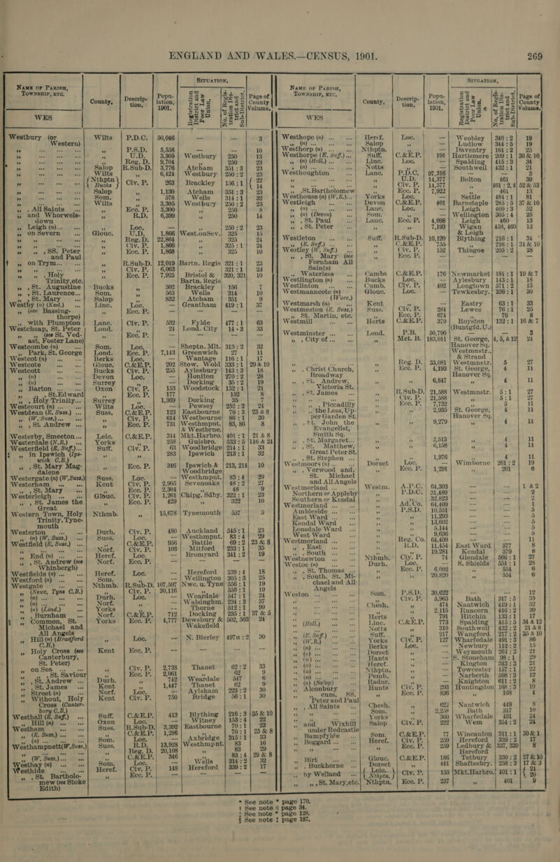 i Name or Parisu, TownsHIP, ETC,  WES       Westbury (or Western) ” wee oon 3 Seek vteshetod ” wee vee ore oe ” oe ” , All Saints re and. Whorwels- ” Leigh ( (n)... aoe »» On Severn om ” ” ” oo ” ” ” ” $8. Peter Paul on Fe ay me ” ” E , Hols 4s &gt; rin a , St. Augustine , Bt. Laurence... St. Mary oae Westby (n) (est. yea isee Bassing- thorpe) » With Plumpton eres arta St. Peter » (see St. Ved- ” ast, Foster Lane) Westcombe (n) es » Park, St. George Westcot (n} Westcote deo as Westcott == (n) . (n) Barton St.Edward , Holy 1d peony +F Westeourt t (n) .. Westdean (2. Suse.) « Sui yy (W.. Sus.) .»» 8, St Andrew ... Westerby rye = Westerdale ) Westerfield Suff.)... in Ipswich (Ips- wich C.B. St. Mary ] g- dalene ‘te (n) (W.Suss.) 3 » st. Mary Westerleigh Ee 2S , St. James th Great Western Town, Holy Trinity, Tyne- 2 a ” ” oe on t ” (n UF. Westfiel ig End (n) a » » st. Andrew (see Pe EDbSre™) Westfields ei Westford (n) Westgate * gee Tyne C.B.) &gt; au  , Burnh = » Common, St. hat and 1 Angels Hill il (Bradford Hol Csntis (see anterbury, St. Peter) on Sea St. Saviour , St. J Andrew ... “St: James Street (n) * Without, Holy —— (Canter- ry C.B.) Westhall i Suff.) uss.) ss (E. i ‘ oer oer » (EH, Suss.) ... Weithampnett(i. Suss.) ” Ww. Sus.) ... Wea detha i”) esth. - olo- new (see Stoke Edith)       Popu- s= E County, | Pescrip- | jation,| 3 as a F 1901. B22 aeRERA we SP sam Wilts P.D.C. | 50,046 —_ ” PS.D: 5,558 i ” U.D. 3,305 | Westbury * Reg. D.| 9,704 : Salop |R.Sub-D. 3, 776 | Atcham Rica F 6,424 | Westbury - Bates } Civ. P. 263 | Brackley Salop ¥ 1,130 | Atcham Som. a 578 Wells Wilts * 3,305 | Westbury ” Ece. P. | 3,300 3 ” ~D. 6,399 ie ” Loc. eae ” Glouc. U.D. 1,866 |West.onSev. ” Reg. Dz. 22,864 Pe | ” Civ. P. 1,866 4 | ” ice. P. 1,868 ” / »” |R.Sub-D.} 12,019 |Bartn. Regis ” Glvek: 6,063 ” Ecce. P. 7,925 Bristol &amp; Bartn. Regis| ee iB 302 | Brackley Som. i 563 Wells Salop “is 832 | _Atcham Line. Loc. — | Grantham ” Kec. P. | as = Lane. Civ. P. 532 Fylde Lond, LE 24 | Lond. City ” Eee. Ae — — Som. Loc. — |Sheptn. Mit. Lond. Eee. P. | 7,143 | Greenwich Berks Loc. -- | Wantage Glouc. |C.&amp;E.P. 202 ‘Stow. Wold Bucks Civ. P. 255 | Aylesbury Devon Loc, = oniton Surrey sy Dorking Oxon Civ. P. 153 | Woodstock ” Kee. P. 1i7 3 Surrey 7 369 Dorking Wilts Loc. _ Pewsey Suss, C.&amp;E.P. 123 | Kastbourne ae Civ. P. 614 | Westbourne ” Kee. P. 731 |Westhmpnt. &amp; Westbrne. Leic. C.&amp;E.P. 344 |Mkt.Harbro. Yorks Af 258 | __Guisbro. Suff. Civ. P. 63 | Woodbridge “ a 283 | Ipswich Py. Kee. P. 346 | Ipswich &amp; Woodbridge Suss. Loc — |Westhmpnt. Kent Civ. P. 2,905 | Sevenoaks ” Eee. P. 2,304 oo Glouc. CiveP2 1,261 |Chipg. Sdby. ” Kee. P. 429 Rs Nthmb. As 15,678 | Tynemouth Durh. Civ. P. 480 | Auckland Suss. Loc. — |Westhmpnt. - C.&amp;E.P, 956 Battle Norf. Civ. P. 103 Mitford Heref. Loc. — | Bromyard Norf. Kee, P. oe ag Heref. Loc. -—- | Hereford Som. ' — |} Wellington Nthmb. |R.Sub-D. 107,597 |Nwe. u. Tyne ” Civ. P. | 30,116 ‘ Durh, Loc. — | Weardale Norf. am — | Walsinghm. Yorks 4 -- Thorne Norf. |C.&amp;E.P.| 712 | Docking Yorks Eee. P. | 4,777 [Dewsbury &amp; Wakefield 4. Loc. —'| ON. Bierley Kent Nec. P. = os z Civ. P. | 2,738 Thanet % Kee. P. | 2,061 s Durh. ¥ 742 | Weardale Kent + 1,447 Thanet Norf. Loe. = vite alg Kent Give PF; 750 ridge Suff. C.&amp;E.P. 413 | Blything Oxon Loe. --| Witney Suss, |R.Sub-D.| 3,392 | Eastbourne wv C.&amp;E.P.| 1,286 Som. Loe. -- Axbridge Suss, ela 13,928 |Westhmpnt. WF Reg. D. | 20,108 os oy C.&amp;E.P. 346 ap Som. Loc. -- Wells Heref. Civ. P. 148 | Hereford Ecce. P. = oe ”            See note * page 128. ‘ See note } page 187,      1901. 269 SITUATION, n , 7 oF PARISH, 44. 6| pace of OWNSHIP, ETC, 83 Rad box SS « Fe oO} ; Popu- 2a Lng ©! Page of 2 “ at County County, pene lation, 3 a a bi z 5 County = $55 |Volume, 191.| SS7S 6 | aS2|volume CSE G BESSA” S230 1 segue WES wesc | sees IA @ | A lZ4 a neg 3 Waathoge (mn) ... ne f. Loe. —| Weobley | 340:2 19 = a Salop ” ——- Ludlow 344: f 10 Weathorp (n) =F Nthptn. % —| Daventry | 161: 3 23 250 13 Westhorpe (Z. Sup. ) Suff C.&amp;E.P. 191 | Hartismere | 209: 1 |30&amp; 10 250 9: xy (n) (Holl,) .. Line. Loe, —| Spalding | 415:3 34 351 : 3 23 y (2) . Notts ” — | Southwell | 432:1 21 250 2 2 23 Vesthoughton Lane, P.D.C. | 97,316 aa 3 6:1 |{ 2 eee ie ” U.D.. | 147377 | Bolton 461 39 OF 4 14 9 sili a ai ive 9 Civ. P. | 14,377 ¥ 461 : 2,4] 52&amp; 53 351:3 23 » »5t.Bartholomew . Hee. P. 7,922 FS 461 13 31431 39 Westhouse (n) (W, =r Yorks Loc. Settle 48431 81 250 :2 93 Westleigh ds Devon |C.&amp;EH.P. 401 Barnstaple | 285: 5 | 37 &amp; 10 250 8 » (%). Lane. Loe, Leigh 460:3| 52 250 14 3 (2), (Devon) Som. 09 — | Wellington | 305:4| 25 » » st. Paul Lance. Eee. P. | 4,098} . Leig 460 13 250 5 2 23 » » St. Peter &gt; ” 7,193 wigan 458, 460} 13 5 5 ei Se 24 Ww een Buf. Suff. - pies 10, = Blyth 216:1}. 34 “ $25 :'1 24 “ 3 .&amp; K.P. 216 :1/3'&amp;10 325 10 Westies | (W. Sil ) a Oily. bs ib Thingoe 205 : 2 28 Mary (see H Keo: P: may et a 321: - 23 Fornham All 321: 23 Saints) ‘ : | 320, ah 10 Waterless Cambs | C.&amp;E.P. 176 |Newmarket| 181 :1 |19 &amp;7 WwW estlington (n) Bucks Loe. —| Aylesbury | 143:1 18 156 7 Westlinton Cumb. Civ. P. 402 | Longtown | 571: 2 15 ‘314 10 W wr eee i ) Glouc. Loe — | Tewkesbry.! 336:1 30 351 9 ore 419 :1 7 Westmarsh (n) Kent — Eastry 63:1 33 = pa Westmeston (2. Suss, ) Suss. Civ. P. 284 Lewes 76:1 95 St. a a oe a Ecc. P. 674 &lt; 16 8 a77 21 63 Westmill Herts | C.&amp;E.P. 379 Pests ston 132:1/16&amp;7 3 3e untgid Es a Westminster ... Lond. P.B. 50,790 2 _ 3 * \ Cites + * Met. B. |183,011 | St. George, 4,5,&amp;12| 2 313): 2 32 Hanover Sq. 27 il Westmnstr., 116:1 17 4 &amp; Strand 333 :1 | 29% 10 a 2 ag ayaa Pe teg. D. | 33,081 | Westmnstr.| 5 27 143-3 18 » » Christ Church, 7 Kee. P. | 4,193 | St. George, 4 ll 270 : 2 28 Broadway Hanover &amp;q. 35:2 19 », » st. Andrew, $3 ” 6,847 . ll 152:1 2 Victoria St. be. 152 8 #. -St. James —... = R.Sub-D.| 21,588 | Westmnstr.| 5:1 27 35 7 5 Tock iee, A ; Civ. P. | 21,588 2 5:1 27 952:2) 24 » 9; Piccadilly », | Bee. P. | 7,732 9 5 it 70:3 )23&amp;8 % , the Less, Up- 3 29 2,935 | St. George, 4 ll 86:1 30 per Garden St. Hanover &amp;q. 83, 86 8 i. » tu. John the a ” 9,279 + 4 li Evangelist, 401:1/] 21&amp;8 _ Smith Sq. 583.25 |116 &amp; 24 » » ot. Margaret... “ ” 2,513 pe, 4 it 214:1 33 » » st. Matthew, re ” 6,158 Pe 4 1 913::1 32 Great Peter St. , St. Stephen ... $s | 1,976 ¢ 4 li 213, 214; 10 Westmoors (7) .. Dorset | _Lo — | Wimborne | 261 :2 19 » » Verwood and, ? Kee. P. | 1,291 n 261 6 83:4 29 St. Michael 48 32 27 and All Angels &gt; r 48 9 Westmorland . Westm. | A.P.C. | 64,303 —_ = 1&amp;2 392 +1 23 Northern or Appleby i P.D.C, | 31,480 — -- 2 399 10 Southern or Kena rh 32,823 — {oo 2 Westmorland . 5 Ad.Co. | 64,409 — io | 1 BST 5 Ambleside ... » | P.8.D. | 10,551 — pee 5 East Ward ... * ” 11,293 — | -- 5 Kendal Ward : ” ” 13,602 ~- — i] 545:1] 23 Lonsdale Ward » ” 5,144 So: e 5 83:41 29 _ West Ward ‘A i? ” 636 — — 5 69:2/23&amp;8 |} Westmorland... ... 3 | Reg. Co.| 64,409 = ll 2331 35 i, Hast’ 43. iA a KiDs 11,454 | East Ward | 577 8 341: 2 19 WE SOULE Aha tel + » 19,281 Kendal 579 8 24 Fi. Westnewton ... ...| Nthmb. | Ciy. P. 74] Glendale | 566:1 27 Westoe (x) at Durh. Loc. S. Shields | 554:1 28 539 :4 18 » » St. Thomas... is | Kec. P. | 6,092 3 | 554 6 305 :3 25 ae South, St. Mi- 3 ” 20,820 Pe | 554 6 556 31 19 chael and All ; 56:1 19 Angels ¢ ” | BATS Ths 24 Weston. Free... | ot Som, P.S.D. | 30,622 = — 12 234:3] © 37 ” Bo. ee: ” | Civ. P. | 5,963 Bath 317::5'| 35 512:1| 99 ” ee oe gOS ” 474 | Nantwich | 419:1] 32 235:1/1387&amp;5 F ake ies ” 2,115 | Runcorn | 446:2 30 502, 503} 2 F Herts ” 791; Hitchin | 133:1 17 su CER tre Linc. |C.&amp;E.P. 773} Spalding | 415:5 | 34412 in ai Noe | on] goatee |S ate 978:2| 20 » (E, Suff Su 3? 2 fangford | 217 : 2 | 36: +4 ” WR) Yorks | Civ’P.| 127| Wharfedale} 491:3] 86 ms = + (n) Berks Loc. —| Newbury | 112::2 15 ay (ae Dorset ” ~— | Weymouth | 261:3 21 1m UD) Be Hants — |S. Stoneham) 98:1 29 62:2| 33 pen) &amp;. Heref. 3 —| Kington | 33:3] 21 62 9 EAL | sage Nthptn. 2 —| Towcester | 157:1]. 22 547 6 1 (ny fe Pemb. ” —| Narberth | 598:3 12 62 9 su) ty (Salop) Radnr. on —| Knighton | 611:2 8 223 :2 30 , Alconbury rt Hunts Civ. P. 293 | Huntingdon! 168 :3 10 56:1 30 ay eum, SS, n Kee. P. 836  168 | Peter and Paul . r . », , All Saints nie 7 a os iy a a a 6: &amp; 10 rig st vs Soni. ” 2,208 Sat 31 : 13 aes) st pad Saale OFS iy Wharfedale} 491 24 70:1 23 r ae 4 PE ah Salop Civ. P. 308 Wem 354: 24 2:1 | 23&amp;8 under Redcastle ping i 33 ,. Bampfylée Som. |C.&amp;E.P. 77 | Wincanton | 311:1 | 30&amp;1 83 16 s Beggard ... Heref. Civ, P: 259 | Hereford | 339: 2 17 83 99 a heh o Kee. P. 259 | Ledbury &amp; | 337, 339 8 83:4|/29&amp;8 Hereford 314 32 32 , Birt ae Glouc. | C.&amp;E.P. 186 | Tetbury | 330:2 | 27&amp;10 339 : 2 7 | Buckhorne ...| Dorset ” 441 Shaftesbry. 258':'3'| 17 = 3 ial te » by Welland... er Civ. P. | 155 [Mkt.Harbro.| sor:1}{ 3} 9» » St. Mary,ete.| Nthptn. | Ecce. P. 237 so 401 9 See note * page 170.